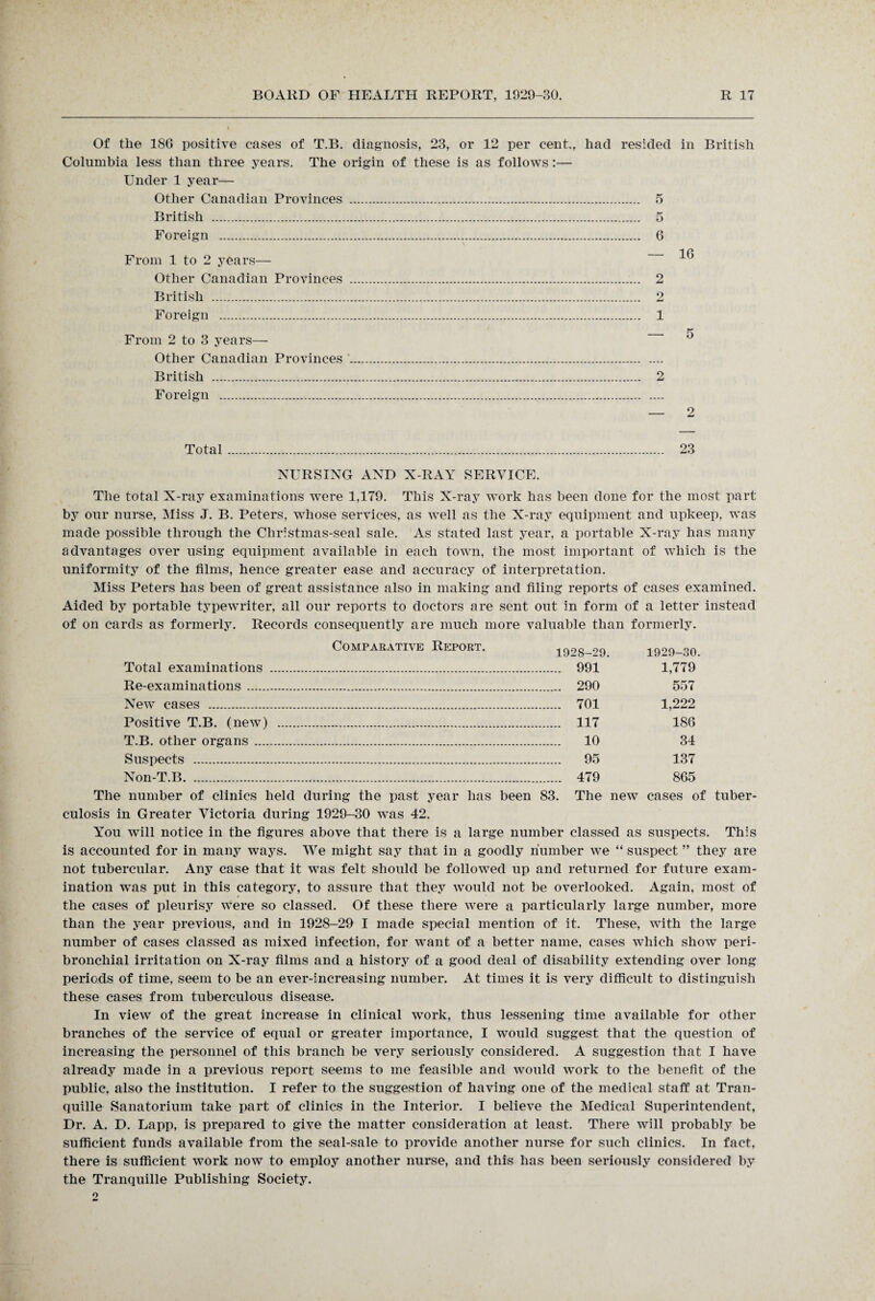 Of the 186 positive cases of T.B. diagnosis, 23, or 12 per cent., had resided in British Columbia less than three years. The origin of these is as follows:— Under 1 year— Other Canadian Provinces . 5 British . 5 Foreign . 6 1 From 1 to 2 years— _LO Other Canadian Provinces . 2 British . 2 Foreign . 1 _ K From 2 to 3 years— Other Canadian Provinces . British . 2 Foreign . — 2 Total 23 NURSING AND X-RAY SERVICE. The total X-ray examinations were 1,179. This X-ray work has been done for the most part by our nurse, Miss J. B. Peters, whose services, as well as the X-ray equipment and upkeep, was made possible through the Christmas-seal sale. As stated last year, a portable X-ray has many advantages over using equipment available in each town, the most important of which is the uniformity of the films, hence greater ease and accuracy of interpretation. Miss Peters has been of great assistance also in making and filing reports of cases examined. Aided by portable typewriter, all our reports to doctors are sent out in form of a letter instead of on cards as formerly. Records consequently are much more valuable than formerly. Comparative Report. Total examinations .. Re-examinations. New cases . Positive T.B. (new) . T.B. other organs. Suspects .. Non-T.B. 1928-29. 1929-30. 991 1,779 290 557 701 1,222 117 186 10 34 95 137 479 865 The number of clinics held during the past year has been 83. The new cases of tuber¬ culosis in Greater Victoria during 1929-30 was 42. You will notice in the figures above that there is a large number classed as suspects. This is accounted for in many ways. We might say that in a goodly number we “ suspect ” they are not tubercular. Any case that it was felt should be followed up and returned for future exam¬ ination was put in this category, to assure that they would not be overlooked. Again, most of the cases of pleurisy were so classed. Of these there were a particularly large number, more than the year previous, and in 1928-29 I made special mention of it. These, with the large number of cases classed as mixed infection, for want of a better name, cases which show peri¬ bronchial irritation on X-ray films and a history of a good deal of disability extending over long periods of time, seem to be an ever-increasing number. At times it is very difficult to distinguish these cases from tuberculous disease. In view of the great increase in clinical work, thus lessening time available for other branches of the service of equal or greater importance, I would suggest that the question of increasing the personnel of this branch be very seriously considered. A suggestion that I have already made in a previous report seems to me feasible and would work to the benefit of the public, also the institution. I refer to the suggestion of having one of the medical staff at Tran- quille Sanatorium take part of clinics in the Interior. I believe the Medical Superintendent, Dr. A. D. Lapp, is prepared to give the matter consideration at least. There will probably be sufficient funds available from the seal-sale to provide another nurse for such clinics. In fact, there is sufficient work now to employ another nurse, and this has been seriously considered by the Tranquille Publishing Society.