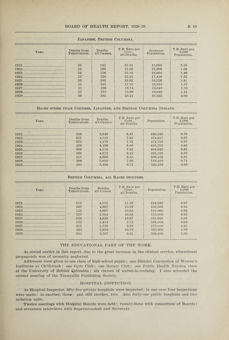 Japanese, British Columbia. Year. Deaths from Tuberculosis. Deaths, all Causes. T.B. Rate per Cent., all Deaths. Japanese Population. T.B. Rate per 1,000 Population. 1921. 33 142 23.24 15,006 2.19 1922. 22 190 11.58 15,806 1.38 1923. 24 158 15.19 16,004 1.49 1924. 23 150 15.33 17,418 1.32 1925. 33 195 16.92 18,226 1.81 1926. 28 161 17.39 19,048 1.47 1927. 35 209 16.74 19,048 1.83 1928. 27 170 15.88 19,048 1.41 1929. 39 191 20.41 19,455 2.00 Races other than Chinese, Japanese, and British Columbia Indians. Year. Deaths from Tuberculosis. Deaths, all Causes. T.B. Rate per Cent., all Deaths. Population. T.B. Rate per 1,000 Population. 1921.. 326 3,846 8.47 460,349 0.70 1922.. 322 4,115 7.82 474,917 0.67 1923. 324 4,179 7.75 478,769 0.67 1924. 339 4,186 8.09 486,355 0.69 1925. 306 4,119 7.42 494,925 0.61 1926. 300 4,673 6.42 501,103 0.59 1927. 315 4,806 6.55 508,103 0.61 1928. 386 5,019 7.69 516,103 0.74 1929. 363 5,408 6.71 526,438 0.68 British Columbia, all Races included. Year. Deaths from Tuberculosis. Deaths, all Causes. T.B. Rate per Cent., all Deaths. Population. T.B. Rate per 1,000 Population. 1921. 512 4,572 11.19 524,582 0.97 1922. 507 4,907 10.33 539,000 0.94 1923. 525 4,997 10.50 544,000 0.96 1924. 527 5.004 10.53 553,000 0.95 1925.i. 538 4,945 10.87 561,000 0.95 1926.... 532 5,474 9.72 568,000 0.93 1927. 551 5,750 9.58 575,000 0.95 1928. 633 5,910 10.79 583,000 1.08 1929. 615 6,397 9.61 591,000 1.04 THE EDUCATIONAL PART OF THE WORK. As stated earlier in this report, due to the great increase in the clinical service, educational propaganda was of necessity neglected. Addresses were given to one class of high-scliool pupils; one District Convention of Women’s Institutes at Chilliwack; one Gyro Club; one Rotary Club: one Public Health Nursing class at the University of British Columbia; six classes of nurses-in-training. I also attended the annual meeting of the Tranquille Publishing Society. HOSPITAL INSPECTION. As Hospital Inspector, fifty-five private hospitals were inspected ; in one case four inspections were made; in another, three; and still another, two. Also forty-one public hospitals and two isolation units. Twelve meetings with Hospital Boards were held; twenty-three with committees of Boards; and seventeen interviews with Superintendent and Secretary.