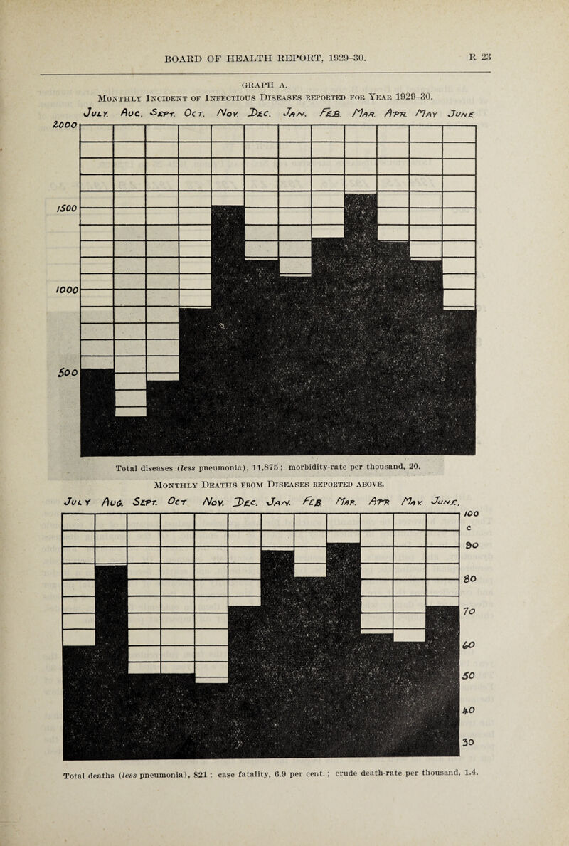 Total diseases (less pneumonia), 11,875; morbidity-rate per thousand, 20. Monthly Deaths from Diseases reforted above. Jul r Scpt. Oct Nov. Ja/y. Nab. Atb Hay Ooa/jc too c 90 SO 7o (eO 50 if.0 30 Total deaths (less pneumonia), 821 ; case fatality, 6.9 per cent.; crude death-rate per thousand, 1.4. GRAPH A. Monthly Incident of Infectious Diseases reported for Year 1929-30. July. f\uc.. Sept. Oct. Nov. J>£.c. Ja/w. fk^. Hah. Atr. Hay June. ZOOO ISOO 1000 $00