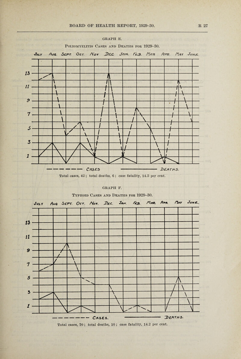 GRAPH E. Poliomyelitis Cases and Deaths for 1929-30. Jouy Aoa. 5>cpr Oct. A/ov J)£.c Jam. Altm A'pp. Hay June. Total cases, 42 ; total deaths, 6 ; case fatality, 14.5 per cent. GRAPH F. Typhoid Cases and Deaths for 1929-30. Total cases, 70 ; total deaths, 10 ; case fatality, 14.2 per cent.