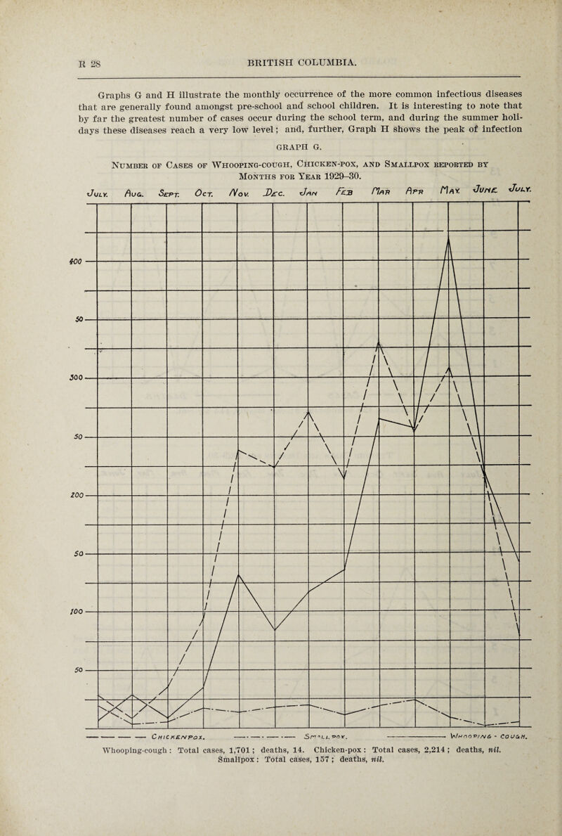Graphs G and H illustrate the monthly occurrence of the more common infectious diseases that are generally found amongst pre-school and school children. It is interesting to note that by far the greatest number of cases occur during the school term, and during the summer holi¬ days these diseases reach a very low level; and, further, Graph H shows the peak of infection GRAPH G. Number of Cases of Whooping-cough, Chicken-pox, and Smallpox reported by Months for Year 1929-30. -- Chicke/v?>ox. ---Sr* hlt>oy. -\*J*oo-p/a/6 - Couc*n. Whooping-cough : Total cases, 1,701; deaths, 14. Chicken-pox : Total cases, 2,214 ; deaths, nil. Smallpox : Total cases, 157 ; deaths, nil.