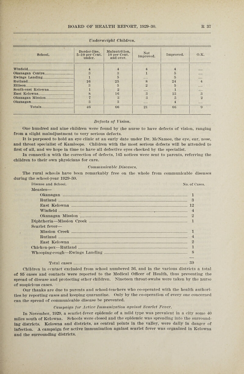 Underweiglit Children. School. Border-line, 5-10 per Cent, under. Malnutrition, 10 per Cent, and over. Not improved. Improved. O.K. Winfield. 4 4 4 4 Okanagan Centre. • ) U *> ♦_> 1 5 .... Ewings Landing. 1 5 .... 5 .... Rutland..... 16 25 8 24 4 Ellison. 3 5 2 5 .... South-east Kelowna. 1 2 .... 1 .... East Kelowna.. 8 16 Q O 13 3 Okanagan Mission... 7 3 o O 5 2 Okanagan. O O 3 .... 4 .... Totals. 46 66 21 66 9 Defects of Vision. One hundred and nine children were found by the nurse to have defects of vision, ranging from a slight maladjustment to very serious defects. It is purposed to hold an eye clinic at an early date under Dr. McNamee, the eye, ear, nose, and throat specialist of Kamloops. Children with the most serious defects wull be attended to first of all, and we hope in time to have all defective eyes checked by the specialist. In connecticn with the correction of defects, 145 notices were Sent to parents, referring the children to their own physicians for care. Communicable Diseases. The rural schools have been remarkably free on the whole from communicable diseases during the school-year 1929-30. Disease and School. No. of Cases. Measles— Okanagan . Rutland . East Kelowna . Winfield. Okanagan Mission . Diphtheria—Mission Creek . Scarlet fever— Mission Creek . Rutland . East Kelowna . Chicken-pox—Rutland. Whooping-cough—Ewings Landing 1 3 12 4 o 1 1 4 2 1 8 Total cases ... 39 Children in contact excluded from school numbered 36, and in the various districts a total of 95 cases and contacts were reported to the Medical Officer of Health, thus preventing the spread of disease and protecting other children. Nineteen throat-swabs were taken by the nurse of suspicious cases. Our thanks are due to parents and school-teachers who co-operated with the health authori¬ ties by reporting cases and keeping quarantine. Only by the co-operation of every one concerned can the spread of communicable disease be prevented. Campaign for Active Immunization against Scarlet Fever. In November, 1929, a scarlet-fever epidemic of a mild type wns prevalent in a city some 40 miles south of Ivelowma. Schools were closed and the epidemic was spreading into the surround¬ ing districts. Kelowna and districts, as central points in the valley, were daily in danger of infection. A campaign for active immunization against scarlet fever was organized in Kelowna and the surrounding districts.