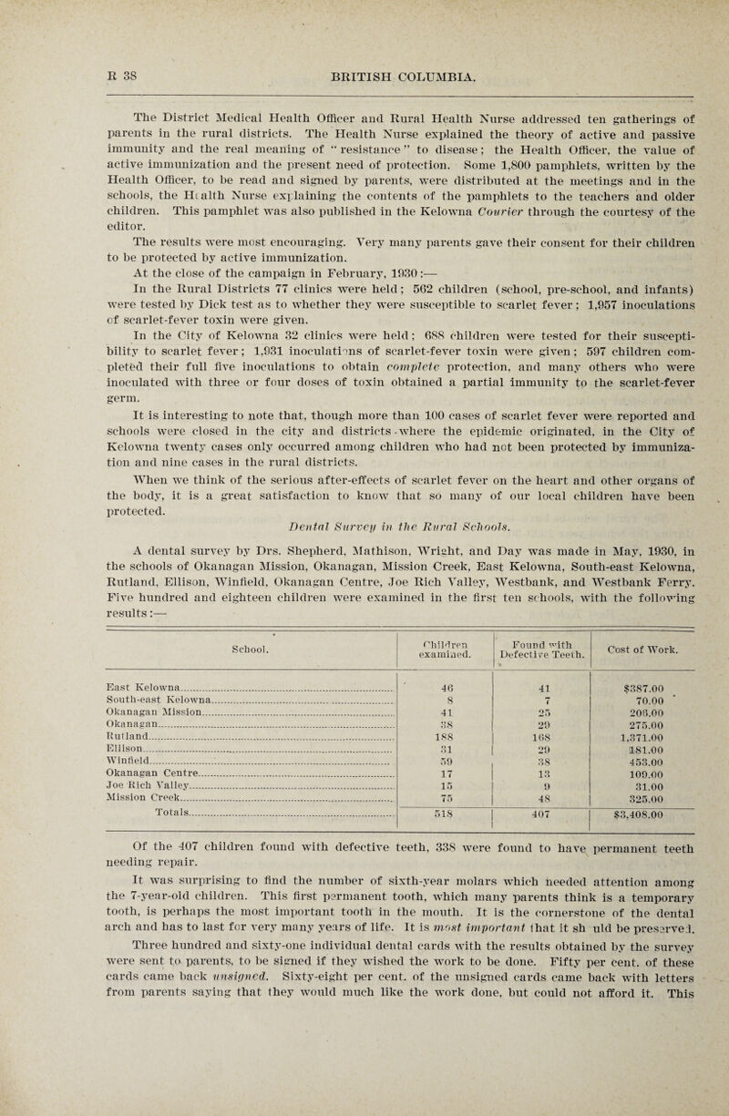 The District Medical Health Officer and Rural Health Nurse addressed ten gatherings of parents in the rural districts. The Health Nurse explained the theory of active and passive immunity and the real meaning of “resistance” to disease; the Health Officer, the value of active immunization and the present need of protection. Some 1,800 pamphlets, written by the Health Officer, to be read and signed by parents, were distributed at the meetings and in the schools, the Health Nurse explaining the contents of the pamphlets to the teachers and older children. This pamphlet was also published in the Kelowna Courier through the courtesy of the editor. The results were most encouraging. Very many parents gave their consent for their children to be protected by active immunization. At the close of the campaign in February, 1930 :— In the Rural Districts 77 clinics were held; 5G2 children (school, pre-school, and infants) were tested by Dick test as to whether they were susceptible to scarlet fever; 1,957 inoculations of scarlet-fever toxin were given. In the City of Kelowna 32 clinics were held; 688 children were tested for their suscepti¬ bility to scarlet fever; 1,931 inoculations of scarlet-fever toxin were given; 597 children com¬ pleted their full five inoculations to obtain complete protection, and many others who were inoculated with three or four doses of toxin obtained a partial immunity to the scarlet-fever germ. It is interesting to note that, though more than 100 cases of scarlet fever were reported and schools were closed in the city and districts-where the epidemic originated, in the City of Kelowna twenty cases only occurred among children who had not been protected by immuniza¬ tion and nine cases in the rural districts. When we think of the serious after-effects of scarlet fever on the heart and other organs of the body, it is a great satisfaction to know that so many of our local children have been protected. Dental Survey in the Rural Schools. A dental survey by Drs. Shepherd, Mathison, Wright, and Day was made in May, 1930, in the schools of Okanagan Mission, Okanagan, Mission Creek, East Kelowna, South-east Kelowna, Rutland, Ellison, Winfield, Okanagan Centre, Joe Rich Valley, Westbank, and Westbank Ferry. Five hundred and eighteen children were examined in the first ten schools, with the following results:— • School. Children examined. Found with Defective Teeth. Cost of Work. East Kelowna... 46 41 $387.00 South-east Kelowna. 8 7 70.00 Okanagan Mission. 41 25 206.00 Okanagan. 38 29 275.00 Rutland... 188 168 1,371.00 Ellison..... 31 29 1S1.00 Winfield.. 59 38 453.00 Okanagan Centre. 17 13 109.00 Joe Rich Valley. 15 9 31.00 Mission Creek. 75 48 325.00 Totals. 5.18 407 $3,408.00 Of the 407 children found with defective teeth, 338 were found to have permanent teeth needing repair. It was surprising to find the number of sixth-year molars which needed attention among the 7-year-old children. This first permanent tooth, which many parents think is a temporary tooth, is perhaps the most important tooth in the mouth. It is the cornerstone of the dental arch and has to last for very many years of life. It is most important that it sh uld be preserve;!. Three hundred and sixty-one individual dental cards with the results obtained by the survey were sent to parents, to be signed if they wished the work to be done. Fifty per cent, of these cards came back unsigned. Sixty-eight per cent, of the unsigned cards came back with letters from parents saying that they would much like the work done, but could not afford it. This