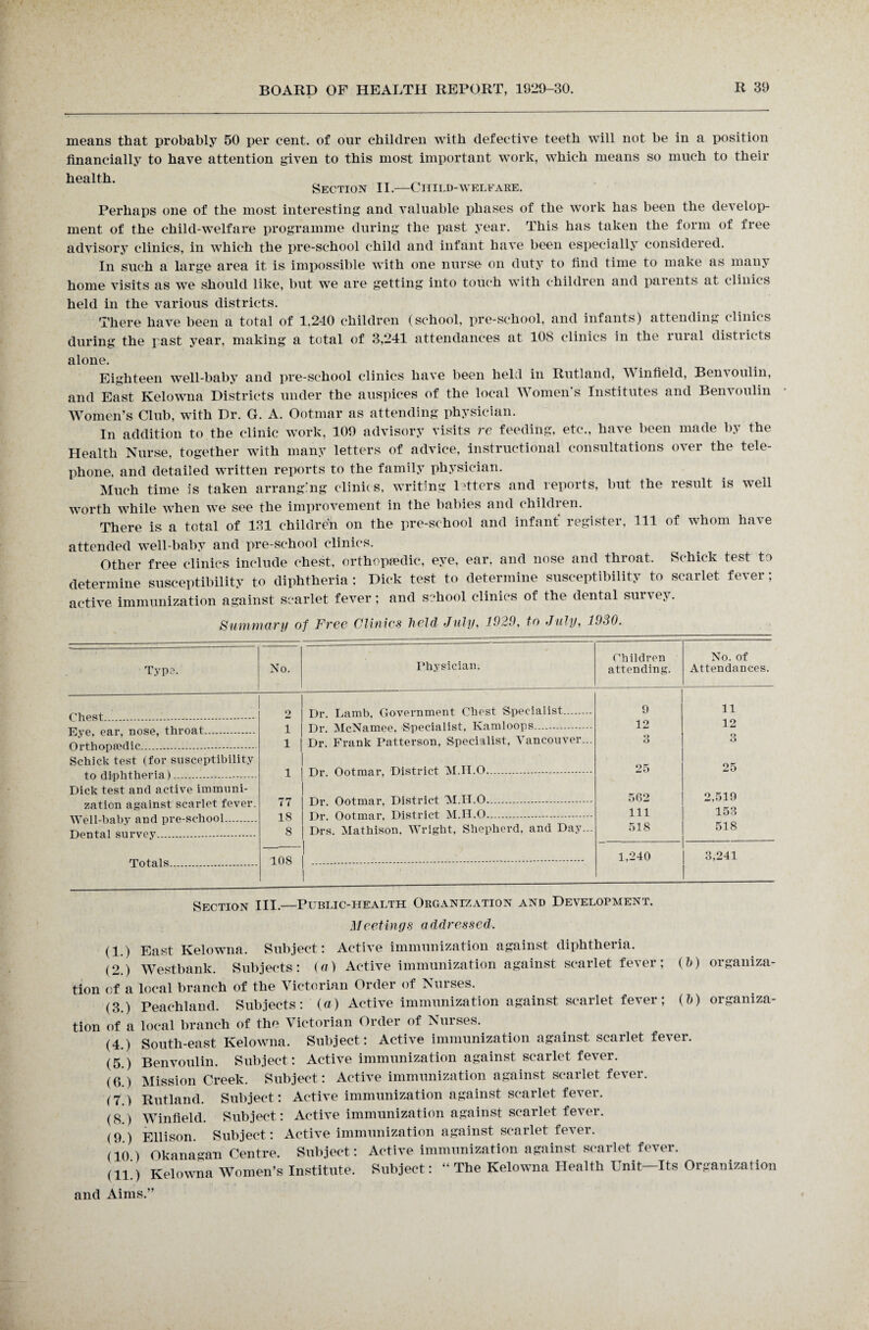 means that probably 50 per cent, of our children with defective teeth will not be in a position financially to have attention given to this most important work, which means so much to their health. Section II.—Child-welfare. Perhaps one of the most interesting and valuable phases of the work has been the develop¬ ment of the child-welfare programme during the past year. This has taken the form of free advisory clinics, in which the pre-school child and infant have been especially considered. In such a large area it is impossible with one nurse on duty to find time to make as many home visits as we should like, but we are getting into touch with children and parents at clinics held in the various districts. There have been a total of 1.240 children (school, pre-school, and infants) attending clinics during the past year, making a total of 3,241 attendances at 108 clinics in the rural districts alone. Eighteen well-baby and pre-school clinics have been held in Rutland, infield, Ben\oulin, and East Kelowna Districts under the auspices of the local Women's Institutes and Benvoulin Women’s Club, with Dr. G. A. Ootrnar as attending physician. In addition to the clinic work, 109 advisory visits re feeding, etc*., have been made by the Health Nurse, together with many letters of advice, instructional consultations over the tele¬ phone, and detailed written reports to the family physician. Much time is taken arranging clinics, writing letters and reports, but the result is well worth while when we see the improvement in the babies and children. There is a total of 131 children on the pre-school and infant register, 111 of whom have attended well-baby and pre-school clinics. Other free clinics include chest, orthopaedic, eye, ear, and nose and throat. Schick test to determine susceptibility to diphtheria: Dick test to determine susceptibility to scarlet fever; active immunization against scarlet fever; and school clinics of the dental surrey. Summary of Free Clinics held July, 1929, to July, 1930. Type. No. Physician. Children attending. No. of Attendances. Chest . 2 Dr. Lamb, Government Chest Specialist. 9 11 Eye, ear, nose, throat. 1 Dr. McNamee, Specialist, Kamloops... 12 12 Orthopaedic. 1 Dr. Frank Patterson, Specialist, Vancouver... 3 3 Schick test (for susceptibility to diphtheria). 1 Dr. Ootrnar, District M.H.O. 25 25 Dick test and active immuni¬ zation against scarlet fever. 77 Dr. Ootrnar, District 'M.H.O. 562 2,519 Well-baby and pre-school. Dental survey. 18 8 Dr. Ootrnar, District M.H.O. Drs. Mathison, Wright, Shepherd, and Day... 111 518 153 518 108 1,240 3,241 _l o laio. . 1 r Section III.—Public-health Organization and Development. Meetings addressed. (1.) East Kelowna. Subject; Active immunization against diphtheria. (2.) Westbank. Subjects: (a) Active immunization against scarlet fever; (h) organiza¬ tion of a local branch of the Victorian Order of Nurses. (3.) Peachland. Subjects: (a) Active immunization against scarlet fever; (h) organiza¬ tion of a local branch of the Victorian Order of Nurses. (4.) South-east Kelowna. Subject: Active immunization against scarlet fever. (5.) Benvoulin. Subject: Active immunization against scarlet fever. (6.) Mission Creek. Subject: Active immunization against scarlet fever. (7.) Rutland. Subject: Active immunization against scarlet fever. (8.) Winfield. Subject: Active immunization against scarlet fever. (9.) Ellison. Subject: Active immunization against scarlet fever. (10 ) Okanagan Centre. Subject: Active immunization against scarlet fever. (1L) Kelowna Women’s Institute. Subject: “ The Kelowna Health Unit—Its Organization and Aims.”