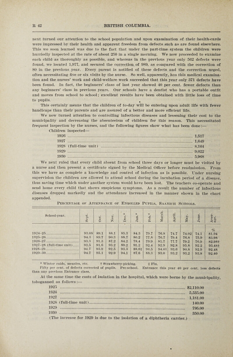 next turned our attention to the school population and upon examination of their health-cards were impressed by their health and apparent freedom from defects such as are found elsewhere. This we soon learned was due to the fact that under the part-time system the children were hurriedly inspected at the rate of about 250 in a single morning. We now proceeded to examine each child as thoroughly as possible, and whereas in the previous year only 562 defects were found, we located 1,977, and secured the correction of 9S9, as compared with the correction of 80 in the previous year. Every parent is notified of these defects and the correction urged, often necessitating five or six visits by the nurse. So well, apparently, has this medical examina¬ tion and the nurses’ work and child-welfare work succeeded that this year only 371 defects have been found. In fact, the beginners’ class of last year showed 40 per cent, fewer defects than any beginners’ class in previous years. Our schools have a dentist who has a portable outfit and moves from school to school; excellent results have been obtained with little loss of time to pupils. # This certainly means that the children of to-day will be entering upon adult life with fewer handicaps than their parents and are assured of a better and more efficient life. We now turned attention to controlling infectious diseases and lessening their cost to the municipality and decreasing the absenteeism of children for this reason. This necessitated frequent inspection by the nurses, and the following figures show what has been done:— Children inspected— 1926 ..■. 1,517 1927 . 1,649 1928 (full-time unit) . 8,164 1929 . 9,022 1930 . 5,968 We next ruled that every child absent from school three days or longer must be visited by a nurse and then present a certificate signed by the Medical Officer before readmission. From this we have as complete a knowledge and control of infection as is possible. Under nursing supervision the children are allowed to attend school during the incubation period of a disease, thus saving time which under another system would have been lost. The teachers co-operate and send home every child that shows suspicious symptoms. As a result the number of infectious diseases dropped markedly and the attendance increased in the manner shown in the chart appended. Percentage of Attendance of Enrolled Pupils, Saanich Schools. School-year. rv O m Oct. Nov. \ ‘ cJ QJ Q O March. April. May. June. Aver¬ age. 1924-25. 93.08 89.1 88.1 # 85.3 84.3 79.7 76.8 74.7 74.02 74.1 % 81.94 1925-26. 94.3 89.7 90.3 88.7 80.2 77.8 76.7 79.4 76.8 75.9 83.98 1926-27. 93.3 91.3 87.2 84.2 78.4 79.9 81.7 77.7 79.2 76.9 82.9Sf 1927-28 (full-time unit). 93.5 91.6 93.2 89.2 9;1.2 92.4 92.9 92.8 95.8 92.2 93.48f 1928-29. 94.7 93.9 92.5 93.3 88.6J 90.5 94.01 93.6 90.8 92.9 92.48 1929-30. 94.7 93.1 92.9 94.1 87.6 88.3 93.0 93.2 93.2 93.8 92.40 * Winter colds, measles, etc. t Strawberry-picking. t Flu. Fifty per cent, of defects corrected of pupils. Pre-school. Entrance this year 40 per cent, less defects than any previous Entrance class. At the same time the costs of isolation in the hospital, which were borne by the municipality, toboganned as follows :— 1925 . 1926 . 1927 . 1928 (full-time unit) 1929 .. 1930 .,. $2,110.00 5,535.00 1,181.00 140.00 795.00 350.00 (The increase for 1929 is due to the isolation of a diphtheria carrier.)