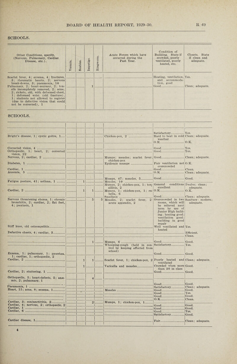 SCHOOLS. Other Conditions, specify, (Nervous, Pulmonary, Cardiac Disease, etc.). Vermin. Scabies. Impetigo. Ringworm. Acute Fevers which have occurred during the Past Year. Condition of Building. State if crowded, poorly ventilated, poorly heated, etc. Closets. State if clean and adequate. Scarlet fever, 4; eczema, 4; fractures, 3; rheumatic hearts, 2; nervous break-downs, 3; pneumonia, 10 Pulmonary, 2; heart-murmur, 2; ton¬ sils incompletely removed, 2; acne, 2; rickets, old, with deformed chest, 1; deformed wrist (old fracture), 1; students not allowed to register (due to defective vision that could not be corrected), 1 Heating, ventilation, and accommoda¬ tion, good Good. Yes. Clean; adequate. 1 SCHOOLS. Satisfactory.. Yes. Clean; adequate. O.K. Yes. Yes. Clean; adequate. O.K. Clean. Clean; adequate. Good. Bright’s disease, 1; cystic goitre, 1.... Chicken-pox, 2 . Hard to heat in cold weather O.K. Corrected vision, 4 . Good. Orthopaedic, 1; heart, 2; corrected vision, 22 Nervous, 2; cardiac, 2 . Good. Mumps; measles; scarlet fever; chicken-pox F!pi<iemin. mumps Good. Diabetes, 1 . Fair ventilation not overcrowded Good.. Cardiac, 1 . Anaemia, 5 . O.K. TVTnmps 47* mpaslps 5 Good. Fatigue posture, 41; asthma, 1 . 1 MprsIps 1 0 Mumps, 2 ; chicken-pox, 1; ton¬ sillitis, 2 Mumps, 1; chicken-pox, 1; ru¬ bella, 6 General conditions excellent O.K. Twelve; clean; adequate. O.K. Clean; adequate. Sanitary; modern; adequate. • Yes. Efficient. Clean. Good. Yes. Good. Clean; adequate. Good. Good. Cardiac, 2 . 1 1 Good... Nervous threatening chorea, 1; chronic bronchitis, 2; cardiac, 2; flat feet, 4; psoriasis, 1 Stiff knee, old osteomyelitis. 5 5 Measles, 2; scarlet fever, 2 acute appendix, 2 Overcrowded in two rooms, which will be relieved next term by use of Junior High build¬ ing ; heating good; ventilation good; building in good repair Well ventilated and heated Defective chests, 4; cardiac, 3. 1 Mumps 6 Good. Whooping-cough (held in con¬ trol by keeping affected from school) Satisfactory.. Eczema, 1; pulmonary, 1; pyorrhea, 1; cardiac, 1; orthopaedic, 2 Cardiac, 2 . Good. 1 1 1 Scarlet fever, 1; chicken-pox, 2 Varicella and measles Poorly heated and ventilated Crowded when more than 30 in class Good. Cardiac, 2; stuttering, 1 . Orthopaedic, 5; heart-defects, 5; anaj- mic, 2; pulmonary, 1 4 Good. Clean; adequate. Good. Yes. Good. Clean. Pneumonia, 1 . Satisfactory Heart, 15; acne, 8; eczema, 1. Measles. Good. .. t *■ Good 0 K. Cardiac, 3; conjunctivitis, 2. o Mumps, 1; chicken-pox, 1 . Cardiac, 4; nervous, 2; orthopaedic, 2 Cardiac, 1 . Good Good. Good. Yes. Good. Clean; adequate. Cardiac, 6 . Cardiac disease, 1. Fair 4