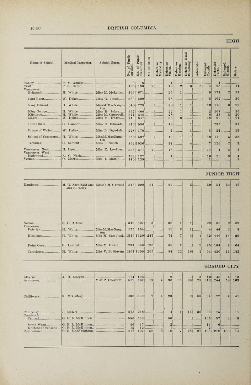 HIGH Name of School. Medical Inspector. School Nurse. No. of Pupils enrolled. No. of Pupils examined. Malnutrition. Defective Mentality. Defective Vision. Defective Hearing. Defective Nasal Breathing. Adenoids. Enlarged Tonsils. Defective Teeth. Enlarged Glands. Goitre. Topley. F. V. Agnew. 6 6 1 1 Trail. F. S. Eaton. 183 183 9 18 2 3 3 4 23 14 Vancouver: Britannia. H. White. Miss M. McLellan. 106 671 25 1 9 171 2 11 Lord Byng. W. Dykes. Miss G. Jeeves. 366 500 28 8 102 30 King Edward. H. White. MissM. MacNaugh- 640 729 30 1 1 13 118 6 26 ton . King George.. H. White. Miss H. Jukes. 367 400 oo 1 1 o 108 16 Kitsilano. H. White. Miss M. Campbell.. 371 348 28 1 1 6 33 3 20 Magee. W. Dykes. Miss M. Ewart. 749 647 56 6 18 90 1 61 John Oliver. G. Lament. Miss E. Edwards.. 812 986 49 1 235 31 Prince of Wales. W. Dykes. Miss L. Drysdale.. 228 170 7 1 3 24 15 School of Commerce... H. White. MissM. MacNaugh- 550 537 19 1 1 19 116 5 33 ton Technical. G. Lamont. Miss I. Smith. 892 1036 14 4 7 126 o 3 Vancouver, North. H. Dyer. Miss E. Lowther.. 358 377 f> 18 14 4 3 1 Vancouver, West: Inglewood. A. 0. Nash. 129 127 4 10 20 3 4 Vernon. 0. Morris. Mrs. I. Martin. 140 138 1 1 Kamloops Nelson. Vancouver: Fairview. Kitsilano Foint Grey. Templeton. JUNIOR HIGH M. G. Archibald and Miss O. M. Garrood 318 292 mI. 22 5 50 51 54 and K. Terry E. C. Arthur. 349 307 3 30 1 1 28 86 2 H. White. ... MissM. MacNaugh- 175 154 1 1 12 3 1 4 44 9 ton H. White. Miss M. Campbell.. 1546 1620 247 74 7 3 1 62 446 14 G. Lamont. Miss M. Ewart. 1231 896 196 68 7 2 45 164 41 H. White. Miss V. B. Stevens 1307 1299 265 84 22 16 i 94 430 1 11 1 1 16 69 8 20 64 125 GRADED CITY Alberni A. D. Morgan. 114 106 • 2 3 16 40 4 1 6 Armstrong. Miss P. Charlton... 512 507 19 4 36 20 60 75 218 244 58 163 Pin* 11 iwfick It. McCaffery. 406 399 7 4 23 9 86 94 72 7 41 J. McKee. 273 248 • 4 3 15 38 33 75 11 Cranbrook: Ppnt.rfll G. E. L. McKinnon.. 556 539 50 105 57 o 9 G. E. L. McKinnon.. 46 45 2 14 6 Kootenay Orchards.... Cumberland. G. E. L. McKinnon.. 12 12 i 2 1 G. It. MacNaughton. 417 407 58 3 18 7 28 27 193 278 188 14