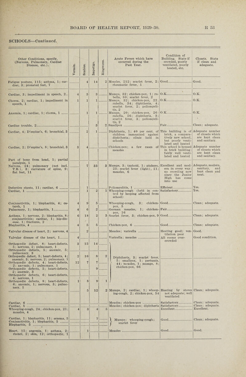 SCHOOLS—Continued. Other Conditions, specify, (Nervous, Pulmonary, Cardiac Disease, etc.). o a <D > tn aj 13 et u 02 o .5? a> p. a a ** o ES fcc c Acute Fevers which have occurred during the Past Year. Condition of Building. State if crowded, poorly ventilated, poorly heated, etc. Closets. State if clean and adequate. Fatigue posture, 115; asthma, 1; car¬ diac, 3; pronated feet, 7 14 ° Measles, 212; scarlet fever, 2; rheumatic fever, 1 Good. Good. Cardiac, 3; impediment in speech, 2.. Chorea, 2; cardiac, 1; impediment in speech, 1 Anaemia, 1; cardiac, 1; chorea, 1 Cardiac trouble, 2. Cardiac, 4; D’espine’s, 6; bronchial, 3 Cardiac, 2; D’espine’s, 8; bronchial, 3 Part of bone from head, 1; partial paralysis, 1 Nervous, 24; pulmonary (not incl. T.B.), 3; curvature of spine, 9; fiat feet, 11 Defective chests, 11; cardiac, 6 Cardiac, 1 . Conjunctivitis, 1; blepharitis, 4; ca¬ tarrh, 1 Pulmonary, 1; blepharitis, 1. Asthma, 1; nervous, 2 ; blepharitis, 8 ; conjunctivitis; cardiac, 1; hip-dis¬ ease. 1; fractures, 2 Blepharitis, 4 . Valvular disease of heart, 2 ; nervous, 4 Valvular disease of the heart, 1. Orthopaedic defect, 8; heart-defects, 5; nervous, 2; pulmonary, 1 Orthopaedic defects, 5; anaemic, 5; pulmonary, 3 Orthopaedic defect, 5 ; heart-defects, 4 ; anaemic, 3 ; nervous, 2; pulmonary, 1 Orthopaedic defects, 4; heart-defects, 2; anaemic, 1; pulmonary, 1 Orthopaedic defects, 5; heart-defects, 2; anaemic, 3 Orthopaedic defects, 6; heart-defects, 4; nervous, 1 Orthopaedic defects, 8; heart-defects, G; anaemic, 1; nervous, 3; pulmo¬ nary, 1 Cardiac, 6 .. Cardiac, 5 . Whooping-cough, 24; chicken-pox, 21; measles, 4 12 Cardiac, 1; blepharitis, 11; eczema, 5 Conjunctivitis, 1; blepharitis, 5 . Blepharitis, 5 . Heart, 15; angemia, 1; asthma, 2; rhonci, 2; skin, 12; orthopaedic, 1 9 6 18 15 16 7 33 14 12 Mumps, 32; chicken-pox, 1; ru¬ bella, SO; scarlet fever, 2 Mumps, 32; chicken-pox, 22, rubella, 34; diphtheria, 4; scarlet fever, 2; poliomyeli¬ tis, 2 Mumps, 20; chicken-pox, 26: rubella, 26; diphtheria, 3; scarlet fever, 3; poliomyeli¬ tis, 2 Smallpox . O.K. O.K. O.K. Fair. Diphtheria, 1; 40 per cent, of children immunized against diphtheria; schools clinic held in Chicken-pox; a few cases of measles This building is of brick, a compara¬ tively new school, but poorly venti¬ lated and heated This school is housed in brick building; fairly well venti¬ lated and heated O.K. O.K. O.K. Clean; adequate. Adequate number of closets which are kept clean and sanitary. Adequate number of closets which are kept clean and sanitary. Mumps, 3; typhoid, 1; pinkeye, 23; scarlet fever (light), 11; measles, 6 Poliomyelitis, 1 . Whooping-cough (held in con¬ trol by keeping affected from school) Excellent and mod¬ ern in every way; no crowding now since the Junior High has come into use Efficient. Satisfactory. Whooping-cough, 3; chicken- pox, 5 German measles, 1; chicken- pox, 16 Scarlet fever, 3; chicken-pox, 9 Chicken-pox, 6 . Measles; varicella . Varicella; measles . Good. Fair.. Good. Good. Adequate, modern, sanitary, and kept clean and neat. Yes. Yes. Clean; adequate. Heating good; ven¬ tilation poor All rooms over¬ crowded Clean; adequate. Clean; adequate. Good. Good condition. Diphtheria, 3; scarlet fever, 5; smallpox, 1; pertussis, 44; measles, 1; mumps, 8 chicken-pox, 66 Mumps, 2; cardiac, 1; whoop¬ ing-cough, 2; chicken-pox, 54 Measles; chicken-pox . Measles; chicken-pox; diphtheria Mumps; whooping-cough ; scarlet fever Heating by stoves not adequate; well ventilated Satisfactory. Satisfactory. Excellent. Good. Clean; adequate. Clean; adequate. Clean; adequate. Excellent. Clean; adequate.