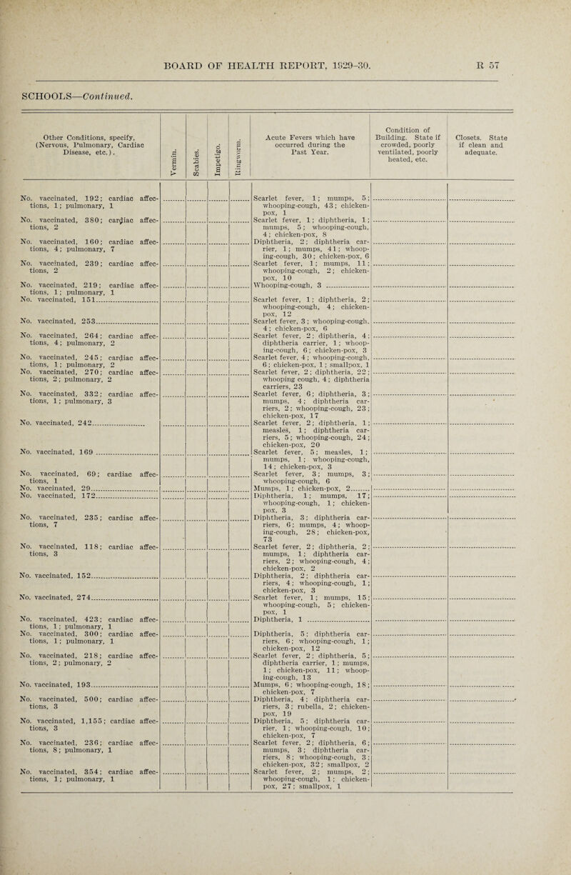 SCHOOLS—Continued. Condition of Other Conditions, specify. Acute Fevers which have Building. State if Closets. State (Nervous, Pulmonary, Cardiac 6 s occurred during the crowded, poorly if clean and Disease, etc.). to Past Year. ventilated, poorly adequate. a 2 <D Q, to heated, etc. <D a o a > U2 HH No. vaccinated, 192; tions, 1; pulmonary. cardiac 1 affec- No. vaccinated, tions, 2 380; cardiac affec- No. vaccinated, 160; tions, 4; pulmonary. cardiac 7 affec- No. vaccinated, tions, 2 239; cardiac affec- No. vaccinated, 219; cardiac affec- tions, 1; pulmonary, 1 No. vaccinated, 151. No. vaccinated, 253. No. vaccinated, 264; cardiac affec¬ tions, 4; pulmonary, 2 No. vaccinated, 245; cardiac affec¬ tions, 1; pulmonary, 2 No. vaccinated, 270; cardiac affec¬ tions, 2; pulmonary, 2 No. vaccinated, 332; cardiac affec¬ tions, 1; pulmonary, 3 No. vaccinated, 242 No. vaccinated, 169 No. vaccinated, 69; cardiac affec¬ tions, 1 No. vaccinated, 29. No. vaccinated, 172. No. vaccinated, 235; cardiac affec¬ tions, 7 No. vaccinated, 118; cardiac affec¬ tions, 3 No. vaccinated, 152 No. vaccinated, 274 No. vaccinated, 423; cardiac affec¬ tions, 1; pulmonary, 1 No. vaccinated, 300; cardiac affec¬ tions, 1; pulmonary, 1 No. vaccinated, 218; cardiac affec¬ tions, 2; pulmonary, 2 No. vaccinated, 193. No. vaccinated, 500; cardiac affec¬ tions, 3 No. vaccinated, 1,155; cardiac affec¬ tions, 3 No. vaccinated, 236; cardiac affec¬ tions, 8; pulmonary, 1 No. vaccinated, 354; cardiac affec¬ tions, 1; pulmonary, 1 Scarlet fever, 1; mumps, 5; whooping-cough, 43; chicken- pox, 1 Scarlet fever, 1; diphtheria, 1; mumps, 5; whooping-cough, 4; chicken-pox, 8 Diphtheria, 2; diphtheria car¬ rier, 1; mumps, 41; whoop¬ ing-cough, 30; chicken-pox, 6 Scarlet fever, 1; mumps, 11; whooping-cough, 2; chicken- pox, 10 Whooping-cough, 3 . Scarlet fever, 1; diphtheria, 2; whooping-cough, 4; chicken- pox, 12 Scarlet fever, 3 ; whooping-cough. 4; chicken-pox, 6 Scarlet fever, 2; diphtheria, 4; diphtheria carrier, 1; whoop¬ ing-cough, 6; chicken-pox, 3 Scarlet fever, 4 ; whooping-cough, 6 ; chicken-pox, 1; smallpox, 1 Scarlet fever, 2; diphtheria, 22; whooping cough, 4; diphtheria carriers, 23 Scarlet fever, 6; diphtheria, 3; mumps, 4; diphtheria car¬ riers, 2; whooping-cough, 23; chicken-pox, 17 Scarlet fever, 2; diphtheria, 1; measles, 1; diphtheria car¬ riers, 5; whooping-cough, 24; chicken-pox, 20 Scarlet fever, 5; measles, 1; mumps, 1; whooping-cough, 14 ; chicken-pox, 3 Scarlet fever, 3; mumps, 3; whooping-cough, 6 Mumps, 1; chicken-pox, 2. Diphtheria, 1; mumps, 17; whooping-cough, 1; chicken- pox, 3 Diphtheria, 3; diphtheria car¬ riers, 6; mumps, 4; whoop¬ ing-cough, 28; chicken-pox, 73 Scarlet fever, 2; diphtheria, 2; mumps, 1; diphtheria car¬ riers, 2 ; whooping-cough, 4; chicken-pox, 2 Diphtheria, 2; diphtheria car¬ riers, 4 ; whooping-cough, 1; chicken-pox, 3 Scarlet fever, 1; mumps, 15; whooping-cough, 5; chicken- pox, 1 Diphtheria, 1 . Diphtheria, 5; diphtheria car¬ riers, 6; whooping-cough, 1; chicken-pox, 12 Scarlet fever, 2; diphtheria, 5; diphtheria carrier, 1; mumps, 1; chicken-pox, 11; whoop¬ ing-cough, 13 Mumps, 6; whooping-cough, 18; chicken-pox, 7 Diphtheria, 4; diphtheria car¬ riers, 3 ; rubella, 2 ; chicken- pox, 19 Diphtheria, 5; diphtheria car¬ rier, 1; whooping-cough, 10; chicken-pox, 7 Scarlet fever, 2; diphtheria, 6; mumps, 3; diphtheria car¬ riers, 8 ; whooping-cough, 3 ; chicken-pox, 32; smallpox, 2 Scarlet fever, 2; mumps, 2 ; whooping-cough, 1; chicken- pox, 27; smallpox, 1
