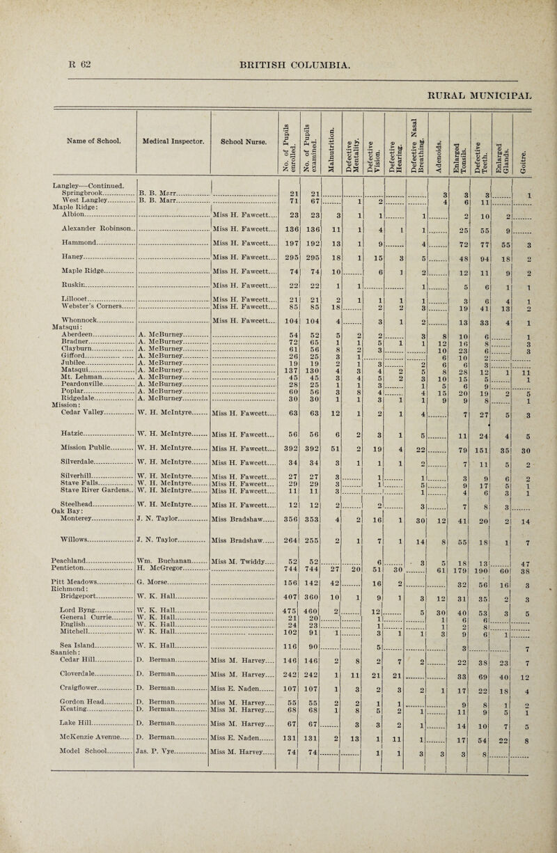 RURAL MUNICIPAL Name of School. Medical Inspector. School Nurse. No. of Pupils enrolled. No. of Pupils examined. Malnutrition. Defective Mentality. Defective Vision. Defective Hearing. Defective Nasal Breathing. Adenoids. Enlarged Tonsils. Defective Teeth. Enlarged Glands. Goitre. Langley—Continued. Springbrook. B. B. M?rr. 21 21 Q Q q 1 West Langley. B. B. Marr. 71 67 1 o 4 6 O n 10 55 77 94 11 6 6 41 33 6 Maple Ridge: Albion. ^ Miss H. Fawcett 23 136 23 3 1 1 1 Alexander Robinson.. ^Miss H. Fawcett.... 136 11 1 4 1 1 o ^ 9 Hammond. Miss H. Fawcett. 197 295 74 09 192 295 74 90 13 18 10 1 1 9 15 6 A 7o Haney. Miss H. Fawcett 1 3 1 n 48 1 o O | o 1 Maple Ridge. Miss H. Fawcett_ O ± o 9 Ruskir.. Miss H. Fawcett 1 i 1 Lillooet. Miss H. Fawcett 21 21 o 1 1 1 1 0 1 1 Webster’s Corners. Miss H. Fawcett.... 85 85 104 52 18 4 O o Q o 19 13 10 16 4 13 1 Whonnock. Miss H. Fawcett... 104 Q 1 o Matsqui: Aberdeen. A. McBurney. 54 5 2 O Q 8 12 4 1 Bradner. A. McBurney. 72 65 I 1 1 O 1 1 Clayburn. A. McBurney. 3 61 56 8 3 o Q 10 6 6 8 10 O q 6 O Gifford. A. McBurney. 26 25 1 ~ o 10 6 28 15 o Jubilee. A. McBurney. 19 19 130 45 o 1 Q o Matsqui. A. McBurney. 137 45 4 Q 4 o O 11 Mt. Lehman. A. McBurney. Q 4 o o 12 1 Peardonville. A. McBurney. o 5 1 28 25 1 l 3 1 K 6 20 9 9 Poplar. A. McBurney. 60 30 56 30 Q Q 4 15 9 Ridgedale. A. McBurney. 1 1 q i 4 1 19 8 2 5 Mission: Cedar Valley. o 1 W. H. McIntyre Miss H. Fawcett.... 63 63 1 o O 1 4 ( 27 3 Hatzic. W. H. McIntyre. Miss H. Fawcett... Miss H. Fawcett.... 56 392 56 392 6 51 21 q 1 11 79 7 Mission Public. W. H. McIntyre .... o 19 O 22 4* 4 151 11 4 5 30 o *± Silverdale. W. H. McIntyre. Miss H. Fawcett.... 34 34 3 i 1 l o 5 Silverhill. W. H. McIntyre. Miss H. Fawcett_ 27 27 3 1 i Q 9 17 6 8 20 18 6 5 a Stave Falls. W. II. McIntyre. Miss H. Fawcett... 29 29 3 1 5 9 4 1 Stave River Gardens.. W. II. McIntyre. Miss H. Fawcett.... 11 11 3 1 I Steelhead. W. H. McIntyre. Miss H. Fawcett.... 12 12 2 1 21 3 7 a 1 Oak Bay: Monterey. J. N. Taylor. 356 264 353 255 4 o 16 7 1 30 14 14 Willows. J. N. Taylor. Miss Bradshaw. o 1 1 1 2 8 41 55 2 1 7 Peacliland. Wm. Buchanan. Miss M. Twiddy. 52 52 6 3 5 18 179 13 47 Penticton. H. McGregor. 744 156 744 142 360 27 20 51 16 9 30 o 61 Pitt Meadows. G. Morse. 42 190 56 35 60 38 Richmond: Bridgeport. W. K. Hall. 407 10 1 i 62 31 16 3 O 1 2 3 Lord Byng. W. Iv. Hall. 475 21 460 20 o 12 1 30 i 40 6 General Currie. W. Iv. Hall. 0 5 3 6 3 5 English. W. K. Hall. 24 1 Mitchell. W. Iv. Hall. 102 91 90 1 Q 1 9 q O Sea Island. W. Iv. Hall. 116 5 o o 1 Saanich: Cedar Hill. D. Berman. Miss M. Harvey.... 146 146 o 8 o 38 69 22 1 7 23 7 Cloverdale. D. Berman. Miss M. Harvey.... 242 04.0 1 11 21 21 33 17 40 18 12 Craigflower. D. Berman. \fi ss F. Naden 107 55 107 55 1 Q o 1 Gordon Head. D. Berman. Miss M. Harvey.... o o 1 O 1 4 Keating. D. Berman. 9 11 8 J o Miss M. Harvey.... 68 68 1 8 5 9 “ 1 5 4 Lake Hill. D. Berman. Miss M. Harvey.... Miss E. Naden 67 131 74 67 131 74 Q Q o 14 McKenzie Avenue.... D. Berman. o 13 11 1 10 7 22 5 Model School. Jas. P. Vye. Miss M. Harvey. l 1 i| 1 2J q 17 q 54 8 1 8 ° 1 1 1