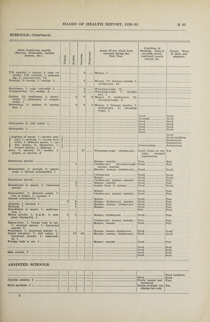 SCHOOLS—Continued. Other Conditions, specify, (Nervous, Pulmonary, Cardiac Disease, etc.). « Vermin. Scabies. Impetigo. Ringworm. Acute Fevers which have occurred during the • Past Year. Condition of Building. State if crowded, poorly ventilated, poorly heated, etc. Closets. State if clean and adequate. T.B. adenitis, 1; cardiac, 4; cong. tor¬ ticollis; T.B. arthritis, 1; stammer¬ ing, 1; conjunctivitis, 1G Postural, 3; harelip, 1; cardiac, 1. 3 5 Mumps, 1 . Mumps, 14; German measles, 1; chicken-pox, 18 Strabismus, 1; cong. torticullis, 1. 2 2 7 3 Whooping-cough, 13 . Conjunctivitis, 15; cardiac, 2. Whooping-cough, 7; chicken- pox, 1 Mumps, 6; chicken-pox, 19; whooping-cough, 3 Mumps, 1; German measles, 1; chicken-pox, 4; whooping- cough, 1 Cardiac, 13; strabismus, 1; dextro¬ cardia, 1; pulmonary, 1; conjunc¬ tivitis, 1 Strabismus, 6; cardiac, 9; mystag- mus, 1 2 2 2 1 Good. Good. Good. Good. Good. Good. Orthopaedic, 3; cleft palate, 1. Gf)Od Orthopaedic, 1 . Good 1 Angioma of throat, 1; chronic senu- setis, 1; scoliosis, 1; chronic bron- V chitis, 1; defective speech, 1; car¬ diac disease, 6; blepharitis, 1; ' corneal opacity, 1; kyphosis, 1 Acne, 4; anaemia, 11; cardiac, 1; eczema, 4; nervous, 3 Functional systolic . ,. . Good. Good condition. Satisfactory. Satisfactory. Satisfactory. Yes. Fair. Fair. Good. Good. Good. Fair. Fair. Good. Fair. Fair. Fair. Fair. Fair. Fair. Poor. Fair. Fair. Fair. Good. Good. Fair. Both. Both. Both. 3oth. . .i. 1 1:::::: Overcrowding . i 27 Whooping-cough; chicken-pox.... Mumps; measles Good; frame on coh- crete; standard construction Poor i Chicken-pox; whooping-cough; mumps; measles Measles; mumps; chicken-pox_ C!hirVkpn-poY Endocarditis, 2; anaemia, 2; pigeon- chest, 1; chronic poliomyelitis, 1 Good Mumps Good Functional systolic . Chicken-pox; mumps; measles.... Mumps; mpa.slps 2 1 Impediment in speech, 1; functional systolic Scarlet fever, 2; mumps. Good . Mumps Good Endocarditis, 2; defective palate, 1; loss of weight, 1; anaemia, 1 Chronic poliomyelitis, 1 . Chicken-pox; mumps; measles_ Mumps Good Good 3 3 3 1 Mumps; chicken-pox, measles.... Measles; mumps; chicken-pox.... Mpa.sIps Alopecia, 1; anaemia, 1. Good Epilepsy, 1 . Good Impediment in speech, 1; malforma¬ tion, 1 Mitral systolic, 1; D.A.H., 1; mar¬ ginal blepharitis, 1 Fair. 8 1 Mumps; chicken-pox Good. Chicken-pox; mumps; measles.... Mumps; measles Pigeon-chest, 1; foreign body in ear, 1; deviated septum, 1; functional systolic, 1 Strabismus, 1; functional systolic, 2.. Good Measles; mumps rhipkpn-pnY Good Spinal deformity, 1; cleft palate, 1; functional systolic, 1; endocardi¬ tis, 1 Foreign body in ear, 1 . 10 20 Measles; mumps; chicken-pox_ Mumps; measles Good Good . . Good . Good Skin, trouble, 2 . Good Good ASSISTED SCHOOLS. • Good condition. Good. Poor. Yes. Good Cervicle adenitis, 1 . Poorly heated and ventilated Rather crowded; ven¬ tilation fair only Birth paralysis, 1 . o
