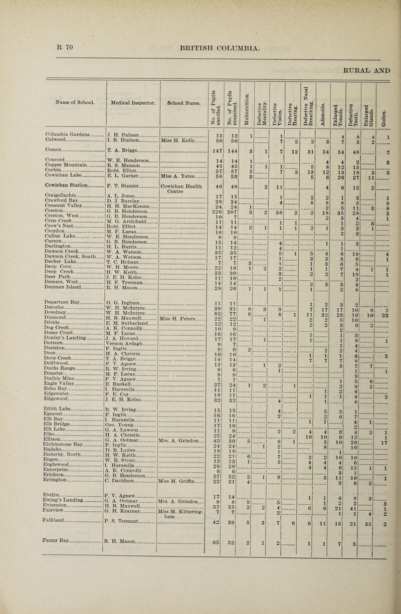 RURAL AND CO co 03 A A £ o a S3 Name of School. Medical Inspector. School Nurse. No. of Pt enrolled. No. of Pu examined. g *—i ci << Defective Mentality. Defective Vision. Defective Hearing. Defective Breathing. Adenoids. Enlarged Tonsils. Defective Teeth. Enlarged Glands. Goitre. Columbia Gardens. J. H. Palmer. Colwood. I. B. Hudson Miss H Kellv Comox. T. A. Briggs. Concord. W. E. Henderson Copper Mountain. R. S. Manson.. .. Corbin. Robt. Elliot. Cowichan Lake. E. L. Garner Cowichan Station. F. T. Stanipr Cowichan Health Centre Craigellachie. A. L. Jones. Crawford Bay. D. J. Barclay. Crescent Valley. H. H. MacKenzie. Creston. (x. T$. TJpnrlprsrm Creston, West. G. B. Henderson. Criss Creek. M. G. Archibald.. Crow’s Nest. Robt. Elliot. Croydon. M. F. Lucas... . Cultus Lake. W. E. Henderson Curzon. G. B. Henderson Darlington. H. L. Burris Dawson Creek... W. A. Watson. Dawson Creek, South. W. A. Watson. Decker Lake. T. C. Holmes. Deep Cove. W. H. Moore. Deep Creek. H. W. Keith. Deer Park. J. E. H. Kelso Demars, West. H. F. Tyerman. Denman Island. R. H. Mason. Departure Bay. O. G. Ingham. Deroche. W. H. McIntyre Dewdney. W. H. McIntyre. Diamond. H R Ma/vwpll Miss H. Peters. Divide. E. M. Sutherland Dog Creek. A. K. Connolly. Dome Creek. M. F. Lucas. Donley’s Landing. J. A. Howard.... Dorreen. Vernon Ardagh Doriston. F. Inglis Door. H. A. Christie Dove Creek. T. A. Briggs Driftwood. F. V. Agnew. Ducks Range.. R. W. Irving... Dunster. M. F. Lucas Duthie Mine. F. V. Agnew Eagle Valley. E. Ruckell. Echo Bay. I. Haramija. Edgewater. F. E. Coy. Edgewood. J E H Kelso Edith Lake. R. W. Irving Egmont. F. Inglis Elk Bay. I. Haramija. Elk Bridge. Geo. Young. Elk Lake.. G. A. Lawson Elko. H. A. Christie Ellison. Mrs. A. Grind on... Elphinstone Bay. F. Inglis. Endako. D. B. Lazier . Enderby, North. H. W. Keith. Engen. W. R. Stone Englewood. I. Haramija. Enterprise. A. K. Connolly . Erickson. G. B. Henderson Errington. C. Davidson Evelyn. F. V. Agnew. Ewing’s Landing. G. A. Ontmar Mrs. A. Grindon.... Extension. H. B. Maxwell. Fairview. G. H. Kearney. Miss M. Ivittering- Falkland. Fanny Bay. P. S. Tennant. R. H. Mason. ham 13 50 147 14 45 57 58 46 17 28 24. 226 10 11 14 10 8 15 11 35 17 7 22 33 11 14 28 11 38 821 221 12| 10| 161 17| 91 9| 10| 141 131 8 9 7 27 11 18 32 15 16 11 17 11 25 45 24 18 22 13 28 j 6 57 oo 17 9 57 7 42 65 13 50 144 14 45 57 53 40 15 24 24 207 7l HI 141 10| 8| 141 12 j 351 17 7 16 30 10 14 26 11 31 77 22 12 9 16 17 7 9 10 14 13 8 9 7 24 11 11 32 15 161 HI 10| 9 24' 391 241 18 21 13 28 6 52 21 14 8 55 7 39 52 61 II 2| 4| 11 1 4 36 12 21. II. 41. I 41. 21. 31 5 13 5 54 4 8 12 6 2 8 2 18 9 I 1 11 o 4 10 2 32 2 9 4 7 54 4 12 13 26 6 1 8 5 35 3 1 3 o 8 3 48 2 15 18 27 12 3 3 11 28 4 2 3 3 3 23 5 3 o 1 1 1 2 1 7 3 19 6 5 4 10 2 4 8 16 10 6 4 10 5 8 3 9 10 11 1 10 4 6 3 11 3 6 2 21 1 15 3 8 4 4 4 8 7 1 3 5 9 4 41 4 1 7 4 o 4 12 29 16 10 6 15 1 10 6 8 2 41 1 21 5 11 10 4 35 4 1 23 1 1 17 3 1 o 1-1 05 00 CO