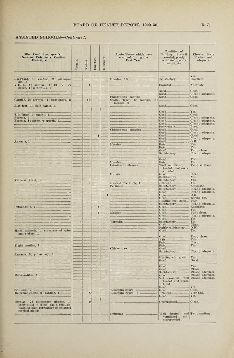 ASSISTED SCHOOLS—Continued. Other Conditions, specify, (Nervous, Pulmonary, Cardiac Disease, etc.). Vermin. Scabies. Impetigo. Ringworm. Acute Fevers which have occurred during the Past Year. Condition of Building. State if crowded, poorly ventilated, poorly heated, etc. Closets. State if clean and adequate. Yes. Backward, 1; cardiac, 2; orthopae¬ dic, 1 Y.D.H., 1; asthma, 1; St. Vitus’s dance, 1; ichthyosis, 1 Measles, 10 . Satisfactory. Excellent. 1 Crowded. Adequate. Good. Good. Good. Clean; adequate. Chicken-pox; mumps Good. Good. Cardiac, 2; nervous, 4; pulmonary, 3 Flat feet, 1; cleft palate, 1 10 6 Scarlet fever, 3; mumps, 6; measles, 6 Good. Good. Good. Yes. T.B. knee, 1; squint, 1. Good. Good. Eczema, 1 . Good. Clean; adequate. Eczema, 1; defective speech, 1. Good. Clean; adequate. Good. Clean; adequate. Poor repair. Poor. Chicken-pox; measles.. Good. Good. Good. Clean; adequate. 1 Good. Good. Good. Clean; adequate. Anaemia, 1 . Good. O.K. Measles . Fair. Fair. Fair. Fair. Good.. Two; clean. Satisfactory. Clean; adequate. Good. Yes. Measles .. Fair. Yes. Intestinal influenza. Well ventilated; Two; sanitary. Mumps . heated; not over¬ crowded Good.- Clean. Satisfactory. Yes. Valvular heart, 2. Satisfactory. Yes. O Mastoid operation, 1 .. Efficient. Yes. Pertussis . Satisfactory. Adequate. Satisfactory. Clean; adequate. . Good. Clean; adequate. 1 O.K. O.K. Good. Earth; yes. Heating, etc., good... Fair. Satisfactory. Clean; adequate. Orthopaedic, 1. 1 Good. Adequate. • Good. Yes. 1 Measles . Good. Two; clean. Good. Clean; adequate. Good. Yes. 1 Varicella . Satisfactory. Yes. . Good. Clean. Fairly satisfactory— Good. O.K. Mitral stenosis, 1; curvature of spine and rickets, 1 Yes. Good.. Two; clean. Fair. Fair. Fair. Clean. Slight cardiac, 1. Fair. Yes. Chicken-pox . Good . Satisfactory. Clean; adequate. Anaemia, 3; pulmonary, 3. Heating, etc., good... Good. Yes. Good. * Good. Yes. Good. Clean. Satisfactory. Clean; adequate. Endocarditis, 1. Good. Clean; adequate. Not crowded; well heated and venti¬ lated Good . Clean; adequate. Yes. Scoliosis, 2 . Whooping-cough . Cioori . Good. Defective chests, 2; cardiac, 1. 5 Whooping-cough, 6 .. Efficient. Very bad. Good. Yes. Cardiac, 2; pulmonary disease, 1; every child in school has a cold, ex¬ plaining high percentage of enlarged cervical glands o Overcrowded. Clean. Influenza . Well heated and Two; sanitary. ventilated; not overcrowded