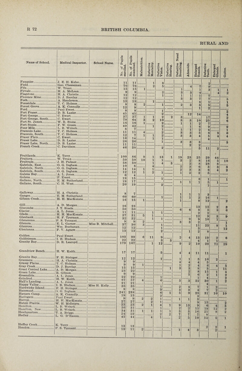 RURAL AND Name of School. Medical Inspector. School Nurse. a s . c ~ . 'o O b § ft 3 . k'g ° 6 I i Fauquier. J. E. H. Kelso. Field. Geo. Cheeseman. Fife. W. Truax. Firvale. H. A. McLean. Flagstone. H. A. Christie. Florence Mine. D. J. Barclay. Foch. A. Henderson. Forestdale. T. C. Holmes Forest Grove. A. K. Connolly. Ford. Paul Ewert. Fort Fraser. D. B. Lazier. Fort George. C. Ewert. Fort George, South. C. Ewert. Fort St. James. W. R. Stone. Fort Steele. F. W. Green. Four Mile. L. B. Wrinch. Francois Lake. T. C. Holmes. Francois, South.. T. C. Holmes. Fraser Flats. C. Ewert. Fraser Lake. D. B. Lazier. Fraser Lake, North. D. B. Lazier. French Creek. C. Davidson. Fruitlands. K. Terry. Fruitova. W. Truax. Fruitvale. J. H. Palmer. Gabriola, East. O. G. Ingham.. Gabriola, North. O. G. Ingham. Gabriola, South. O. G. Ingham. Galena Bay. A. L. Jones. Galena. P. Ewert. Galiano, North. E. M. Sutherland. ... Galiano, South. C. H. West. Galloway. II. A. Christie. Ganges. E. M. Sutherland Gibson Creek. H. H. MacKenzie Gill. A. D. Morgan Giscombe. J. T. Steele Glacier. A. L. Jones. Glade. H. H. MacKenzie Glenbank. H. F. Tyerman. Glenemma. P. S. Tennant.. • Glenora. E. Ti. Oarrif*r Miss B. Mitchell.... Glenrosa. Win. Buchanan Glentanna. F. V. Agnew. Golden. Paul Ewert. Goldstream. I. B. Hudson Granby Bay. D. R. Learoyd Grandview Bench. H. W. Keith. Granite Bay. Grasmere. Grassy Plains.. Gray Creek. Great Central Lake. Green Lake.. Green slide. Grindrod. Hall’s Landing. Happy Valley.. Hardwicke Island.... Harewood. Harpers Camp.. Harrogate. Harrop. Hatzic Prairie. Hazelton. Hazelton, New. Headquarters. Hedley. Heffley Creek. Hendon. F. H. Stringer. H. A. Christie. T. C. Holmes. D. J. Barclay. A. D. Morgan. R. Gibson. A. L. Jones. H. W. Keith. A. L. .Tones. I. B. Hudson. F. H. Stringer. 0. G. Ingham.. A. K, Connolly. Paul Ewert.. H. H. MacKenzie. W. H. McIntyre.... L. B. Wrinch. L. B. Wrinch. T. A. Briggs.. L. G. D’Easum_ I K. Terry. P. S. Tennant. Miss H. Kelly. 11 11 7 G 76 15 15 9 9 12 12 12 12 13 13 8 8 12 9 8 8 45 45 37 37 70 64 16 16 49 42 8 7 11 11 12 7 16 14 26 26 11 11 46 38 100 86 50 50 58 50 10 8 14 14 12 12 6 4 19 15 19 17 20 19 8 7 60 60 16 15 26 23 50 50 11 11 37 31 32 32 9 9 37 30 12 12 . 13 13 . 103 99 22 22 . 179 167 . 17 17 . 12 12 . 9 9 . 9 9 15 15 . 23 22 . 9 9 . 22 22 67 57 21 21 . 35 35 . 8 8 .. 241 238 .. 19 15 .. 9 9 27 27 .. 23 23 36 31 .. 34 31 24 231.. 45 44 .. 13 13 .. 13 11 a o 3 £ S 0) > ; £ a a> a> Q > i g O *S ® . *- c S b U- 03 <u a> OB o3 c« oi £ .S <X> U Qjq s O a <D •a *4 •g . oj 2 73 S3 S3 o WH <u > *3 s «g a> ■ T3 « C KO 9 10 11 i o O 3 9 1 i 5 A 7 s i 1 g 1 1 o 3 a 4 4 2 i 1 l 1 7 3 3 7 7 5 4 1 1 i 2 3 5 5 5 1 2 i 9 2 12 14 4 2 2 3 17 2 10 3 3 10 25 6 2 1 1 2 7 2 1 6 9 o 1 1 1 2 4 1 2 3 3 5 6 9 6 2 3 3 4 5 4 4 1 4 1 3 3 8 3 2 2 2 5 11 2 13 i 19 23 25 29 44 1 3 o 8 16 5 10 4 3 2 8 28 8 2 3 6 3 3 3 2 3 3 6 4 2 1 1 2 2 5 1 6 1 1 1 1 1 5 1 2 1 1 1 1 3 1 1 1 2 16 1 1 8 12 9 13 1 K 9 9 6 6 8 5 8 6 1 2 2J 12 9 Q 9 1 . 9 9 10 l 3 3 2 1 1 11 23 8 1 1 3 12 2 1 2 8 9 2 4 13 19 2 6 3 3 . 4 1 1 12 9 2 10 20 72 29 5 4 4 11 11 1 1 1 1 5 10 2 4 4 4 5 1 2 4 6 4 5 1 3 3 8 3 11 2 8 15 1 4 5 6 2 1 2 1 1 4 9 6 3 3 22 30 1 2 4 1 2 4 7 1 2 3 3 3 4 7 0 6 1 5 9 25 31 10 10 2 3 1 1 1 3 1 9 15 9 4 1 9 13 9 6 4 5 1 2 o 15 19 12 2 1 1 3 31 16 21 8 2 2 2 7 7| 7 8 1 i 2 5 10 12 5 i O 9 1
