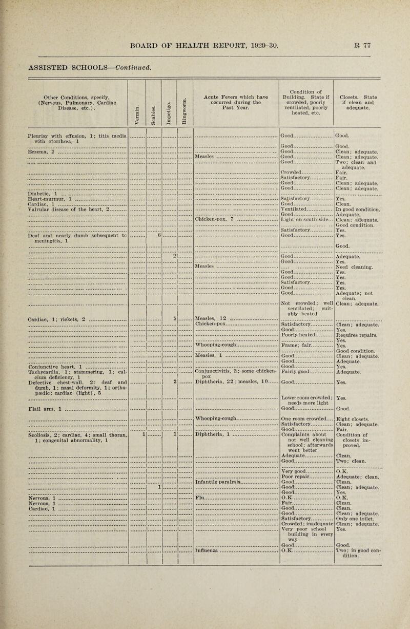 ASSISTED SCHOOLS—Continued. Other Conditions, specify, (Nervous, Pulmonary, Cardiac Disease, etc.). Vermin. Scabies. Impetigo. Ringworm. Acute Fevers which have occurred during the Past Year. Condition of Building. State if crowded, poorly ventilated, poorly heated, etc. Closets. State if clean and adequate. Pleurisy with effusion, 1; titis media with otorrhoea, 1 Good. Good. Good. Clean; adequate. Clean; adequate. Two; clean and adequate. Fair. Fair. Clean; adequate. Clean; adequate. Good. Enzfima 2 . Good. Measles . Good. Good. Crowded. Satisfactory. Good.. Good. Satisfactory. Yes. Clean. In good condition. Adequate. Clean; adequate. Good condition. Yes. Yes. Good. Good. Ventilated Good. Chicken-pox, 7 . Light on south side... Satisfactory. Deaf and nearly dumb subsequent to meningitis, 1 6 2 . Good . Adequate. Yes. Need cleaning. Yes. Yes. Yes. Yes. Adequate; not clean. Clean; adequate. . Good. . Measles . . Good. Good.. Satisfactory. Good. Good. Not crowded; well ventilated; suit¬ ably heated 5 Measles, 12 . Chicken-pox. Satisfactory. Clean; adequate. Yes. Requires repairs. Yes. Yes. Good condition. Clean; adequate. Adequate. Yes. Adequate. Yes. Yes. Good. Eight closets. Clean; adequate. Fair. Condition of closets im¬ proved. Clean. Two; clean. Good . Poorly heated. Whooping-cough. Frame; fair. Measles, 1 ... Good . . Good. Good Tachycardia, 1; stammering, 1; cal¬ cium deficiency, 1 Defective chest-wall. 2: deaf and dumb, 1; nasal deformity, 1; ortho¬ paedic; cardiac (light), 5 Conjunctivitis, 3; some chicken- pox Diphtheria, 22; measles, 10. Fairly good 2 Good Lower room crowded; needs more light Good. Whooping-cough. One room crowded.... Satisfactory. . Good. Scoliosis, 2; cardiac, 4; small thorax, 1; congenital abnormality, 1 1 1 Diphtheria, 1 . Complaints about not well cleaning school; afterwards went better Adequate. Good. Very good. O.K. Adequate; clean. Clean. Clean; adequate. Yes. O.K. Clean. Clean. Clean; adequate. Only one toilet. Clean; adequate. Yes. Good. Two; in good con¬ dition. Poor repair. Infantile paralysis. Good. 1 Good. Good. Flu. O.K. Fair.. Good. Good. Satisfactory. Crowded;inadequate Very poor school building in every way Good. Influenza . O.K.