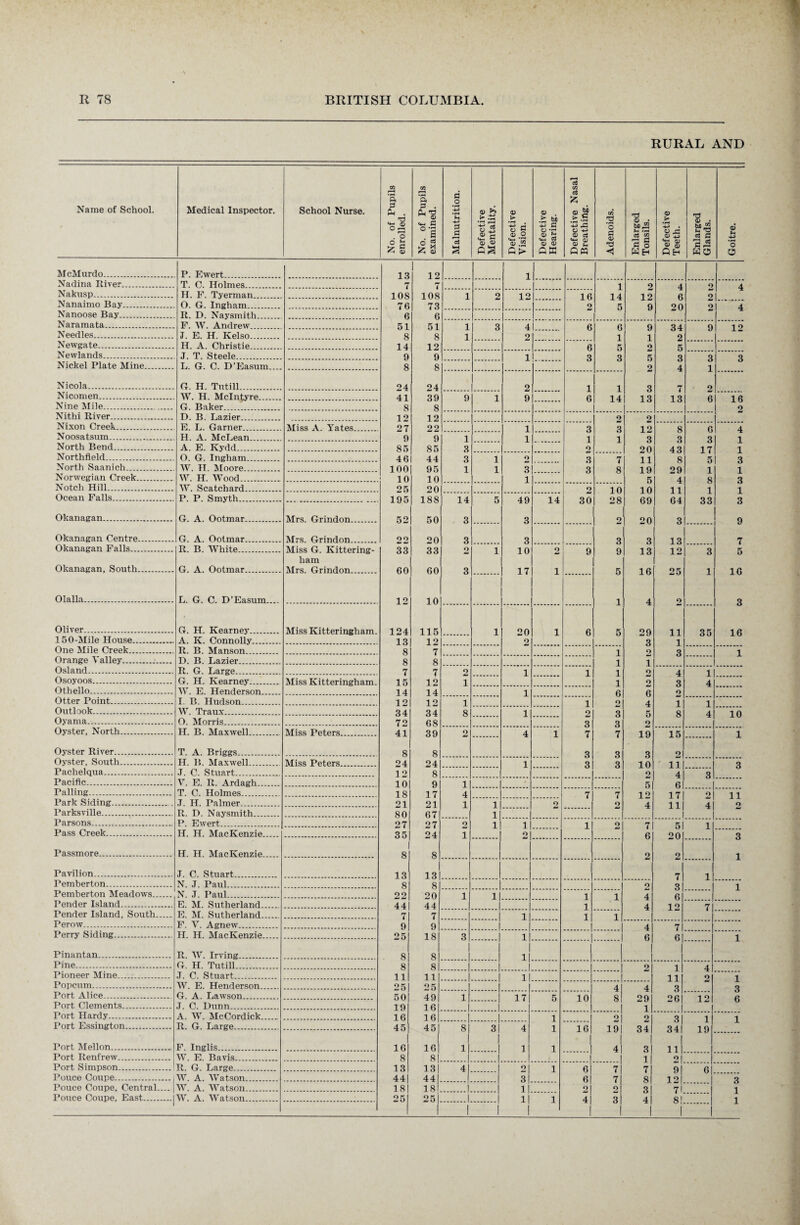 RURAL AND Name of School. Medical Inspector. School Nurse. No. of Pupils enrolled. No. of Pupils examined. Malnutrition. Defective Mentality. Defective Vision. Defective Hearing. Defective Nasal Breathing. Adenoids. Enlarged Tonsils. Defective Teeth. Enlarged Glands. Goitre. McMurdo. P. Ewert. 13 12 1 1 Nadina Iiiver. T. C. Holmes. 7 1 2 4 O 4 Nakusp. H. F. Tyerman. 10S 108 1 2 12 16 44 1 9 a 9 Nanaimo Bay. 0. G. Ingham.... 76 73 2 5 9 20 2 4 Nanoose Bay. R. D. Naysmitli.. G 6 Naramata. F. W. Andrew 51 51 1 3 4 a Q Qi 9 12 Needles. J. E. H. Kelso. 8 8 1 2 4 4 2 Newgate. H. A. Christie. 14 12 6 5 2 5 Newlands. 9 9 1 3 3 e; 2 2 2 Nickel Plate Mine. L. G. C. D’Easum.... 8 8 2 4 4 Nicola. G. II. Tutill. 24 24 2 1 1 3 7 9 Nicomen. W. H. McIntyre. 41 39 9 4 9 6 14 13 13 6 1 ft Nine Mile. G. Baker. 8 8 2 Nithi River. D. B. Lazier. 12 12 2 2 Nixon Creek. E. L. Garner. Miss A. Yates. 27 22 1 3 3 1 9 ft 0 4 Noosatsum. H. A. McLean.. 9 9 1 4 1 2 2 2 1 North Bend. A. E. Kydd. 85 85 3 o 90 4 3 1 7 1 Northfield. O. G. Ingham. 46 44 3 1 o Q 7 1 1 ft ri 2 North Saanich. W. II. Moore. 100 95 1 1 3 3 8 1 Q 90 1 1 Norwegian Creek. W. H. Wood. 10 1 0 i 5 4 3 3 Notch Hill. W. Scatchard. 25 20 o 10 10 4 4 1 4 Ocean Falls. P. P. Smyth. 195 188 14 5 49 14 30 28 69 64 33 3 Okanagan. G. A. Ootmar. Mrs. Grindon. 52 50 3 3 o oq 3 o Okanagan Centre. G. A. Ootmar. Mrs. Grindon. 90 20 3 3 3 3 13 7 Okanagan Falls. R. B. White. Miss G. Kittering- 33 33 o 1 10 2 9 9 13 12 3 5 ham Okanagan, South. G. A. Ootmar. Mrs. Grindon. 60 60 3 17 4 5 1 6 95 1 1 6 Olalla. L. G. C. D’Easum.... 12 10 4 4 o 2 Oliver. G. H. Kearney. Miss Ivitteringham. 1°4 115 1 on *1 6 90 1 i 35 16 150-Mile House. A. K. Connolly. 13 12 2 3 4 One Mile Creek.. R. B. Manson. 8 7 4 o 3 1 Orange Valley... D. B. Lazier. 8 8 i 1 Osland. R. G. Large. 7 7 2J 4 1 o 4 1 Osoyoos. G. H. Kearney. Miss Kitteringham. 15 12 i 1 o 3 4 Othello. W. E. Henderson. 14 14 i 6 o Otter Point. I. B. Hudson. 12 12 i 4 U 2 4 4 4 Outlook. W. Traux. 34 34 8 4 o p; 8 4 10 Oyama.. 0. Morris. 72 68 3 o 3 2 Oyster, North. H. B. Maxwell. Miss Peters. 41 39 2_| 4 4 7 7 1 0 1 5 1 Oyster River. T. A. Briggs. 8 8 3 3 3 2| Oyster, South. H. B. Maxwell. Miss Peters. 24 24 i 3 3 10 11 2 Pachelqua. •T. C. Stuart. 12 8 o 4 3 Pacific. V. E. R. Ardagh. 10 9 i • 5 61 Palling. T. C. Holmes.. 18 17 4 7 7 1 o 1 7 o 1 i Park Siding... J. H. Palmer. 21 21 i 1 o o 4 1 ■ n| i 4 o Parksville.. R. D. Naysmith. 80 67 1 Parsons. P. Ewert. 27 27 o 1 4 1 o 7 5J Pass Creek. H. H. MacKenzie. 35 24 i o g °0 3 Passmore. H. II. MacKenzie. 8 8 o o 1 Pavilion. J. C. Stuart. 13 13 7 4 Pemberton. N. J. Paul. 8 8 o 3J i Pemberton Meadows. N. J. Paul. 90 20 i 1 i 4 4 6 Pender Island. E. M. Sutherland. 44 44 i 4 12 7 Pender Island, South. E. M. Sutherland. 7 7 i i i Perow.... F. V. Agnew. 9 9 4 7 Perry Siding. H. H. MacKenzie. 25 18 3 i 0 6 i Pinantan. R. W. Irving. 8 8 i Pine. G. H. Tutill. 8 8 21 1 4 Pioneer Mine. J. C. Stuart. 11 11 i 44 2-1 i Popcum. W. E. Henderson. 25 25 4 4 3 2 Port Alice. G. A. Lawson. 50 49 1 17 n 10 8 90 26 1 o Port Clements. J. C. Dirnn. 19 16 4 O Port Hardy. A. W. McCordick. 16 16 4 2-1 91 2J 1 1 Port Essington. R. G. Large.. 45 45 8 Q 4 i 16 1 o Q1 Q A 1 19 Port Mellon.. F. Inglis. 16 16 1 i i 4 3 o A 1 1 ill Port Renfrew. W. E. Bavis. 8 8 i 2| Port Simpson.. R. G. Large. 13 1 3 4 2J i 6 7 7 91 6 Pouce Coupe.. W. A. Watson. 44 44 j 3 6 7 8 v 1 12 2 Pouce Coupe, Central_| W. A. Watson. 18 18 i 1 O O 3 71 1 Pouce Coupe, East.1 W. A. Watson. 25 251 1 i 4 3 4 81 1 1