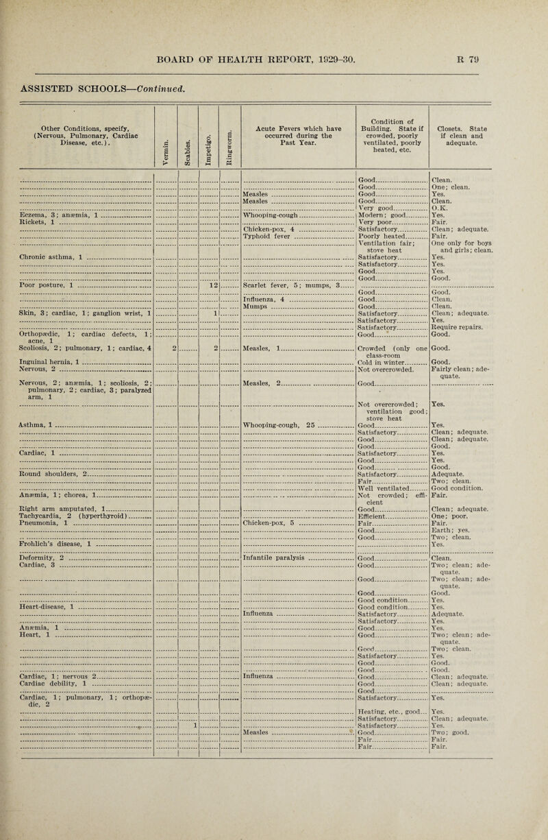 ASSISTED SCHOOLS—Continued. Other Conditions, specify, (Nervous, Pulmonary, Cardiac Disease, etc.). Vermin. -1 Scabies. Impetigo. Ringworm. Acute Fevers which have occurred during the Past Year. Condition of Building. State if crowded, poorly ventilated, poorly heated, etc. Closets. State if clean and adequate. Good. Clean. One; clean. Yes. Clean. O.K. Yes. Fair. Clean; adequate. Fair. One only for boys and girls; clean. Yes. Yes. Yes. Good. Good. Measles . Good. Measles . Good. Very good. Eczema, 3; anaemia, 1 . Whooping-cough. Modern; good. Rickets, 1 . Very poor. Chicken-pox, 4 . Satisfactory. Typhoid fever . Poorly heated. Ventilation fair; stove heat Satisfactory. Chronic asthma, 1 . Satisfactory. Good. Good. Poor posture, 1 ... 12 Scarlet fever, 5; mumps, 3. Good. Good. Clean. Clean. Clean; adequate. Yes. Require repairs. Good. Good. Good. Fairly clean; ade¬ quate. ^ ' Influenza, 4 Good. Mumps . Good Skin, 3; cardiac, 1; ganglion wrist, 1 1 Satisfactory Satisfactory Satisfactory Orthopaedic, 1; cardiac defects, 1; acne, 1 Scoliosis, 2; pulmonary, 1; cardiac, 4 Inguinal hernia, 1 . Good. 2 o Measles, 1. Crowded (only one class-room Cold in winter Nervous, 2 ... Not overcrowded. Goorl Nervous, 2; anaemia, 1; scoliosis, 2; pulmonary, 2; cardiac, 3; paralyzed arm, 1 Measles, 2. Not overcrowded; ventilation good; stove heat Good Yes. Yes. Clean; adequate. Clean; adequate. Good. Yes. Yes. Good. Adequate. Two; clean. Good condition. Fair. Clean; adequate. One; poor. Fair. Earth; yes. Two; clean. Yes. Asthma, 1 . Whooping-cough, 25 . Satisfactory. Gnori Good Cardiac, 1 . Satisfactory Good Good Round shoulders, 2. S ati sfaetovy Pair Well ventilated Anaemia, 1; chorea, 1. Not crowded; effi¬ cient Good Right arm amputated, 1. Tachycardia, 2 (hyperthyroid). Efficient Pneumonia, 1 . Chicken-pox, 5 . Enir Good . Good Frohlich’s disease, 1 . Deformity, 2 . Infantile paralysis . Good Clean. Two; clean; ade¬ quate. Two; clean; ade¬ quate. Good. Yes. Yes. Adequate. Yes. Yes. Two; clean; ade¬ quate. Two; clean. Yes. Good. Good. Clean; adequate. Clean; adequate. Cardiac, 3 . Good Good condition Heart-disease, 1 . Gnnrl rendition Influenza . Satisfactory S a t.isf aetorv Anaemia, 1 . Heart, 1 . Satisfactory. Good Cardiac, 1; nervous 2. Influenza . Good Cardiac debility, 1 . Cardiac, 1; pulmonary, 1; orthopae¬ dic, 2 Yes. Yes. Clean; adequate. Yes. Two; good. Fair. Fair. Heating, etc., good... Satisfactory 1 Satisfactory 1 Measles ... Good Fair I::::::::::::::::::::::::::::::::::::::::::::::: Fair