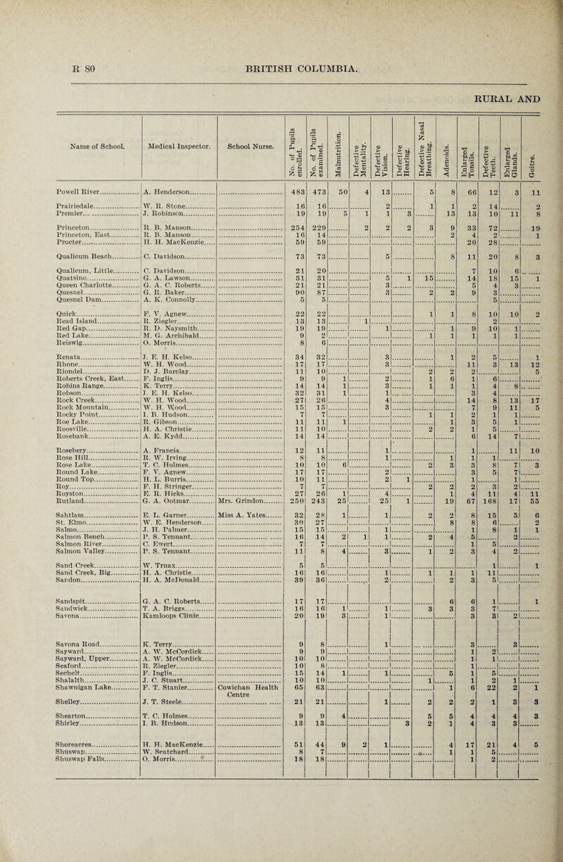 R SO BRITISH COLUMBIA. RURAL AND Name of School. Medical Inspector. School Nurse. No. of Pupils enrolled. No. of Pupils examined. Malnutrition. Defective Mentality. Defective Vision. Defective Hearing. Defective Nasal Breathing. t/3 2 o £ 0) 'd Enlarged Tonsils. Defective Teeth. Enlarged Glands. O N -*-> O O Powell River. A. Henderson. 483 473 50 4 13 5 8 66 12 3 11 Prairiedale. W. R. Stone. 16 16 2 1 1 9 14 9 Premier. .T. Robinson. 19 19 5 1 i 3 13 13 10 11 ft Princeton. R. B. Manson. 254 229 2 2 2 3 9 33 72 19 Princeton, East. R. B. Manson. 16 14 2 4 2 1 Procter... II. H. MacKenzie. 59 59 20 28 Qualicum Beach. C. Davidson. 73 73 5 8 11 20 8 3 Qualicum, Little. C. Davidson. 21 20 7 10 6 Quatsino. G. A. Lawson.. 31 31 5 1 15 14 18 15 1 Queen Charlotte. G. A. C. Roberts. 21 21 3 5 4 3 Quesnel. G. R. Baker. 90 87 3 2 2 9 3 Quesnel Dam. A. K. Connolly. 5 5 5 Quick. F. V. Agnew. 22 ??, 1 1 8 10 10 9 Read Island. R. Ziegler. 13 13 1 9 Red Gap. R. D. Naysmith. 19 19 1 1 9 10 1 Red Lake. M. G. Archibald. 9 2 1 1 1 l 1 Reiswig. 0. Morris. 8 6 .. . Renata. •I. E. H. Kelso. 34 32 3 1 9 5 1 Rhone. W. H. Wood. 17 17 3 ii 3 13 12 Riondel. D. J. Barclay. 11 10 2 2 2J Roberts Creek, East. F. Inglis. 9 9 1 2J 1 6 i 6 Robins Range. K. Terry. 14 14 1 3 1 1 i 4 8 Robson... I. E. H. Kelso. 32 31 1 1 3 4 Rock Creek. W. H. Wood. 27 26 4 14 8 13 17 Rock Mountain. W. H. Wood. 15 15 3 7 9 11 5 Rocky Point. I. B. Hudson. 7 7 1 1 2_| 1 1 Roe Lake. R. Gibson. 11 11 1 1 3 5 1 Roosville. H. A. Christie. 11 10 2 2 1 5 Rosebank. A. E. Kydd. 14 14 6 14 7 Rosebery.. A. Francis. 12 11 1 • 1 11 10 Rose Hill. R. W. Irving. 8 8 1 1 1 1 Rose Lake. T. C. Holmes. 10 10 6 o 3 3 8 7 3 Round Lake. F. V. Agnew. 17 17 2 3 5 7 Round Top. H. L. Burris. 10 11 2 1 1 1 Roy.. F. H. Stringer... 7 7 2 2 2 3 2 . Royston. E. R. Hicks. 27 26 1 4 i 4 11 4 ii Rutland. G. A. Ootrnar. Mrs. Grindon. 250 243 25 25 1 19 67 168 17 55 Sahtlam. E. L. Garner. Miss A. Yates. 32 28 1 1 2 9 8 15 6 St. Elmo. W. E. Henderson. 30 27 _1 8 8 6 9. Salmo. 15 15 1|. 1 8 1 1 Salmon Bench. P. S. Tennant. 16 14 . 2J 1 1!. 2 4 5 2 Salmon River. C. Ewert. 7 7 .1. 1 5 Salmon Valley. P. S. Tennant. 11 8 4 31 1 9 3 4 9 Sand Creek. W. Truax. 5 5 1 .1. 1 1 Sand Creek, Big. H. A. Christie. 16 16 1|. 1 l 1 11 Sardon. H. A. McDonald. 39 36 2 i . 2 3 5 Sandspit. G. A. C. Roberts. 17 17 1 1 .|. 6 6 1 1 Sandwick. T. A. Briggs. 16 16 ll 11 3 3 3 7 Savona. Kamloops Clinic. 20 19 3 11. 3 3 2_ Savona Road. K. Terry. 9 8 1 1 1 ll. 3 3 Sayward. A. W. McCordick. 9 9 .|. 1 2 Sayward, Upper. A. W. McCordick. 101 10 ..1.... .i. 1 i Seaford. R. Ziegler. 10 8 i . 1 Sechelt. F. Inglis. 15 14 1 i 5 1 5 Shalalth. J. C. Stuart. 10 10 1 1 2 1 Shawnigan Lake. F. T. Stanier. Cowichan Health 65 63 1 6 22 2 1 Centre Shelley. J. T. Steele. 21 21 i 2 2 2 1 3 3 Shearton. T. C. Holmes. 9 9 4 g 5 4 4 4 3 Shirley. I. B. Hudson. 13 13 3 2 1 4 3 3 Shoreacres. H. H. MacKenzie. 51 44 9 2 i 4 17 21 4 5 Shuswap. W. Soatchard. 8 7 1 1 5 Sliuswap Falls. 0. Morris. 18 18 1 2