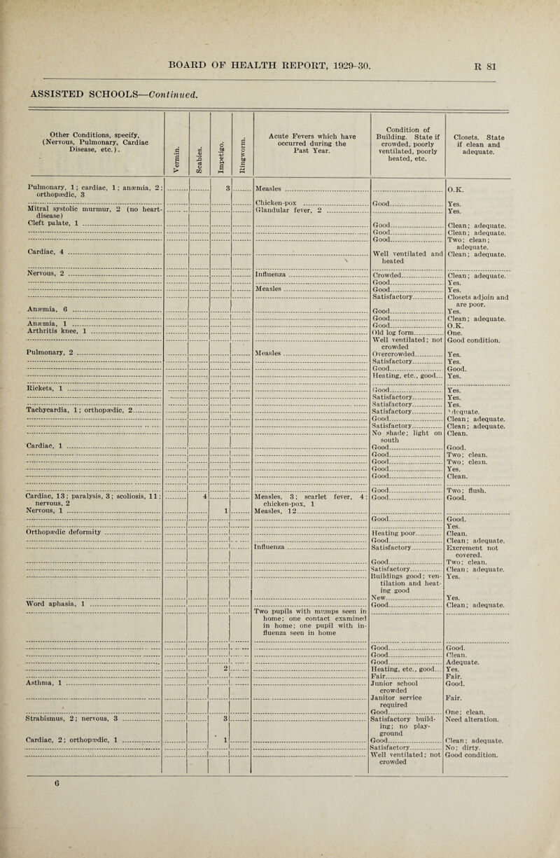 ASSISTED SCHOOLS—Continued. Other Conditions, specify, (Nervous, Pulmonary, Cardiac Disease, etc.). Vermin. Scabies. Impetigo. Ringworm. Acute Fevers which have occurred during the Past Year. Condition of Building. State if crowded, poorly ventilated, poorly heated, etc. Closets. State if clean and adequate. Pulmonary, 1; cardiac, 1; anaemia, 2 ; orthopaedic, 3 3 Measles . O.K. Yes. Yes. Clean; adequate. Clean; adequate. Two; clean; adequate. Clean; adequate. Chicken-pox Mitral systolic murmur, 2 (no heart- disease) Cleft palate, 1 . Glandular fever, 2 . Cardiac, 4 . Well ventilated and heated \ _ Nervous, 2 . Influenza . Clean; adequate. Yes. Yes. Closets adjoin and are poor. Yes. Clean; adequate. O.K. One. Good condition. Yes. Yes. Good. Yes. Measles (rood Anaemia, 6 . Good Anaemia, 1 . Arthritis knee, 1 . Well ventilated; not crowded Pulmonary, 2 . Measles . Heating, etc., good... Rickets, 1 . Yes. Yes. Yes. ' dequate. Clean; adequate. Clean; adequate. Clean. Good. Two; clean. Two; clean. Yes. Clean. Tachycardia, 1; orthopaedic, 2. No shade; light on south Cardiac, 1 ... Two; flush. Good. Cardiac, 13; paralysis, 3; scoliosis, 11; nervous, 2 Nervous, 1 . 4 Measles, 3; scarlet fever, 4; chicken-pox, 1 Measles, 12. Good 1 Good. Yes. Clean. Clean; adequate. Excrement not covered. Two; clean. Clean; adequate. Yes. Yes. Clean; adequate. Orthopaedic deformity . Influenza i Buildings good; ven¬ tilation and heat¬ ing good IVpw Word aphasia, 1 . Two pupils with mumps seen in home; one contact examined in home; one pupil with in¬ fluenza seen in home Good Good. Clean. Adequate. Yes. Fair. Good. Fair. One; clean. Need alteration. Clean; adequate. No; dirty. Good condition. Good 2 Heating, etc., good... Pair Asthma, 1 . .1 Junior school crowded Janitor service required Gnnfl / Strabismus, 2; nervous, 3 . 3 • 1 Satisfactory build¬ ing ; no play¬ ground Good Cardiac, 2; orthopaedic, 1 . Satisfactory. Well ventilated; not crowded 6