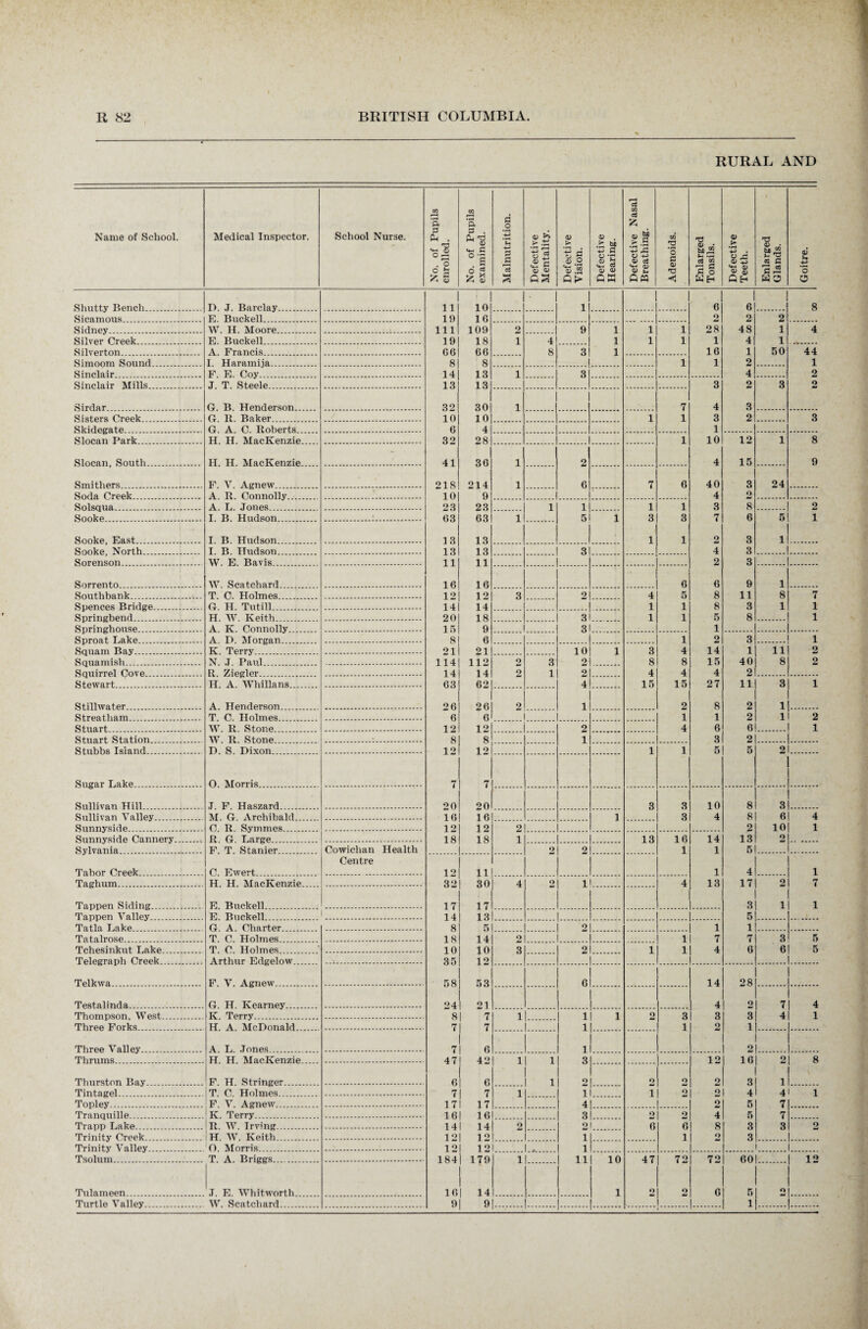 RURAL AND Name of School. Medical Inspector. School Nurse. No. of Pupils enrolled. No. of Pupils examined. Malnutrition. Defective Mentality. Defective Vision. Defective Hearing. Defective Nasal Breathing. — Adenoids. Enlarged Tonsils. Defective Teeth. Enlarged Glands. Goitre. Shutty Bench . D. J. Barclay. 11 10 1 6 6 8 Sicamous . E. Buckell . 19 16 2 2 2 Sidney . W. H. Moore. 111 109 2 9 1 1 1 28 48 1 4 Silver Creek. E. Buckell. 19 18 i 4 1 1 1 1 4 1 Silverton . A. Francis . G6 66 8 3 1 16 1 50 44 Simoom Sound. I. Haramija. 8 8 1 1 2 1 Sinclair . F. E. Coy 14 13 i 3 4 2 Sinclair Mills. J. T. Steele. 13 13 3 2 3 2 Sirdar . G. B. Henderson. 32 30 i 7 4 3 Sisters Creek. G. R. Baker. 10 10 1 1 3 2 3 Skidegate G. A. C. Roberts 6 4 1 Slocan Park. H. H. MacKenzie_ 32 28 1 10 12 1 8 Slocan, South. H. H. MacKenzie - 41 36 i 2 4 15 9 Smithers . F. V. Agnew 218 214 i 6 7 6 40 3 24 Soda Creek. A. R. Connolly... 10 9 4 2 Solsqua. A. L. Jones . 23 23 1 1 1 1 3 8 2 Sooke . I. B. Hudson. • 03 63 i 5 1 3 3 7 6 5 i Sooke, East. I. B. Hudson . 1 3 13 1 1 2 3 1 Sooke, North . I. B. Hudson 13 13 3 4 3 Sorenson . W. E. Bavis . 11 11 2 3 Sorrento.. W. Scat chard. 16 16 6 6 9 1 Southbank . T. C. Holmes 12 12 3 2 4 5 8 11 8 7 Spences Bridge. G. H. Tutill 14 14 1 1 8 3 1 1 Springbend. H. W. Keith 20 18 3 1 1 5 8 1 Springhouse . A K. Connolly lo 9 3 1 Sproat Lake . A D Morgan 8 6 1 2 3 1 Squam Bay. K. Terry . 21 21 10 1 3 4 14 1 11 2 Squamisli . N. .T Paul 114 112 o 3 2 8 8 15 40 8 2 Squirrel Cove . R. Ziegler. 14 14 9 1 2J 4 4 4 2 Stewart . H. A. Whillans 63 62 4_ 15 15 27 11 3 1 Stillwater . A. Henderson 26 26 9 1 2 8 2 1 Streatham . T. C. Holmes 6 6 1 1 2 1 2 Stuart . W. R. Stone 12 12 2 4 6 6 1 Stuart Station . W. R. Stone . 8 8 1 3 2 u . Stubbs Island . D. S. Dixon 12 12 . i 1 5 5 2 . Sugar Lake . 0. Morris 7 7 Sullivan Hill. T. F. Haszard. 20 20 3 3 10 8 3 Sullivan Valley. M. G. Archibald 16 16 1 3 4 8 6 4 Sunnyside . C. R. Symmes. 12 1 2 2 2 10 1 Sunnyside Cannery. R. G Large 18 18 1 13 16 14 13 2 Sylvania. F. T. Stanier. Cowichan Health 2 2 1 1 5 Centre Tabor Creek... C. Ewert . 12 11 1 4 1 Taghum . H. H. MacKenzie 32 30 4 9 11 4 13 17 2 7 Tappen Siding. E Buckell _ 17 17 3 i 1 Tappen Valley. E Buckell . 14 13 5 Tatla Lake . G. A. Charter 8 5 9 1 1 Tatalrose. T. C. Holmes. 18 14 2 1 7 7 3 5 Tchesinkut Lake. T. C. Holmes. 10 10 3 . 2 1 1 4 6 6 5 Telegraph Creek. Arthur Edgelow 35 12 . Telkwa. F. V. Agnew. 58 53 6 14 28 Testalinda. G. H. Kearney. 24 21 4 2 7 4 Thompson, West. K. Terry. 8 7 1 1 1 9 3 3 3 4 1 Three Forks. H. A. McDonald. 7 7 1 1 9 1 Three Valley. A. L. Jones. 7 6 1 2 Thrums. H. H. MacKenzie 47 42 1 l 3 12 16 2 8 Thurston Bay . F. H. Stringer. 6 6 l 9 9 9 2 3 i Tintagel T. C. Holmes 7 7 1 l l 9 o 4 4 1 Topley. F. V. Agnew. 1 7 17 4 2 5 7 Tranquille. K. Terry. 16 16 3 9 2 4 5 7 Trapp Lake R. W. Irving. 14 14 9 9 6 6 8 3 3 9 Trinity Creek. H. W. Keith. 12 12 1 1 2 3 Trinity Valley. O. Morris. 1 2 1 2 i 1 Tsolum . T. A. Briggs. 184 1 79 l 11 10 47 72 72 60 ... 1 2 Tulameen. 16 14 1 2 2 6 5 O Turtle Valley. W. Scatchard 9 9 . 1 *
