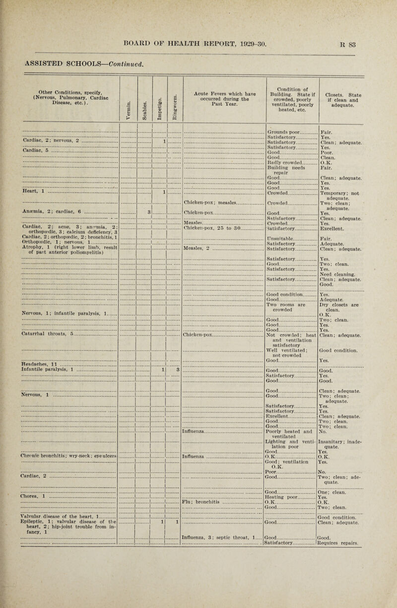 ASSISTED SCHOOLS—Continued. Other Conditions, specify, (Nervous, Pulmonary, Cardiac Disease, etc.). Vermin. Scabies. Impetigo. Ringworm. Acute Fevers which have occurred during the Past Year. Condition of Building. State if crowded, poorly ventilated, poorly heated, etc. Closets. State if clean and adequate. 1 Fair. Yes. Clean; adequate. Yes. Poor. Clean. O.K. | Cardiac, 2; nervous, 2 .. .. 1 kj a iibifiu iaji ,y.. Cardiac, 5 . Ociu Miii/iui y -............ repair Clean; adequate. Yes. Yes. Temporary; not adequate. Two; clean; adequate. Yes. Clean; adequate. Yes. - Heart, 1 . 1 Chicken-pox- mpaslps Ana?mia, 2; cardiac, 6 . 3 Chicken-pox Measles Cardiac, 2; acne, 3; anemia, 2; Chicken-pox, 25 to 30 ^fl.t.isfnctory orthopa'dic, 3; calcium deficiency, 3 Cardiac, 2 ; orthopedic, 2 ; bronchitis, 1 !. Fair. Adequate. Clean; adequate. Yes. Two; clean. Yes. Orthopedic, 1; nervous, 1 . . 1 Atrophy, 1 (right lower limb, result Measles, 2 . of past anterior poliomyelitis) Clean; adequate. Yes. Adequate. ' jUUIl 1/UIIllILlUIl_...... Nervous, 1; infantile paralysis, 1.. crowded clean. O.K. Two; clean. Yes. Yes. Clean; adequate. Good condition. Yes. Catarrhal throats, 5. C!h l r*kpn -pnv Not crowded; heat and ventilation satisfactory Well ventilated; not. crowded Headaches, 11 . . Infantile paralysis, 1 . 1 3 Onorl Good. Yes. Good. Clean; adequate. Two; clean; adequate. Yes. Yes. .| 1 fJonri Nervous, 1 . | i .1 Two; clean. Two; clean. No. Insanitary; inade¬ quate. Yes. O.K. Yes. No .I .i Influenza... Poorly heated and ventilated Lighting and venti¬ lation poor Chronic bronchitis; wry-neck; eye ulcers Influenza . O.K. Good; ventilation O.K. Cardiac, 2 .:. Two; clean; ade¬ quate. One; clean. Yes. O.K. Two; clean. Chorea, 1 ... Heating poor Pin ,* bronchitis O Iv Valvular, disease of the heart, 1_ Good condition. Clean; adequate. jrOOd. Requires repairs. Epileptic, 1; valvular disease of the 1 1 Good heart, 2; hip-joint trouble from in¬ fancy, 1 .| .1 Influenza, 3; septic throat, 1.... Hood .i Satisfactory .