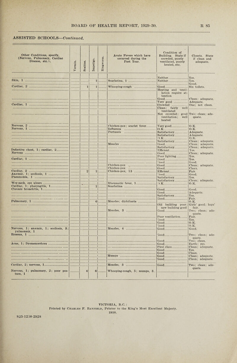 ASSISTED SCHOOLS—Continued. Other Conditions, specify, (Nervous, Pulmonary, Cardiac Disease, etc.). Vermin. Scabies. Impetigo. Ringworm. Acute Fevers which have occurred during the Past Year. Condition of Building. State if crowded, poorly ventilated, poorly heated, etc. Closets. State if clean and adequate. Yes. Yes. Good. Six toilets. Skin, 1 . 1 Sparlfttinn. 1 Nftit.hpr Cardiac, 2 . 1 1 Whooping-cough Good Heating and venti¬ lation require at¬ tention Clean; adequate. Adequate. One; not clean. Cardiac, 1 . Clean; fairly well ventilated Not crowded; good ventilation; well heated Two; clean; ade¬ quate. Nervous, 2 . Chicken-pox; scarlet fever Vpry good O.K. OK. Adequate. Adequate. O.K. Clean; adequate. Clean; adequate. Clean; adequate. Yes. Clean; adequate. Yes. Yes. Good. Clean; adequate. Clean. Fair. Good. Yes. Clean; adequate. O.K. Nervous, 1 . Influenza O K Pertussis 0 K Measles . Defective chest, 1; cardiac, 2. Gffipipnt Nervous . Cardiac, 1 ... Chicken-pox . Chicken-pox . Cardiac, 2 . o 1 Chicken-pox, 13 . Efficient Anaemic, 1; scoliosis, 1 . Pneumonia, 1 . Wry-neck, eye ulcers. Rheumatic fever, 1. ) Iv Cardiac, 1; pharyngitis, 1. 1 Scarlatina . Chronic bronchitis, 1. Good. Adequate. Yes. Fair. O.K. Girls’ good; boys’ fair. Two; clean; ade¬ quate. Fair. Yes. O.K. O.K. Good. Two; clean; ade¬ quate. Two; clean. Earth; yes. Clean; adequate. Yes. Clean. . Clean; adequate. Clean; adequate. Pulmonary, 1 . 6 Measles; diphtheria . Old building poor; new building good Measles, 3 . Poor vpiitilfl.f ion Good Nervous, 1; anamic, 1; scoliosis, 3; pulmonary, 1 Eczema, 1 . Measles, 4 .. Good . Good i 1 . Acne, 1; Dysmenorrhoea . 1 1 i 1 1 Mumps . Cardiac, 2; nervous, 1. Measles, 3 . Good Two; clean; ade¬ quate. Nervous, 1; pulmonary, 2; poor pos¬ ture, 1 4 6 Whooping-cough, 5; mumps, 3.. VICTORIA, B.C. : Printed by Ciiari.es F. Banfikld, Printer to the King’s Most Excellent Majesty. 1930. S25-T230-2928