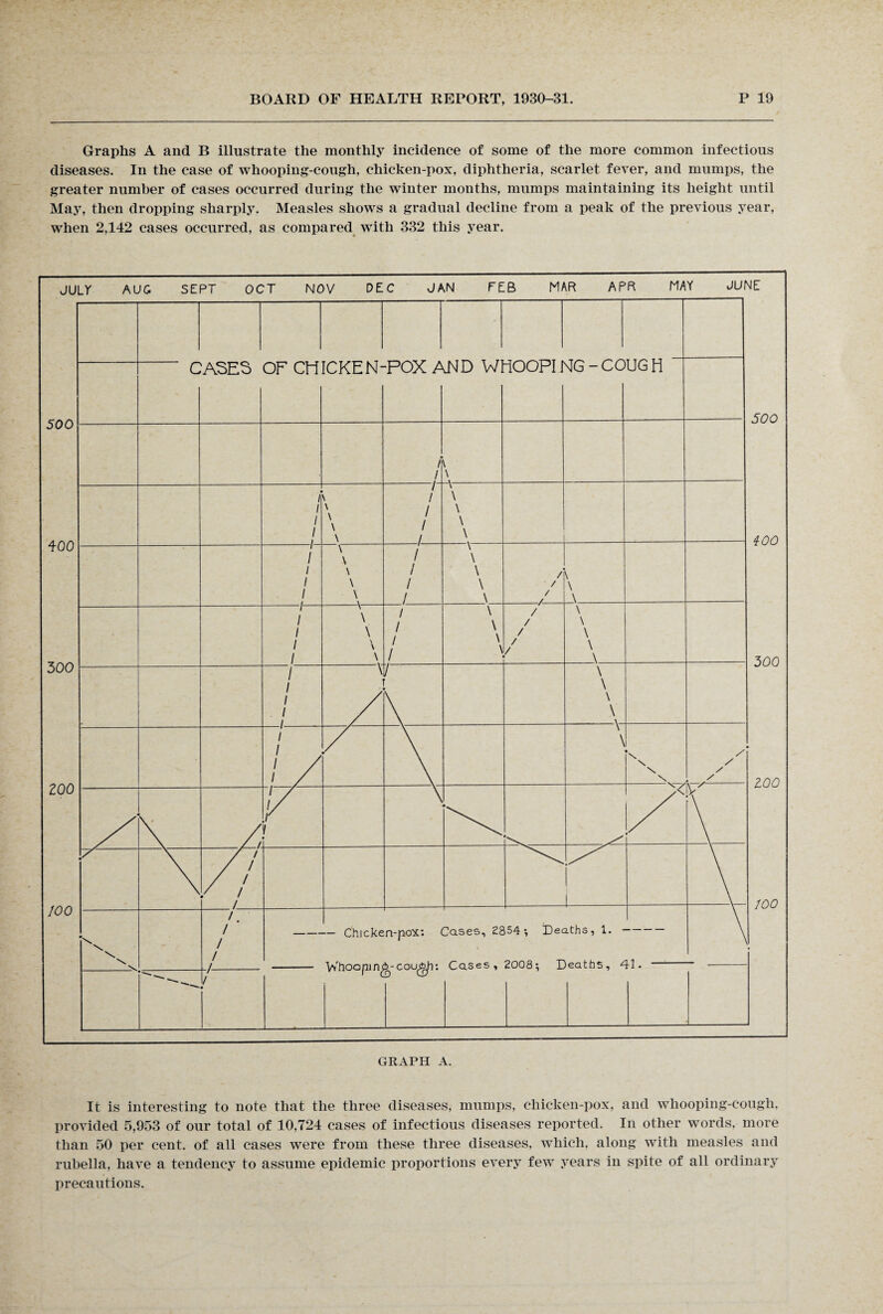 Graphs A and B illustrate the monthly incidence of some of the more common infectious diseases. In the case of whooping-cough, chicken-pox, diphtheria, scarlet fever, and mumps, the greater number of cases occurred during the winter months, mumps maintaining its height until May, then dropping sharply. Measles shows a gradual decline from a peak of the previous year, when 2,142 cases occurred, as compared with 332 this year. It is interesting to note that the three diseases, mumps, chicken-pox, and whooping-cough, provided 5,953 of our total of 10,724 cases of infectious diseases reported. In other words, more than 50 per cent, of all cases were from these three diseases, which, along with measles and rubella, have a tendency to assume epidemic proportions every few years in spite of all ordinary precautions.