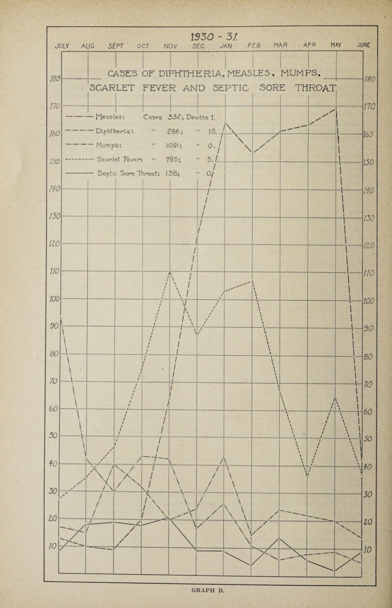 GRAPH B.