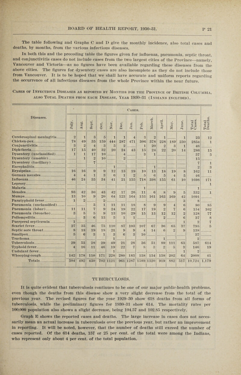 The table following and Graphs C and D give the monthly incidence, also total cases and deaths, by months, from the various infectious diseases. In both this and the preceding table the figures given for influenza, pneumonia, septic throat, and conjunctivitis cases do not include cases from the two largest cities of the Province—namely, Vancouver and Victoria—as no figures have been available regarding these diseases from the above cities. The figures for dysentery cases are also incomplete as they do not include those from Vancouver. It is to be hoped that we shall have accurate and uniform reports regarding the occurrence of all infectious diseases from the whole Province within the near future. Cases of Infectious Diseases as reported by Months for the Province of British Columbia, also Total Deaths from each Disease, Year 1930-31 (Indians included). Diseases. V Cases. A PH PH -m d o & >> p *-> ◄ 37 m 4- O O c £ cJ a> r\ HH ►3 ro 0) ft V d *H C < d M aJ PH 02 d a) 4- 02 o d HU Cerebrospinal meningitis. 2 1 3 5 1 1 4 3 2 1 1 23 i° Chicken-pox... 78 49 35 159 444 287 471 306 378 228 189 230 2854 i Conjunctivitis. 3 2 4 3 5 2 1 20 2 3 1 46 Diphtheria.. 17 15 40 32 20 24 43 15 24 22 20 14 286 15 Dysentery (unclassified). 1 1 17 10 4 3 1 37 5 Dysentery (amoebic). 1 2 10 2 15 Dysentery (bacillary). 7 7 1 Encephalitis. 1 1 2 3 Erysipelas. 16 16 9 9 12 13 19 10 13 18 19 S 162 11 German measles.. 4 4 1 3 6 1 2 5 6 5 4 5 46 Influenza... 46 24 35 34 41 21 155 718 398 155 61 10 1698 171 Leprosy. 1 Malaria..... 1 1 Measles.. 93 42 30 43 42 17 26 11 6 8 9 5 332 1 Mumps.. 13 10 9 20 64 123 164 153 161 163 169 42 1091 Paratyphoid fever.. 1 2 2 3 8 Pneumonia (unclassified). 3 1 11 11 18 8 9 9 4 6 80 85 Pneumonia (lobar)..... 11 H 7 9 24 19 22 17 19 2 7 6 154 102 Pneumonia (broncho).. 3 5 5 9 13 10 29 15 13 12 12 2 128 77 Poliomyelitis. 3 6 13 5 1 1 2 6 37 8 Puerperal septicaemia. 1 1 2 7 Scarlet fever... 27 35 46 75 110 87 103 107 67 36 65 37 795 5 Septic sore throat. 8 18 19 18 21 9 9 4 14 6 2 9 138 Smallpox. 5 6 3 1 3 6 3 10 37 Trachoma......... 1 1 2 Tuberculosis. 29 53 28 29 49 21 28 36 51 89 111 63 587 614 Typhoid fever. 4 16 11 46 19 22 7 8I O 1 1 2 5 3 146 19 Undulant fever... 1 1 O Whooping-cough.. 142 178 110 171 228 280 183 . 158 . 1341 158 202 64 2008 41 Totals. 504 492 I 430 1 702 1121 1 961 1287 1589] 1320] 1 919] 882] 1 517] 10,724 1.179 TUBERCULOSIS. It is quite evident that tuberculosis continues to be one of our major public-health problems, even though the deaths from this disease show a very slight decrease from the total of the previous year. The revised figures for the year 1929-30 show 618 deaths from all forms of tuberculosis, while the preliminary figures for 1930-31 show 614. The mortality rates per 100,000 population also shows a slight decrease, being 104.57 and 102.S5 respectively. Graph E shows the reported cases and deaths. The large increase in cases does not neces¬ sarily mean an actual increase in tuberculosis over the previous year, but rather an improvement in reporting. It will be noted, however, that the number of deaths still exceed the number of cases reported. Of the 614 deaths, 157 or 25 per cent, of the total were among the Indians, who represent only about 4 per cent, of the total population.