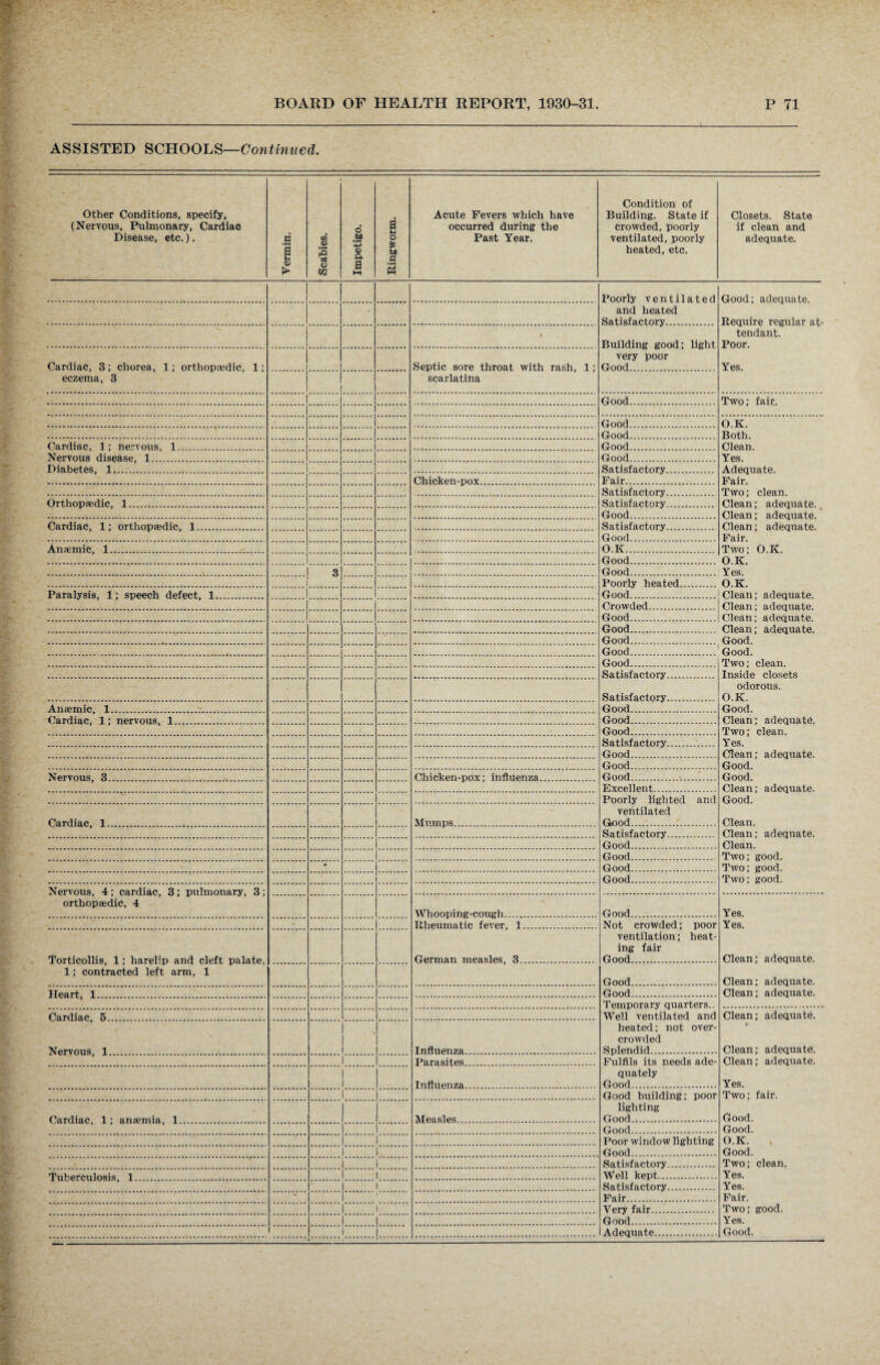 ASSISTED SCHOOLS—Continued. Other Conditions, specify, (Nervous, Pulmonary, Cardiac Disease, etc.). Vermin. Scabies. Impetigo. Ringworm. Acute Fevers which have occurred during the Past Year. Condition of Building. State if crowded, poorly ventilated, poorly heated, etc. Closets. State if clean and adequate. Poorly ventilated Good; adequate. Require regular at¬ tendant. Poor. and heated Satisfactory. 1 Building good; light very poor Good. Cardiac, 3; chorea, 1; orthopaedic, 1; eczema, 3 Septic sore throat with rash, 1; Yes. scarlatina Good. Two; fair. Good. O.K. Good. Both. Cardiac, 1; nervous, 1. Good. Clean. Nervous disease, 1. Good. Yes. Diabetes, 1. i Satisfactory. Adequate. Fair. Chicken-pox. Fair. Satisfactory. Two; clean. Clean; adequate. Clean; adequate. Clean; adequate. Fair. Orthopaedic, 1. Satisfactory. Good. Cardiac, 1; orthopaedic, 1. Satisfactory. Good. Anaemic, 1. O.K. Two; O.K. O.K. Good. 3 Good. Yes. Poorly heated. O.K. Paralysis, 1; speech defect, 1. Good. Clean; adequate. Clean; adequate. Clean; adequate. Crowded. Good. Good. Clean; adequate. Good. Good. Good. Good. Good... Two; clean. Satisfactory. Inside closets Satisfactory. odorous. O.K. Anaemic, 1. Good. Good. Cardiac, 1; nervous, 1 Good. Clean; adequate. Two; clean. Good. Satisfactory. Yes. Good. Clean; adequate. Good. Good. Nervous, 3. Chicken-pox; influenza. Good... Good. Excellent. Clean; adequate. Poorly lighted and Good. Cardiac, 1. Mumps. ventilated Good... Clean. Satisfactory. Clean; adequate. Good. Clean. Good. Two; good. • Good. Two; good. Good. Two; good. Nervous, 4 ; cardiac, 3; pulmonary, 3; orthopaedic, 4 Whooping-cough. Good. Yes. - Rheumatic fever, 1. Not crowded; poor Yes. Torticollis, 1; harelip and cleft palate, 1; contracted left arm, 1 German measles, 3. ventilation; heat¬ ing fair Good. Clean; adequate. Good. Clean; adequate. Heart, 1 Good. Clean; adequate. Temporary quarters.. Cardiac 5 . Well ventilated and Clean; adequate. Nervous 1 i i i . Influenza. heated; not over¬ crowded Splendid. » Clean; adequate. i Parasites. Fulfils its needs ade- Clean; adequate. ! i Influenza. quately Good. Yes. I Good building; poor Two; fair. Cardiac 1; anaemia 1 Measles. lighting Good. Good. Good. Good. Poor window lighting O.K. Good. Good. 1 Satisfactory. Two; clean. l Well kept. Yes. 1 Satisfactory. Yes. Fair. Fair. i Very fair. Two; good. i Good. Yes. .-