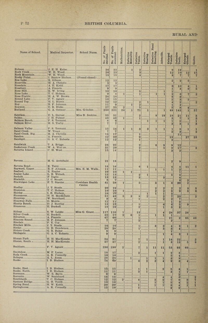 RURAL AND Name of School. Medical Inspector. School Nurse. No. of Pupils enrolled. No. of Pupils examined. Malnutrition. Defective Mentality. Defective Vision. Defective Hearing. Defective Nasal Breathing. Adenoids. Enlarged Tonsils. Defective Teeth. Enlarged Glands. Goitre. Robson. J. E. H. Kelso. 36 33 1 2 9 12 1 Rock Creek. W. H. Wood. 26 23 3 12 1 0 1 9 Rock Mountain. W. H. Wood. 18 18 4 8 7 7 7 Rocky Point. I. Bastow Hudson.... (Found closed).... Roe Lake. R. Gibson. 12 12 9 9 n Roosville. H. A. Christie. 8 8 Rosedale. A. E. Kydd. 17 17 6 1 0 4 1 Rosebery. A. Francis. 9 9 1 3 9 K Rose Hill. R. W. Irving. 10 10 5 1 1 Rose Lake. T. C. Holmes. ■ 9 8 1 1 1 4 2 ft 7 9 Rose Prairie. H. A. W. Brown. 24 IS 8 3 Round Lake... F. V. Agnew. 16 15 2 3 5 Round Top. H. L. Burris. 12 12 2 1 4 2 9 Roy. B. F. Johnson. 11 9 1 2 i 4 Royston. E. R. Hicks. 27 25 2 5 5 r 4 Rutland. G. A. Ootmar . Mrs. Grindon 260 221 24 1 71 1 i 40 1 4 Q 1 Sahtlam. E. L. Garner. Miss B. Jenkins. 33 31 2 8 19 19 91 O J 3 Salmo. J. H. Palmer. 43 43 1 1 3 7 1 3 Salmon Bench. P. S. Tennant. 8 6 1 1 4 4 3 1 Salmon River. II. S. Trefry. 7 7 3 3 4 ft Salmon Valley. P. S. Tennant. 15 14 1 1 Q 3 1 i 1 ft 1 Sand Creek. W. Truax. 7 7 2 3 9 Sand Creek, Big. H. A. Christie. 18 17 1 ii Sandon. A. Francis. 42 40 9 13 27 23 Sandspit. G. A. C. Roberts. 12 12 1 3 Sandwick. T. A. Briggs. 26 25 2 6 Q q 1 9 Saskatoon Creek. W. A. Wat on. 31 29 2 5 ft 17 3 Saturna Island. C. H. West. 15 14 1 3 2 Savona. M. G. Archibald. - 21 18 2 9 Savona Road. K. Terry. 16 16 6 1 4 4 11 1 Sayward, Upper. R. F. Johnson. Mrs. E. M. Walls.. 11 11 1 1 i 2 Seaford. R. Ziegler. 10 10 1 1 4 Sealey Lake. L. B. Wrinch. 13 13 2 i 5 4 Sechelt. F. Inglis. 13 13 3 3 4 Shalalth. J. C. Stuart. g 7 ft 9 Shawnigan Lake. F. T. Stanier. Cowichan Health 61 58 1 5 3 i 6 29 2 Centre Shelley. J. T. Steele. 20 19 2 9 9 9 3 3 Sheraton. T. C. Holmes. 10 10 1 9 9 Q Q 8 6 Shirley... I. B. Hudson. 10 IT) i 1 4 3 Shoreaeres. H. H. MacKenzie. 51 46 5 3 ft 9 9 7 9 Q 9 Shuswap. W. Scatchard. 9 9 1 2 9 7 Shuswap Falls. 0. Morris. 12 11 1 3 Shutty Bench. D. J. Barclay. 13 13 • 1 ft ft 5 9 Sicamous. E. Buckell. 18 16 2 1 3 3 Sidney. S. W. Leiske.. Miss G. Grant. 117 110 1 13 4 94 37 24 Silver Creek. E. Buckell. 22 17 2 6 1 1 1 1 Silverton. A. Francis. 67 66 1 21 91 65 49 Simoom Sound. B. F. Johnson. 7 7 9 2 Sinclair. F. E. Coy. Sinclair Mills. J. T. Steele. 16 16 1 3 Q 4 3 1 9 Sirdar. G. B. Henderson. 28 28 1 Q 3 4 Sisters Creek. G. R. Baker. 9 9 i Skidegate. G. A. C. Roberts. 9 9 4 4 3 1 Slocan Park. H. H. MacKenzie. 24 31 7 1 4 1 4 9 9 9 Slocan, South.*. II. H. MacKenzie. 47 47 9 4 8 1 3 n 8 Smithers. F. V. Agnew. 196 190 9 7 1 1 1 i i QQ 66 Snowshoe. . M. F. Lucas. 18 17 2 1 4 9 K Soda Creek. A. K. Connolly. 10 10 4 ! Solsqua. A. L. Jones. 28 28 1 1 1 i 3 ft Sooke. I. B. Hudson. 74 69 ft 9 Q 4 q ft 4 Sooke, East. I. B. Hudson. 15 15 1 4 2 ft 4 1 Sooke, North. I B. Hudson. 11 11 3 i 3 1 1 Sorenson. W. E. Bavis. 9 9 2 Sorrento. W. Scatchard. 14 14 4 4 ft 9 Southbank. T. C. Holmes. 12 12 2 4 9 2 QJ ft 7 Spences Bridge. G. H. Tutill.. 10 10 4 i n 4 9 1 Spring Bend. H. W. Keith. 20 20 1 1 1 3 4 1 1 Springhouse. A. K. Connolly. 15 10! i 2 2 1 1