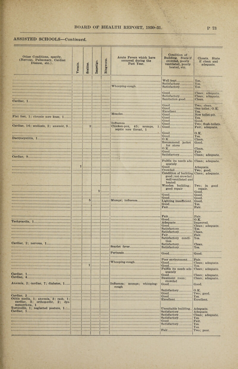 ASSISTED SCHOOLS—Continued. Other Conditions, specify, (Nervous, Pulmonary, Cardiac Disease, etc.). Vermin. Scabies. Impetigo. Ringworm. Acute Fevers which have occurred during the Past Year. Condition of Building. State if crowded, poorly ventilated, poorly heated, etc. Closets. State if clean and adequate. Yes. Yes. Yes. Whooping-cono’h M Ci LlOl tl ............. i. 13 cl Libl cl U LUI ^...._....... rinnrl Clean; adequate. Clean; adequate. Clean. ►3 cl LlbiclU LUI y_........... Cardiac, 1. to cl Ill \j<X LIOII gOOCl_..... Two; clean. One toilet; O.Iv. Yes. New toilet-pit. Yes. Good. Two; flush-toilets. Fair; adequate. O.K. Yes. Clean. Measles. IjACUllLIl C - ...... .......... Flat feet, 1; chronic sore knee, 1. Influenza.... Cardiac, 16; scoliosis, 2; anaemic, 9... 3 Chicken-pox, 45; mumps, 1; Cond septic sore throat, 1 Dacryocystitis, 1. O K for stove O T\ <jrOOCl. Clean. Fair. Clean; adequate. Cardiac, 9. . ^ ►ocl tisictULUI j ............. Clean; adequate. Adequate. Two; good. Clean; adequate. Two; in good repair. Good. Good. Good. Good. Yes. Fair. 1 I- Ulllia 1LS llOOClo dtlc quately good; not crowded; well ventilated and heated Wooden building; good repair 1 5 Mumps; influenza Lighting insufficient. - Fair. O.K. Improved. Clean; adequate. Tachycardia, 1. lid LC-................ odtisidc loi y............. xes. Oil LlbiclC LUI ^ ....._..... Clean. Fair. Cardiac, 2; nervous, 1. udllaldCbOl y COlltll” tion Satisfactory. Satisfactory. xes. Clean. Yes. Scarlet, fever Pertussis. Good. . Whooping-cough. Clean; adequate. Yes. 1 Cardiac, 1. quately C/loan} Clean; adequate. Cardiac, 4. Basement room; crowded Anaemia, 2; cardiac, 7; diabetes, 1. Influenza; mumps; whooping- cough Good. O.K. Two; good. Yes. Excellent. Adequate. Adequate. Clean; adequate. Yes. Fair. Yes. Yes. Two; poor. Cardiac, 2. Otitis media, 1; anaemia, 3; rash, 1; Kxcellent cardiac, 3; orthopaedic, 2; dys- menorrhoea, 1 Torticollis, 1; neglected posture, 1. Unsuitable building.. Cardiac, 1. 1 Good ! .i. Pa ir .1.