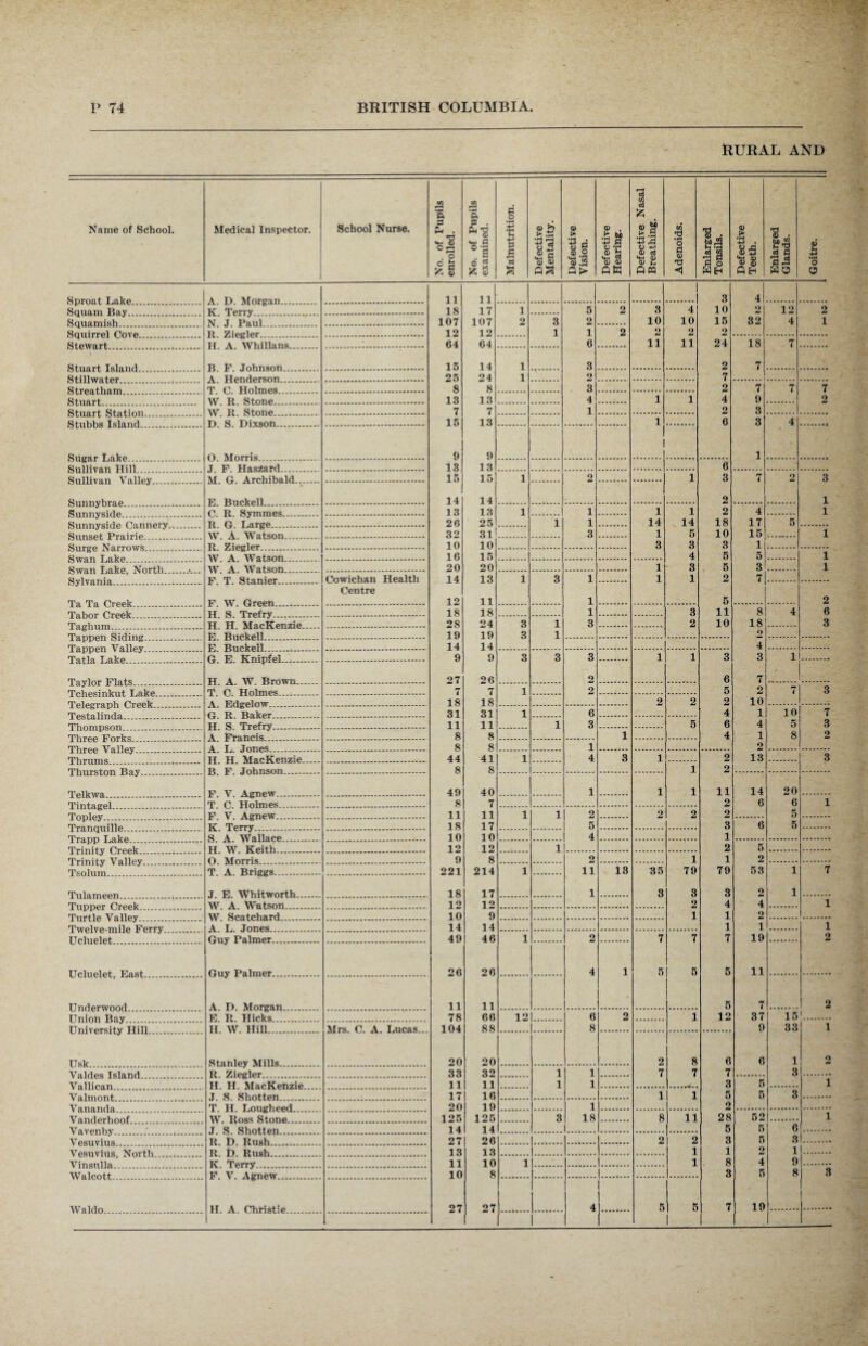 RURAL AND Name of School. Medical Inspector. School Nurse. No. of Pupils enrolled. No. of Pupils examined. Malnutrition. Defective Mentality. Defective Vision. Defective Hearing. Defective Nasal Breathing. Adenoids. Enlarged Tonsils. Defective Teeth. Enlarged Glands. Goitre. 11 11 1 .1 3 4 Squam Bay K Terry IS 17 1 5 2 3 4 10 2 12 2 Squamish N. J. Paul. 107 107 2 3 2 10 10 15 32 4 1 12 12 1 1 2 2 2 H A Whillans 64 64 6 11 11 24 18 7 J? J oh n son 15 14 1 3 2 7 25 24 1 2 7 8 8 3 2 7 7 7 W R Stone 13 13 4 1 1 4 9 2 W R Stone 7 7 1 2 3 T> S DiTsnn 15 13 1 6 3 4 9 9 1 13 13 6 15 15 1 2 1 3 7 2 3 14 14 2 1 P R Svmmes 13 13 1 i 1 1 2 4 1 26 25 1 i 14 14 18 17 5 W A Wa tson 32 31 3 1 5 10 15 1 10 10 3 3 3 1 16 15 4 5 5 1 20 20 1 3 5 3 1 F T Stanipr Cowichali Health 14 13 1 3 1 1 1 2 7 Centre 12 11 1 5 . 2 H S Trefrv 18 18 1 3 11 8 4 6 TT TT AfflpTCpnzifi 28 24 3 1 3 2 10 18 3 19 19 3 1 o (ippLix kJ iv.nxip — .............. 14 14 4 G FI Knipfel 9 9 3 3 3 1 1 3 3 1 . HAW Brown 27 26 2 6 7 T n Holmes 7 7 1 2 5 2 7 3 18 18 2 2 2 10 G R Baker. 31 31 1 6 4 1 10 7 H S Trefry . 11 11 1 3 5 6 4 5 3 A pranrvis . 8 8 1 4 1 8 2 8 8 1 2 H H MacTOnzie. 44 41 1 4 3 1 2 13 3 8 8 1 2 F1 V Agnew . 49 40 . 1 1 1 11 14 20 T P TTolmps . 8 7 2 6 6 1 F V. Agnew . 11 11 1 1 2 2 2 2 5 18 17 5 3 6 5 S A Wallace 10 10 4 1 H W Keith 12 12 1 2 5 9 8 2 1 1 2 T A. Briggs. 221 214 1 11 13 35 79 79 53 1 7 J. E. Whitworth. 18 17 1 3 3 3 2 1 AV A. Watson . 12 12 2 4 4 1 \y s f»a trh a rri 10 9 1 1 2 A T, .Tonps 14 14 1 1 1 Guy Palmer. 49 46 1 2 7 7 7 19 2 Guy Palmer 26 26 4 1 5 5 5 11 A D Morgan 11 11 5 7 2 Union Uny E. R. Hicks 78 66 12 6 2 1 12 37 15 1 H W Hill Airs C A T.ncas 104 88 8 9 33 1 Usk Stanley Mills. 20 20 2 8 6 6 1 2 Valrlps Tfilfl/nrl R. Ziegler. 33 32 1 1 7 7 7 3 Vallioan H. H. MacKenzie 11 11 1 1 3 5 i .T S Sbot.t.pn 17 16 1 1 5 5 3 T H TiOiighppd 20 19 1 2 W. Ross Stone 125 125 3 18 8 11 28 52 i .T S Shot.fpn 14 14 i.... 5 5 6 R T) Rush 27 26 2 2 3 5 3 R T) Rush 13 13 1 1 2 1 Vinsnllfl. K. Terry . 11 10 1 1 8 4 9 F V. Agnew 10 8 3 5 8 3 Waldo TT A Phrifit.ip 27 27 4 5 5 7 19 1 -