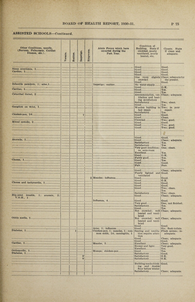 ASSISTED SCHOOLS—Continued. Other Conditions, specify, (Nervous, Pulmonary, Cardiac Disease, etc.). Vermin. Scabies. Impetigo. Ringworm. Acute Fevers which have occurred during the Past Year. Condition of Building. State if crowded, poorly ventilated, poorly heated, etc. Closets. State if clean and adequate. * Good. Good. Good. Good. Clean; adequate for the present. Good. Sinus arrythmia, 1. Gnnr] Cardiac, 1. One room slightly crowded Infantile paralysis, 1; acne.l. Impetigo; scabies. No water-supply O.K. Yes. Yes. Clean; adequate. Two; clean. Yes. Two; in poor repair. Yes. Good. Clean. Two; good. Good. Two; good. Two; good. Cardiac, 1. Catarrhal throat, 2. Accommodation, ven¬ tilation and heat¬ ing satisfactory Ganglion on wrist, 1. Wooden building in fair repair Chicken-pox, 10. 1 Good .. Mitral systolic, 2. Good Good. Clean; adequate. Yes. Yes. One; clean, Yes. O.K. Yes. Yes. Good. Fair. Anaemia, 1. Good Very good condition; no ante-room EYP.pllpnt Chorea, 1. Clean; adequate. Good. Good. O.K. Good. Good. Two; clean. Yes. Two; clean. Clean; adequate. Good. One; not finished. Yes. Yes. Clean; adequate. Clean; adequate. Good. Six; flush-toilets. Flush system; in¬ adequate. Clean; adequate. Good. Clean; adequate. Very good. Yes. Yes. Good. O.K. O.K. Poorly lighted and ventilated 3 Measles; influenza finnd Chorea and tachycardia, 1. Good Good Hip-joint trouble, 1; anaemic, 2; V.O.H., 1 Good... Influenza, 4. Good Vprv ffood Good Not crowded; well heated and venti¬ lated Not crowded; well heated and venti¬ lated Good Otitis media, 1. Acne, 1; influenza Diabetes, 1. 1 Chicken-pox, 1; measles, 1; com¬ mon colds, 14; meningitis, 1 Seating and ventila¬ tion require atten¬ tion Cardiac, 1. Measles 5 ExopUpnt Orthopaedic, 1. Mumps; chicken-pox Good Diabetes, 1. 3 8 Safi sfartorv Building needs chink¬ ing and double floor before winter Good. Clean; adequate. *