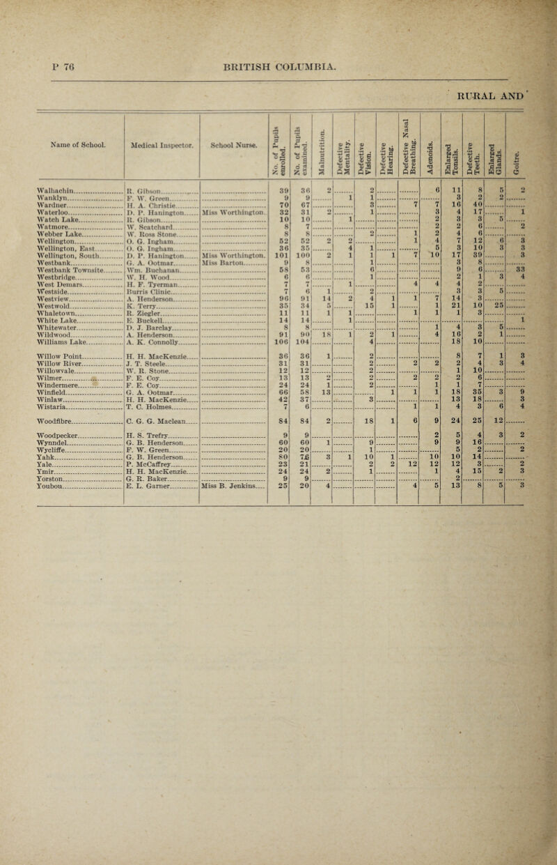 RURAL AND Name of School. Medical Inspector. School Nurse. No. of Pupils enrolled. No. of Pupils examined. ' Malnutrition. Defective Mentality. Defective Vision. Defective Hearing. Defective Nasal Breathing. ■ Adenoids. Enlarged Tonsils. Defective Teeth. Enlarged Glands. Goitre. Walhachin. R CSihson 39 36 O 2 6 11 8 5 2 Wanklyn. P W Or pen 9 9 1 1 3 2 2 Wardner. . . IT A Christie 70 67 3 7 7 16 40 W aterloo Miss Worthington.. 32 31 o 1 3 4 17 i Watch Lake TT. Oihson 10 10 1 2 3 3 5 Watmore W Seaf.charri 8 7 2 2 6 2 Webber Lake 8 8 2 1 2 4 6 Welhngton. O. G. Ingham 52 52 2 2 1 4 7 12 6 3 Wellington, East O. O Ingham 36 35 4 i 5 3 10 3 3 Wellington, South D. P_ Haningtnn Miss Worthington. 101 100 2 1 i 1 7 10 17 39 3 Westbank O. A. Oot.mar Miss Barton. 9 8 i 3 8 Westbank Townsite Wm. Rnehanan 58 53 6 9 6 33 Westbridge W. H Wood 6 6 1 2 1 3 4 West Demars H. F Tyerman 7 7 1 4 4 4 2 Westside Burris Clinic 7 6 1 2 3 3 5 Westview A Henderson 96 91 14 2 4 1 1 7 14 3 West wold . K. Terry 35 34 5 15 1 1 21 10 25 Whaletown. R. Ziegler 11 11 1 1 1 1 1 3 White Pake E Buckell 14 14 1 1 Whitewater TT .T. Par el ay 8 8 1 4 3 5 Wildwood A. Henderson 91 90 18 1 2 1 4 16 2 1 Williams Lake A T\ Connolly 106 104 4 18 10 Willow Point H H MacTCenzie 36 36 1 2 8 7 1 3 Willow River. J. T. Steele 31 31 2 2 2 2 4 3 4 Willowvale W. R. Stone 12 12 2 1 10 Wilmer. F. E. Coy 13 13 O 2 2 2 o 6 Windermere. F. E. Coy 24 24 1 2 i 1 7 Winfield. G. A. Ootmar... 66 58 13 1 1 i 18 35 3 9 Winlaw . . H H. MacKenzie 42 37 3 13 18 3 Wistaria. T. C. Holmes 7 6 1 i 4 3 6 4 Woodfibre. C. G. G. Maclean_ 84 84 2 18 1 6 9 24 25 12 Woodpecker H. S. Trefry 9 9 2 5 4 3 2 Wynndel. G. B. Henderson 60 60 1 9 9 9 16 Wycliffe F. W. Green 20 20 1 5 2 2 Yahk G. B. Henderson 80 7J3 3 1 10 1 10 10 14 Yale P. McCaffrey .. 23 21 2 2 12 12 12 3 2 Ymir H. H. MacKenzie. 24 24 2 1 1 4 15 2 3 Y orston G R. Baker 9 9 2