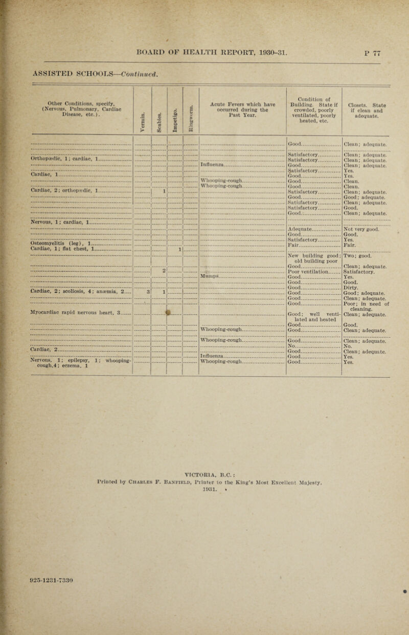 / BOARD OF HEALTH REPORT, 1930-31. P 77 ASSISTED SCHOOLS—Continued. Other Conditions, specify, (Nervous, Pulmonary, Cardiac Disease, etc.). Vermin. Scabies. Impetigo. R ingworm. Acute Fevers which have occurred during the Past Year. Condition of Building. State if crowded, poorly ventilated, poorly heated, etc. Closets. State if clean and adequate. Clean; adequate. Clean; adequate. Clean; adequate. Clean; adequate. Yes. Yes. Clean. Clean. Clean; adequate. Good; adequate. Clean; adequate. Good. Clean; adequate. Orthopaedic, 1; cardiac, 1. Influenza Cardiac, 1. Whooping-cough 1 Whooping-cough fioorl Cardiac, 2; orthopaedic, 1. 1 | 1 • ' (t t i Oi CL V. tUTj ............. Nervous, 1; cardiac, 1. Not very good. Good. Yes. Fair. UclLL................. floor! O steomyelitis (leg), 1. I jcliioiclv. Cardiac, 1; flat chest, 1. . 1 New building good; old building poor Two; good. Clean; adequate. Satisfactory. Yes. Good. Dirty. Good; adequate. Clean; adequate. Poor; in need of cleaning. Clean; adequate. Good. Clean; adequate. 2 Mumps X U\JA * 1X1 tiltl blUTl ....... Cardiac, 2; scoliosis, 4; anaemia, 2.... 3 i * Myocardiac rapid nervous heart, 3. ft. Good; well venti¬ lated and heated Whoopi ng-p.migh Whoopi ng-oongh Clean; adequate. No. Clean; adequate. Yes. Yes. Cardiac, 2. Influenza Nervous, 1; epilepsy, 1; whooping- cough,! ; eczema, 1 Whooping-cough. Good. VICTORIA, B.C. : Printed by Chaiu.es F. Banfield, Printer to the King’s Most Excellent Majesty. 1931. . 925-1231-7330