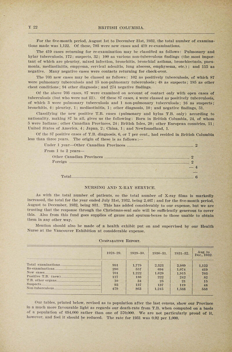 For the five-month period, August 1st to December 31st, 1932, the total number of examina¬ tions made was 1,122. Of these, 703 were new cases and 419 re-examinations. The 419 cases returning for re-examination may he classified as follows: Pulmonary and hylar tuberculosis, 172; suspects, 32; 100 as various lion-tuberculous findings (the most impor¬ tant of which are pleurisy, mixed infection, bronchitis, bronchial asthma, bronchiectasis, pneu¬ monia, mediastinitis, empyema, cervical adenitis, lung abscess, emphysema, etc.) ; and 115 as negative. Many negative cases were contacts returning for check-over. The 703 new cases may be classed as follows: 102 as positively tuberculosis, of which 87 were pulmonary tuberculosis and 15 non-pulmonary tuberculosis; 48 as suspects; 185 as other chest conditions; 94 other diagnosis; and 274 negative findings. Of the above 703 cases, 87 wTere examined on account of contact only with open cases of tuberculosis (but who were not ill). Of these 87 cases, 4 were classed as positively tuberculosis, of which 3 were pulmonary tuberculosis and 1 non-pulmonary tuberculosis; 16 as suspects; bronchitis, 4; pleurisy, 1; mediastinitis, 1; other diagnosis, 10; and negative findings, 51. Classifying the new positive T.B. cases (pulmonary and hylus T.B. only) according to nationality, making 87 in all, gives us the following: Born in British Columbia, 24, of whom 5 were Indians; other Canadian Provinces, 24; British Isles, 20; other European countries, 11; United States of America, 4; Japan, 2; China, 1; and Newfoundland, 1. Of the 87 positive cases of T.B. diagnosis, 6, or 7 per cent., had resided in British Columbia less than three years. The origin of these is as follows:— Under 1 year—Other Canadian Provinces . 2 From 1 to 2 years— Other Canadian Provinces . 2 Foreign . 2 — 4 Total.*.;. 6 NURSING AND X-RAY SERVICE. As with the total number of patients, so the total number of X-ray films is markedly increased, the total for the year ended July 31st, 1932, being 2,467; and for the five-month period, August to December, 1932, being 931. This has added considerably to our expense, but we are trusting that the response through the Christmas-seal sale wrill be sufficiently generous to cover this. Also from this fund goes supplies of gauze and sputum-boxes to those unable to obtain them in any other way. Mention should also be made of a health exhibit put on and supervised by our Health Nurse at the Vancouver Exhibition at considerable expense. Comparative Report. * 1928-29. 1929-30. 1930-31. 1931-32. Aug. to Dec., 1932. Total examinations. 991 1,779 2,323 2,989 1,122 Re-examinations. 290 557 694 1,074 419 New cases. 701 1 *>22 1,629 1,915 703 Positive T.B. (new). 117 186 222 242 82 T.B. other organs. 10 34 25 21 15 Suspects.. 93 137 137 119 48 Non-tuberculous. 479 863 1,245 1,533 553 Our tables, printed below, revised as to population after the last census, show our Province in a much more favourable light as regards our death-rate from T.B. when computed on a basis of a population of 694,000 rather than one of 570,000. We are not particularly proud of it, however, and feel it should be reduced. The rate for 1931 was 0.92 per 1,000.
