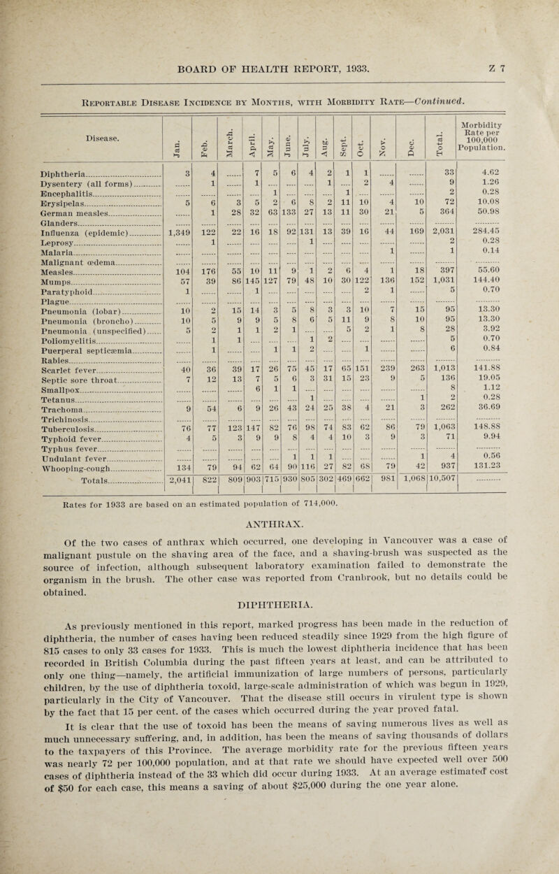 Reportable Disease Incidence by Months, with Morbidity Rate—Continued. Morbidity Disease. A Ol • Rate per d D o u P Sh a P O) G p l—H P th P ft 4-J O > o 6 O) P 4-» O 100,000 Population. a < A in O A Q EH Diphtheria . 3 4 7 5 6 4 2 1 1 33 4.62 Dysentery (all forms). 1 1 .... .... .... 1 .... 2 4 9 1.26 Encephalitis . 1 1 2 0.28 Erysipelas. 5 6 3 5 2 6 8 2 11 10 4 10 72 10.08 German measles. 1 28 32 63 133 27 13 11 30 21 5 364 50.98 Glanders. *- — .... .... .... Influenza (epidemic). 1,349 122 22 16 18 92 131 13 39 16 44 169 2,031 284.45 Leprosy i 1 2 0.28 Malaria 1 1 0.14 Measles. 104 176 55 10 11 9 1 2 6 4 1 18 397 55.60 Mumps. 57 39 86 145 127 79 48 10 30 122 136 152 1,031 144.40 Paratyphoid 1 1 2 1 5 0.70 Pin min Pneumonia (lobar). 10 2 15 14 3 5 8 3 3 10 7 15 95 13.30 Pneumonia (broncho). 10 5 9 9 5 8 6 5 11 9 8 10 95 13.30 Pneumonia (unspecified). 5 2 1 1 2 1 .... — 5 2 1 8 28 3.92 Poliomyelitis . 1 1 1 2 .... .... 5 0.70 Puerperal septicaemia 1 i 1 2 1 6 0.84 Scarlet fever.. 40 36 39 17 26 75 45 17 65 151 239 263 1,013 141.88 Septic sore throat. 7 12 13 7 5 6 3 31 15 23 9 5 136 19.05 Smallpox 6 1 1 8 1.12 Tetanus 1 1 2 0.28 Trachoma. 9 54 6 9 26 43 24 25 38 4 21 3 262 36.69 Tuberculosis. 76 77 123 147 82 76 9S 74 83 62 86 79 1,063 148.88 Typhoid fever ... 4 5 3 9 9 8 4 4 10 3 9 3 71 9.94 TTndnlant fever 1 1 1 1 4 0.56 Whooping-cough... 134 79 94 62 64 90 116 27 82 68 79 42 937 131.23 Tntnl s 2 041 [ 822 | 809 903 715 1930 805 1302 1469 662 981 1,068 [10,507 . ' 1 Rates for 1933 are based on an estimated population of 714,000. ANTHRAX. Of the two cases of anthrax which occurred, one developing in Vancouver was a case of malignant pustule on the shaving area of the face, and a shaving-brush was suspected as the source of infection, although subsequent laboratory examination failed to demonstrate the organism in the brush. The other case was reported from Cranbrook, but no details could be obtained. DIPHTHERIA. As previously mentioned in this report, marked progress has been made in the reduction of diphtheria, the number of cases having been reduced steadily since 1929 from the high figure of 815 cases to only 33 cases for 1933. This is much the lowest diphtheria incidence that has been recorded in British Columbia during the past fifteen years at least, and can be attributed to only one thing—namely, the artificial immunization of large numbers of persons, particularly children, by the use of diphtheria toxoid, large-scale administration of which was begun in 19—.), particularly in the City of Vancouver. That the disease still occurs in virulent type is shown by the fact that 15 per cent, of the cases which occurred during the year proved fatal. It is clear that the use of toxoid has been the means of saving numerous lives as well as much unnecessary suffering, and, in addition, has been the means of saving thousands of dollais to the taxpayers of this Province. The average morbidity rate for the previous fifteen years was nearly 72 per 100,000 population, and at that rate we should have expected well over 500 cases of diphtheria instead of the 33 which did occur during 1933. At an average estimated* cost of $50 for each case, this means a saving of about $25,000 during the one year alone.