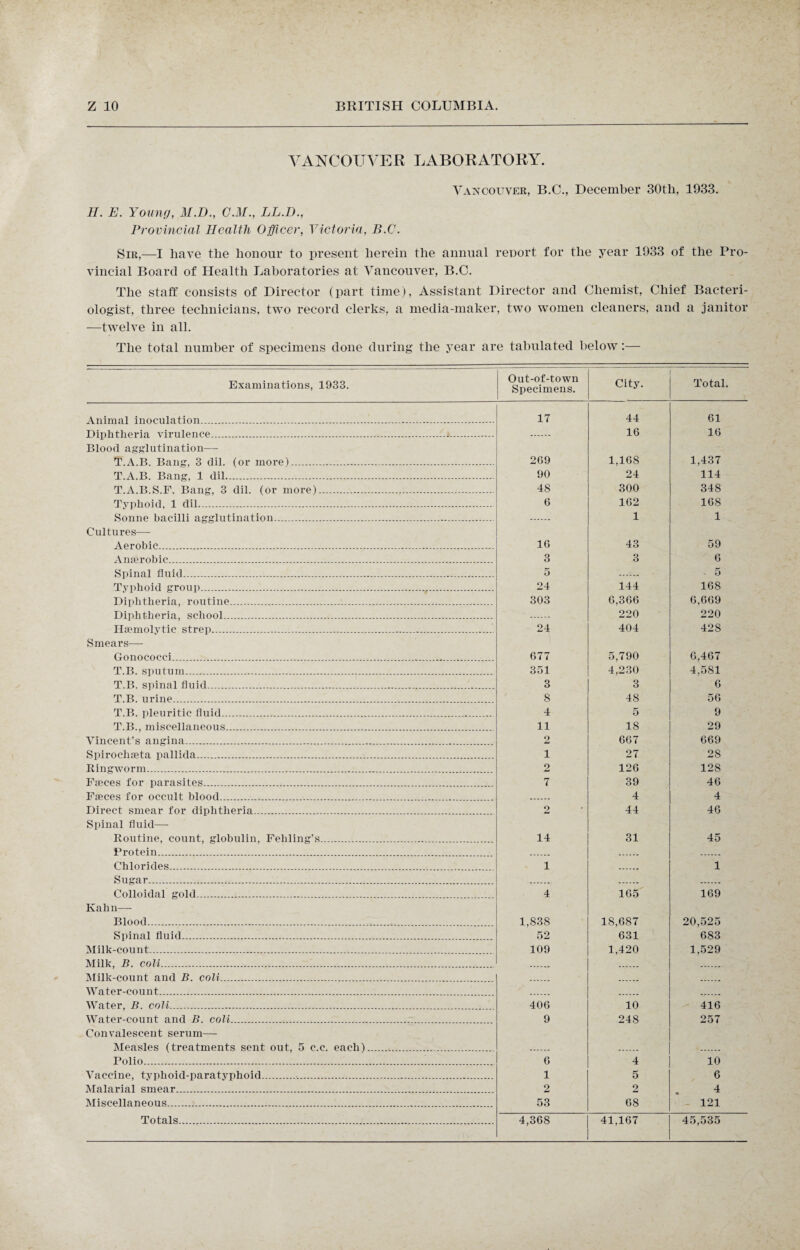 VANCOUVER LABORATORY. Vancouver, B.C., December 30tli, 1933. H. E. Young, M.D., G.M., LL.D., Provincial Health Officer, Victoria, B.C. Sir,—I have the honour to present herein the annual report for the year 1933 of the Pro¬ vincial Board of Health Laboratories at Vancouver, B.C. The staff consists of Director (part time), Assistant Director and Chemist, Chief Bacteri¬ ologist, three technicians, two record clerks, a media-maker, two women cleaners, and a janitor —twelve in all. The total number of specimens done during the year are tabulated below :— Examinations, 1933. Out-of-town Specimens. City. Total. Animal inoculation.... 17 44 61 Diphtheria virulence . 16 16 Blood agglutination— T.A.B. Bang, 3 dil. (or more)..... 269 1,168 1,437 T.A.B. Bang, 1 dil. 90 24 114 T.A.B.S.F. Bang, 3 dil. (or more)... 48 300 348 Typhoid, 1 dil..... 6 162 168 Sonne bacilli agglutination 1 1 Cultures— Aerobic.... 16 43 59 Anaerobic. 3 3 6 Spinal fluid. 5 5 Typhoid group.,. 24 144 168 Diphtheria, routine....... 303 6,366 6,669 Diphtheria, school..... 220 220 Haemolytic strep... 24 404 428 Smears— Gonococci. 677 5,790 6,467 T.B. sputum. 351 4,230 4,581 T.B. spinal fluid... 3 3 6 T.B. urine. 8 48 56 T.B. pleuritic fluid. 4 5 9 T.B., miscellaneous. 11 18 29 Vincent’s angina. 2 667 669 Spirochaeta pallida... 1 27 28 Ringworm. 2 126 128 Faeces for parasites... 7 39 46 Faeces for occult blood. 4 4 Direct smear for diphtheria... 2 44 46 Spinal fluid— Routine, count, globulin, Fehling’s... 14 31 45 Protein. Chlorides. 1 1 Sugar. Colloidal gold..... 4 165 169 Kahn— Blood... 1.838 18,687 20.525 Spinal fluid. 52 631 683 Milk-count... 109 1,420 1,529 Milk, B. coli. Milk-count and B. coli. Water-count. Water, B. coli... 406 10 416 Water-count and B. coli... 9 248 257 Convalescent serum— Measles (treatments sent out, 5 c.c. each)... Polio.. 6 4 10 Vaccine, typhoid-paratyphoid.. 1 5 6 Malarial smear. 2 2 4 Miscellaneous. 53 68 121 4,368 | 41,167 | 45,535 Totals