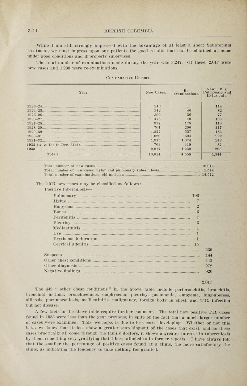 While I am still strongly impressed with the advantage of at least a short Sanatorium treatment, we must impress upon our patients the good results that can be obtained at home under good conditions and if properly supervised. The total number of examinations made during the year was 3,247. Of these, 2,017 were new cases and 1.230 were re-examinations. Comparative Report. Year. New Cases. Re¬ examinations. New T.B.’s, Pulmonary and Ilylus only. 1923-24. 240 114 1924-25. 342 40 82 1925-26. 390 36 77 1926-27. 478 40 109 1927-28... 377 178 110 1928-29. 701 290 117 1929-30. 1 222 557 186 1930-31. 1,629 694 222 1931-32. 1,915 1,074 242 1932 (Aug. 1st to Dec. 31st)..... 703 419 82 1933.. 2.017 1,230 203 Totals. 10,014 4,558 1,544 Total number of new cases... 10,014 Total number of new cases, hylar and pulmonary tuberculosis. 1,544 Total number of examinations, old and new. 14,572 The 2,017 new cases may be classified as follows:— Positive tuberculosis— Pulmonary . Hylus ... Empyema . Bones . Peritonitis . Pleurisy ... Mediastinitis. Eye .:. Erythema induratum . Cervical adenitis . Suspects..•... Other chest conditions. Other diagnosis . Negative findings. 196 7 2 6 7 3 1 1 1 15 239 144 442 272 920 2,017 The 442 “ other chest conditions ” in the above table include peribronchitis, bronchitis, bronchial asthma, bronchiectasis, emphysema, pleurisy, pneumonia, empyema, lung-abscess, silicosis, pneumoconiosis, mediastinitis, malignancy, foreign body in chest, and T.B. infection but not disease. A few facts in the above table require further comment. The total new positive T.B. cases found in 1933 were less than the year previous, in spite of the fact that a much larger number of cases were examined. This, we hope, is due to less cases developing. Whether or not this is so, we know that it does show a greater searching-out of the cases that exist, and as these cases practically all come through the family doctors, it shows a greater interest in tuberculosis by them, something very gratifying that I have alluded to in former reports. I have always felt that the smaller the percentage of positive cases found at a clinic, the more satisfactory the clinic, as indicating the tendency to take nothing for granted.