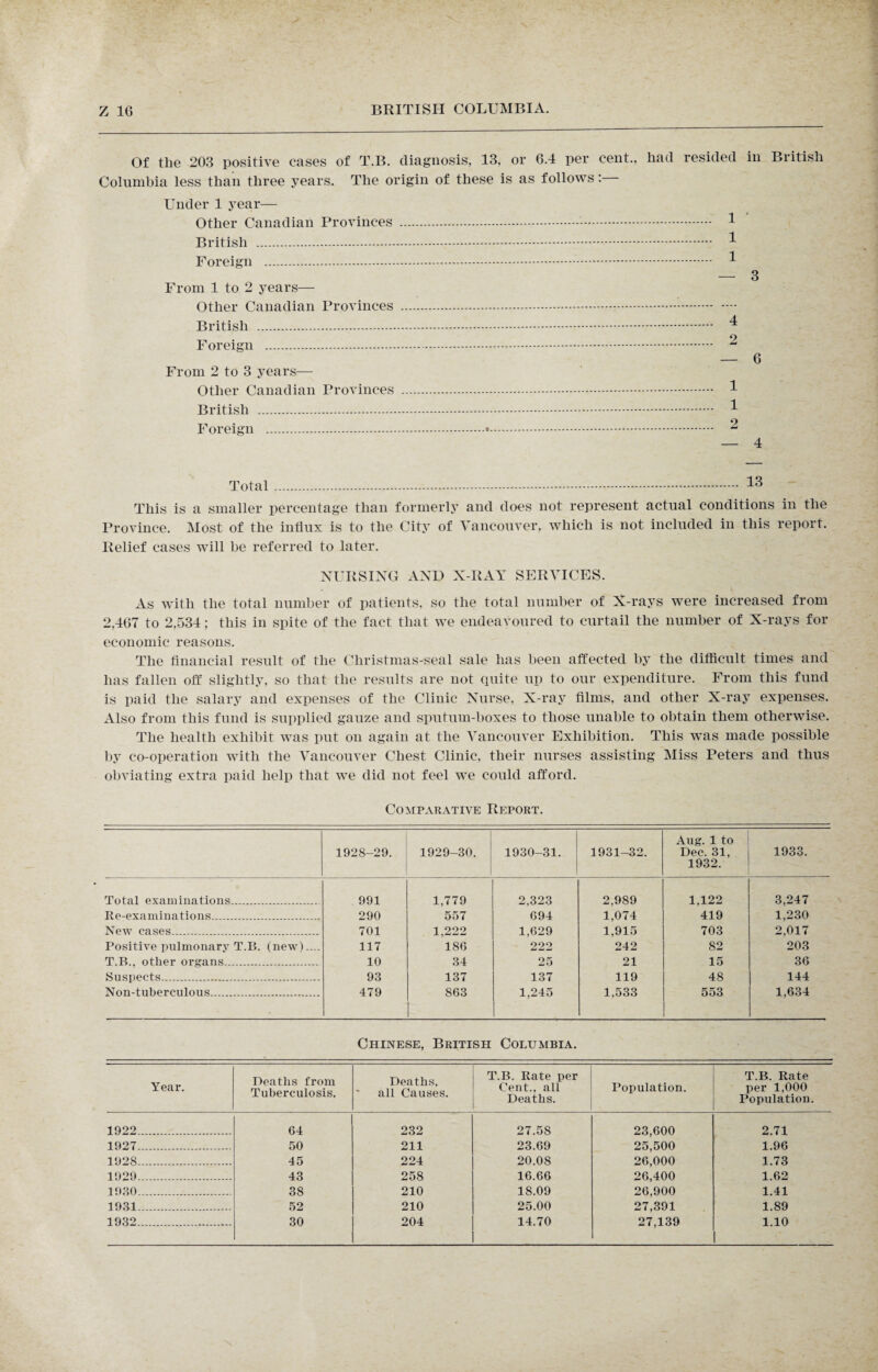 Of the 203 positive cases of T.B. diagnosis, 13, or 6.4 per cent., had resided in British Columbia less than three years. The origin of these is as follows: Under 1 year— Other Canadian Provinces British . Foreign . From 1 to 2 years— Other Canadian Provinces British . Foreign . From 2 to 3 years— Other Canadian Provinces British ... Foreign . 1 1 1 3 4 2 - 6 1 1 2 Total. 16 This is a smaller percentage than formerly and does not represent actual conditions in the Province. Most of the influx is to the City of Vancouver, which is not included in this report. Relief cases will be referred to later. NURSING AND X-RAY SERVICES. As with the total number of patients, so the total number of X-rays were increased from 2,467 to 2,534; this in spite of the fact that we endeavoured to curtail the number of X-rays for economic reasons. The financial result of the Christmas-seal sale has been affected by the difficult times and has fallen off slightly, so that the results are not cpiite up to our expenditure. From this fund is paid the salary and expenses of the Clinic Nurse, X-ray films, and other X-ray expenses. Also from this fund is supplied gauze and sputum-boxes to those unable to obtain them otherwise. The health exhibit was put on again at the Vancouver Exhibition. This was made possible by co-operation with the Vancouver Chest Clinic, their nurses assisting Miss Peters and thus obviating extra paid help that we did not feel we could afford. Comparative Report. 1928-29. 1929-30. 1930-31. 1931-32. Aug. 1 to Dec. 31, 1932. 1933. Total examinations. 991 1,779 2.323 2,989 1,122 3,247 Re-examinations. 290 557 694 1,074 419 1,230 New cases. 701 1,222 1,629 1,915 703 2,017 Positive pulmonary T.B. (new).... 117 186 222 242 82 203 T.B.. other organs. 10 34 25 21 15 36 Suspects. 93 137 137 119 48 144 Non-tuberculous. 479 863 1,245 1,533 553 1,634 Chinese, British Columbia. Year. Deaths from Tuberculosis. Deaths, all Causes. T.B. Rate per Cent., all Deaths. Population. T.B. Rate per 1,000 Population. 1922. 64 232 27.58 23,600 2.71 1927. 50 211 23.69 25,500 1.96 1928. 45 224 20.08 26,000 1.73 1929. 43 258 16.66 26,400 1.62 1930. 38 210 18.09 26,900 1.41 1931. 52 210 25.00 27,391 1.89