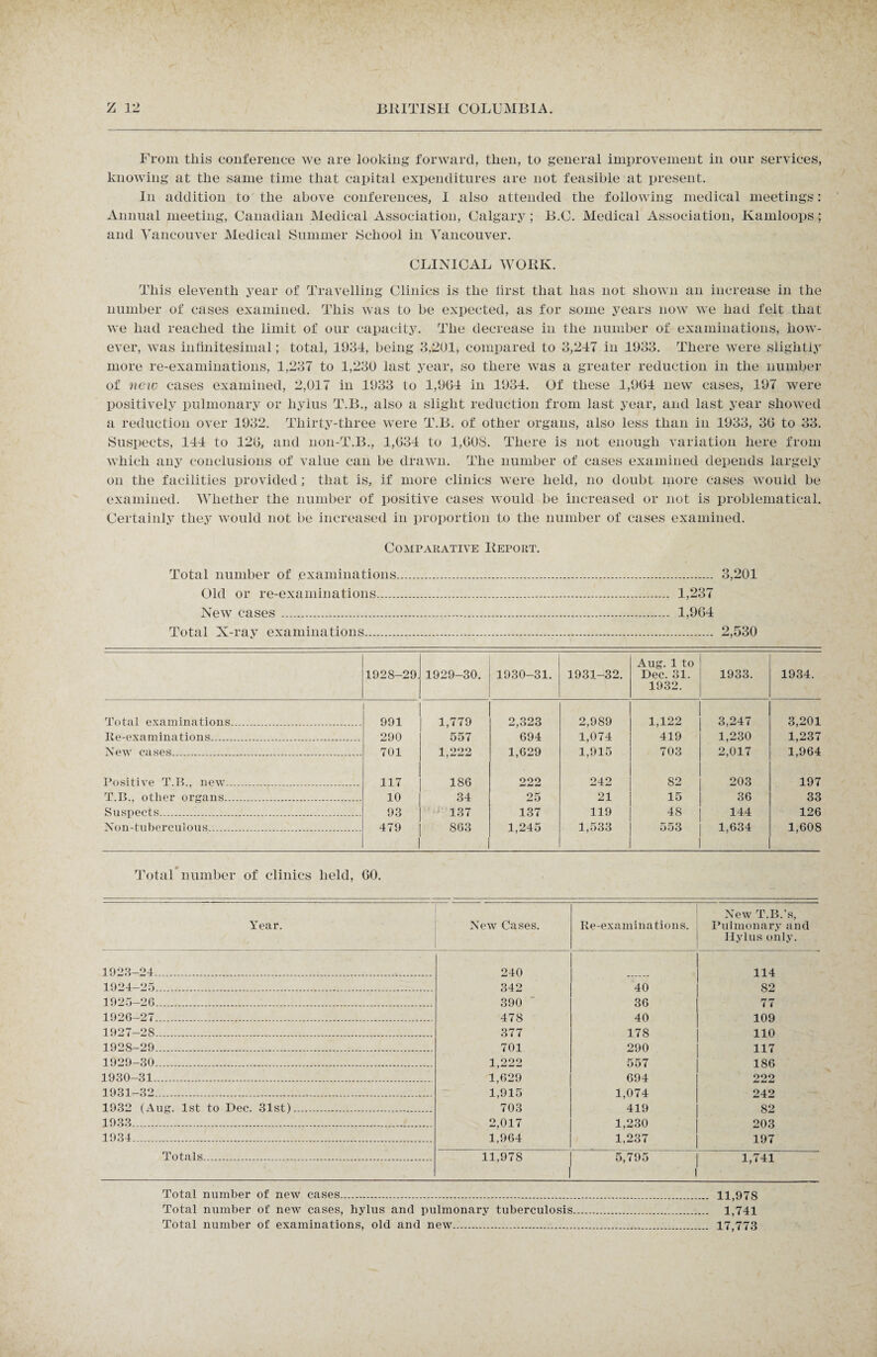 From this conference we are looking forward, then, to general improvement in our services, knowing at the same time that capital expenditures are not feasible at present. In addition to the above conferences, I also attended the following medical meetings: Annual meeting, Canadian Medical Association, Calgary ; B.C. Medical Association, Kamloops; and Vancouver Medical Summer School in Vancouver. CLINICAL WORK. This eleventh year of Travelling Clinics is the first that has not shown an increase in the number of cases examined. This was to be expected, as for some years now we had felt that we had reached the limit of our capacity. The decrease in the number of examinations, how¬ ever, was infinitesimal; total, 1934, being 3,201, compared to 3,247 in 1933. There were slightly more re-examinations, 1,237 to 1,230 last year, so there was a greater reduction in the number of new cases examined, 2,017 in 1933 to 1,904 in 1934. Of these 1,904 new cases, 197 were positively pulmonary or liylus T.B., also a slight reduction from last year, and last year showed a reduction over 1932. Thirty-three were T.B. of other organs, also less than in 1933, 30 to 33. Suspects, 144 to 120, and non-T.B., 1,034 to 1,008. There is not enough variation here from which any conclusions of value can be drawn. The number of cases examined depends largely on the facilities provided; that is, if more clinics were held, no doubt more cases would be examined. Whether the number of positive cases: would be increased or not is problematical. Certainly they would not be increased in proportion to the number of cases examined. Comparative Report. Total number of examinations. 3,201 Old or re-examinations. 1,237 New cases. 1,9G4 Total X-ray examinations... 2,530 1928-29. 1929-30. 1930-31. 1931-32. Aug. 1 to Dec. 31. 1932. 1933. 1934. Total examinations..... 991 1,779 2,323 2,989 1,122 3,247 3,201 Re-examinations. 290 557 694 1,074 419 1,230 1,237 New cases. 701 1 999 1,629 1,915 703 2,017 1,964 Positive T.B., new... 117 186 222 242 82 203 197 T.B., other organs..... 10 34 25 21 15 36 33 Suspects. 93 137 137 119 4S 144 126 Non-tuberculous. 479 S63 1,245 1,533 553 1,634 1,608 Total number of clinics held, 60. Year. New Cases. Re-examinations. New T.B.’s, Pulmonary and Hylus only. 1923-24. 240 114 1924-25. 342 40 82 1925—26........ 390 36 77 1926-27..... 478 40 109 1927-28..... 377 178 110 1928-29... 701 290 117 1929-30..... 1 999 557 186 1930-31-..... 1,629 694 222 1931-32. 1,915 1,074 242 1932 (Aug. 1st to Dec. 31st). 703 419 82 1933. 2,017 1,230 203 1934. 1,964 1,237 197 Totals... 11,978 5,795 1,741 Total number of new cases. Total number of new cases, liylus and pulmonary tuberculosis Total number of examinations, old and new. 11,978 1,741 17,773