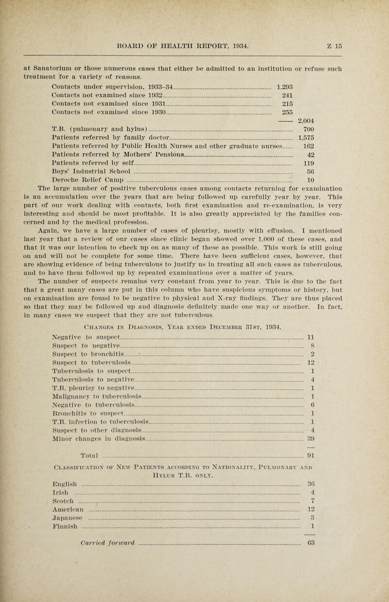 at Sanatorium or those numerous cases that either be admitted to an institution or refuse such treatment for a variety of reasons. Contacts under supervision, 1933-34. 1,293 Contacts not examined since 1932. 241 Contacts not examined since 1931. 215 Contacts not examined since 1930. 255 T.B. (pulmonary and hylus). Patients referred by family doctor. Patients referred by Public Health Nurses and other graduate nurses Patients referred by Mothers’ Pensions. Patients referred by self. Boys' Industrial School . Deroehe Relief Camp . The large number of positive tuberculous cases among contacts returning for examination is an accumulation over the years that are being followed up carefully year by year. This part of our work dealing with contacts, both lirst examination and re-examination, is very interesting and should be most profitable. It is also greatly appreciated by the families con¬ cerned and by the medical profession. Again, we have a large number of cases of pleurisy, mostly with effusion. I mentioned last year that a review of our cases since clinic began showed over 1,000 of these cases, and that it was our intention to check up on as many of these as: possible. This work is still going on and will not be complete for some time. There have been sufficient cases, however, that are showing evidence of being tuberculous to justify us in treating all such cases as tuberculous, and to have them followed up by repeated examinations over a matter of years. The number of suspects remains very constant from year to year. This is due to the fact that a great many cases are put in this column who have suspicious symptoms or history, but on examination are found to be negative to physical and X-ray findings. They are thus placed so that they may be followed up and diagnosis definitely made one way or another. In fact, in many cases we suspect that they are not tuberculous. Changes in Diagnosis, Year ended December 31st, 1934. Negative to suspect. 11 Suspect to negative. S Suspect to bronchitis... 2 Suspect to tuberculosis. 12 Tuberculosis to suspect. 1 Tuberculosis to negative. 4 T.B. pleurisy to negative. 1 Malignancy to tuberculosis. 1 Negative to tuberculosis. 0 Bronchitis to suspect. 1 T.B. infection to tuberculosis. 1 Suspect to other diagnosis. 4 Minor changes in diagnosis. 39 2,004 700 1,575 162 42 119 56 10 Total 91 Classification of New Patients according to Nationality, Pulmonary and Hylus T.B. only. English . 36 Irish . 4 Scotch . 7 American . 12 Japanese . 3 Finnish . 1 Carried forward 63