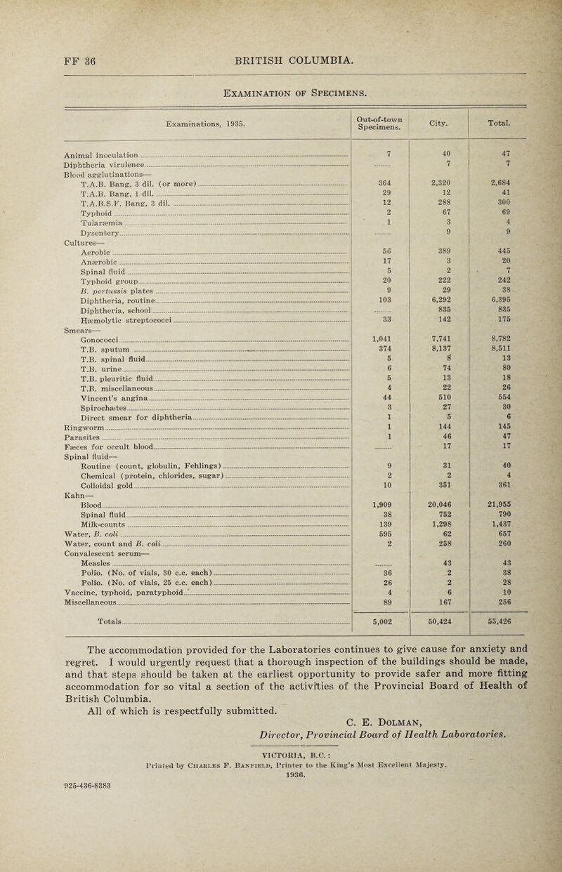Examination of Specimens. Examinations, 1935. Animal inoculation- Diphtheria virulence--- Blood agglutinations— T.A.B. Bang, 3 dil. (or more)- T.A.B. Bang, 1 dil.- T.A.B.S.F. Bang, 3 dil---— Typhoid-- Tularaemia__— Dysentery_ Cultures— Aerobic_ Anaerobic--- Spinal fluid_ Typhoid group- B. pertussis plates_ Diphtheria, routine-- Diphtheria, school- Haemolytic streptococci- Smears— Gonococci_ T.B. sputum -- T.B. spinal fluid- T.B. urine_ T.B. pleuritic fluid--- T.B. miscellaneous- Vincent’s angina- Spirochastes-- Direct smear for diphtheria- Ringworm- Parasites--- Faeces for occult blood- Spinal fluid— Routine (count, globulin, Fehlings). Chemical (protein, chlorides, sugar) Colloidal gold_ Kahn— Blood...-- Spinal fluid.-- Milk-counts ___ Water, B. coli--- Water, count and B. coli_ Convalescent serum— Measles_ Polio. (No. of vials, 30 c.c. each)_ Polio. (No. of vials, 25 c.c. each)_ Vaccine, typhoid, paratyphoid .!_ Miscellaneous_ Totals_ Out-of-town Specimens. City. Total. 7 40 47 7 7 364 2,320 2,684 29 12 41 12 288 300 2 67 69 1 3 4 9 9 56 389 445 17 3 20 5 2 7 20 222 242 9 29 38 103 6,292 6,395 835 835 33 142 175 1,041 7,741 8,782 374 8,137 8,511 5 g 13 6 74 80 5 13 18 4 22 26 44 510 554 3 27 30 1 5 6 1 144 145 1 46 47 17 17 9 31 40 2 2 4 10 351 361 1,909 20,046 21,955 38 752 790 139 1,298 1,437 595 62 657 2 258 260 43 43 36 2 38 26 2 28 4 6 10 89 167 256 5,002 50,424 55,426 The accommodation provided for the Laboratories continues to give cause for anxiety and regret. I would urgently request that a thorough inspection of the buildings should be made, and that steps should be taken at the earliest opportunity to provide safer and more fitting accommodation for so vital a section of the activities of the Provincial Board of Health of British Columbia. All of which is respectfully submitted. C. E. Dolman, Director, Provincial Board of Health Laboratories. VICTORIA, B.C. : Printed by Chari.es F. Banfield, Printer to the King’s Most Excellent Majesty. 1936. 925-436-8383