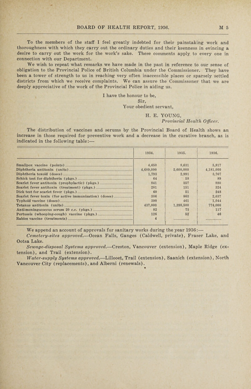 To the members of the staff I feel greatly indebted for their painstaking work and thoroughness with which they carry out the ordinary duties and their keenness in evincing a desire to carry out the work for the work’s sake. These comments apply to every one in connection with our Department. We wish to repeat what remarks we have made in the past in reference to our sense of obligation to the Provincial Police of British Columbia under the Commissioner. They have been a tower of strength to us in reaching very often inaccessible places or sparsely settled districts from which we receive complaints. We can assure the Commissoner that we are deeply appreciative of the work of the Provincial Police in aiding us. I have the honour to be, Sir, Your obedient servant, H. E. YOUNG, Provincial Health Officer. The distribution of vaccines and serums by the Provincial Board of Health shows an increase in those required for preventive work and a decrease in the curative branch, as is indicated in the following table:— 1934. 1935. 1936. Smallpox vaccine (points)_ 4,650 8,631 5,817 Diphtheria antitoxin (units)...... 4,689,000 2,600,000 4,181,000 Diphtheria toxoid (doses)_______ 1,793 2,991 3,767 Schick test for diphtheria (pkgs.)_ 64 58 89 Scarlet fever antitoxin (prophylactic) (pkgs.)_ 841 357 880 Scarlet fever antitoxin (treatment) (pkgs.)___ 281 151 324 Dick test for scarlet fever (pkgs.)_ 60 51 248 Scarlet fever toxin (for active immunization) (doses)_ 386 863 2,637 Typhoid vaccine (doses)_______ 390 461 1,044 Tetanus antitoxin (units)_ 437,000 1,398,500 774,000 Anti-meningococcus serum 20 c.c. (pkgs.)_ 82 73 117 Pertussis (whooping-cough) vaccine (pkgs.)_ 126 52 46 Rabies vaccine (treatments) . 4 We append an account of approvals fo.r sanitary works during the year 1936:— Cemetery-sites approved.—Ocean Falls, Ganges (Caldwell, private), Fraser Lake, and Ootsa Lake. Sewage-disposal Systems approved.—Creston, Vancouver (extension), Maple Ridge (ex¬ tension), and Trail (extension). Water-supply Systems approved.—Lillooet, Trail (extension), Saanich (extension), North Vancouver City (replacements), and Alberni (renewals).