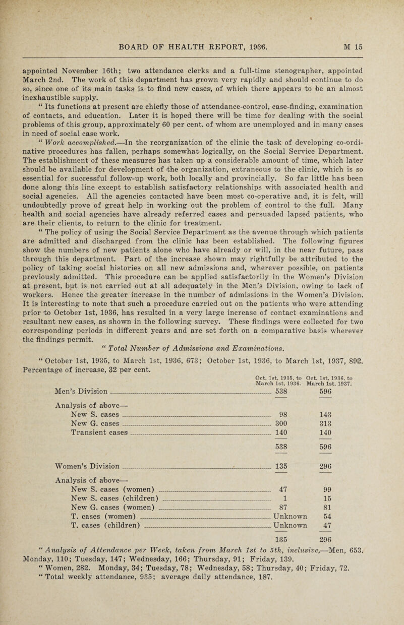appointed November 16th; two attendance clerks and a full-time stenographer, appointed March 2nd. The work of this department has grown very rapidly and should continue to do so, since one of its main tasks is to find new cases, of which there appears to be an almost inexhaustible supply. “ Its functions at present are chiefly those of attendance-control, case-finding, examination of contacts, and education. Later it is hoped there will be time for dealing with the social problems of this group, approximately 60 per cent, of whom are unemployed and in many cases in need of social case work. “ Work accomplished.—In the reorganization of the clinic the task of developing co-ordi- native procedures has fallen, perhaps somewhat logically, on the Social Service Department. The establishment of these measures has taken up a considerable amount of time, which later should be available for development of the organization, extraneous to the clinic, which is so essential for successful follow-up work, both locally and provincially. So far little has been done along this line except to establish satisfactory relationships with associated health and social agencies. All the agencies contacted have been most co-operative and, it is felt, will undoubtedly prove of great help in working out the problem of control to the full. Many health and social agencies have already referred cases and persuaded lapsed patients, who are their clients, to return to the clinic for treatment. “ The policy of using the Social Service Department as the avenue through which patients are admitted and discharged from the clinic has been established. The following figures show the numbers of new patients alone who have already or will, in the near future, pass through this department. Part of the increase shown may rightfully be attributed to the policy of taking social histories on all new admissions and, wherever possible, on patients previously admitted. This procedure can be applied satisfactorily in the Women’s Division at present, but is not carried out at all adequately in the Men’s Division, owing to lack of workers. Hence the greater increase in the number of admissions in the Women’s Division. It is interesting to note that such a procedure carried out on the patients who were attending prior to October 1st, 1936, has resulted in a very large increase of contact examinations and resultant new cases, as shown in the following survey. These findings were collected for two corresponding periods in different years and are set forth on a comparative basis wherever the findings permit. “ Total Number of Admissions and Examinations. “ October 1st, 1935, to March 1st, 19'36, 673; October 1st, 1936, to March 1st, 1937, 892. Percentage of increase, 32 per cent. Oct. 1st, 1935, to Oct. 1st, 1936, to March 1st, 1936. March 1st, 1937. Men’s Division_ 538 596 Analysis of above— New S. cases_ 98 143 New G. cases_ 300 313 Transient cases_ 140 140 538 596 Women’s Division__ 135 296 Analysis of above— New S. cases (women) ___ 47 99 New S. cases (children) _ 1 15 New G. cases (women) _ 87 81 T. cases (women) _Unknown 54 T. cases (children) _Unknown 47 135 296 “ Analysis of Attendance per Week, taken from March 1st to 5th, inclusive,—Men, 653. Monday, 110; Tuesday, 147; Wednesday, 166; Thursday, 91; Friday, 139. “ Women, 282. Monday, 34; Tuesday, 78; Wednesday, 58; Thursday, 40; Friday, 72. “ Total weekly attendance, 935; average daily attendance, 187.