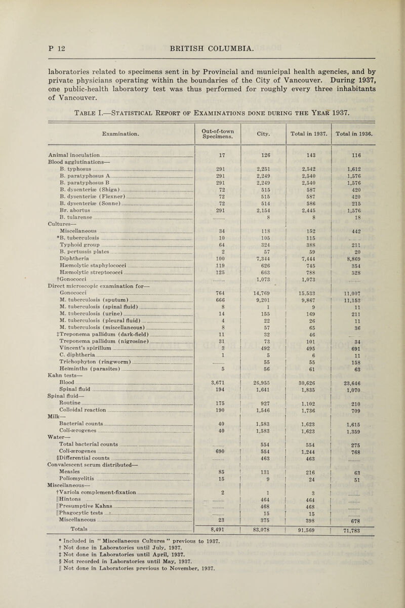 laboratories related to specimens sent in by Provincial and municipal health agencies, and by private physicians operating within the boundaries of the City of Vancouver. During 1937, one public-health laboratory test was thus performed for roughly every three inhabitants of Vancouver. Table I.—Statistical Report of Examinations done during the Year 1937. Examination. Out-of-town Specimens. City. Total in 1937. Total in 1936. Animal inoculation_ 17 126 143 116 Blood agglutinations— B. typhosus_______ 291 2,251 2,542 1,612 B. paratyphosus A___ 291 2,249 2,540 1,576 B. paratyphosus B_______ 291 2,249 2,540 1,576 B. dysenteric (Shiga)___ 72 515 587 420 B. dysenteric (Flexner)_ 72 515 587 420 B. dysenteric (Sonne)____ 72 514 586 215 Br. abortus_______ 291 2,154 2,445 1,576 B. tularense _ 8 8 18 Cultures— Miscellaneous_____ 34 118 152 442 *B. tuberculosis___ 10 105 115 Typhoid group ____ 64 324 388 211 B. pertussis plates_____ 2 57 59 20 Diphtheria _ 100 7,344 7,444 8,869 Hemolytic staphylococci_ 119 626 745 354 Hemolytic streptococci_ . 125 663 788 528 fGonococci _ 1,073 1,073 Direct microscopic examination for— • Gonococci _ __ 764 14,769 15,533 11,007 M. tuberculosis (sputum)_ 666 9,201 9,867 11,153 M. tuberculosis (spinal fluid)_ 8 1 9 11 M. tuberculosis (urine)_ . 14 155 169 211 M. tuberculosis (pleural fluid)_ 4 22 26 11 M. tuberculosis (miscellaneous)_ 8 57 65 36 tTreponema pallidum (dark-field)_ 11 32 46 Treponema pallidum (nigrosine)_ ... 31 73 101 34 Vincent’s spirillum_ . . 3 492 495 691 C. diphtheria__ 1 5 6 11 Trichophyton (ringworm)__ 55 55 158 Helminths (parasites) .... 5 56 61 63 Kahn tests— Blood__ 3,671 26,955 30,626 23,646 Spinal fluid__ 194 1,641 1,835 1,070 Spinal fluid— Routine_ . . 175 927 1,102 210 Colloidal reaction_ .. 190 1,546 1,736 709 Milk— Bacterial counts..... . 40 1,583 1.623 1,615 Coli-crogenes_ _ 40 1,583 1,623 1.359 Water— Total bacterial counts _ 554 554 275 Coli-aerogenes___ . 690 554 1,244 768 §Differential counts_____ . 463 463 Convalescent serum distributed— Measles ... . 85 131 216 63 Poliomyelitis_______ 15 9 24 51 Miscellaneous— tVariola complement-fixation_ _ 2 1 3 ||Hintons .... __ 464 464 ||Presumptive Kahns_ — 468 468 || Phagocytic tests _ 15 15 Miscellaneous_____ 23 375 398 678 Totals___ 8,491 83,078 91,569 71,783 * Included in “ Miscellaneous Cultures ” previous to 1937. f Not done in Laboratories until July, 1937. t Not done in Laboratories until April, 1937. § Not recorded in Laboratories until May, 1937. || Not done in Laboratories previous to November, 1937.