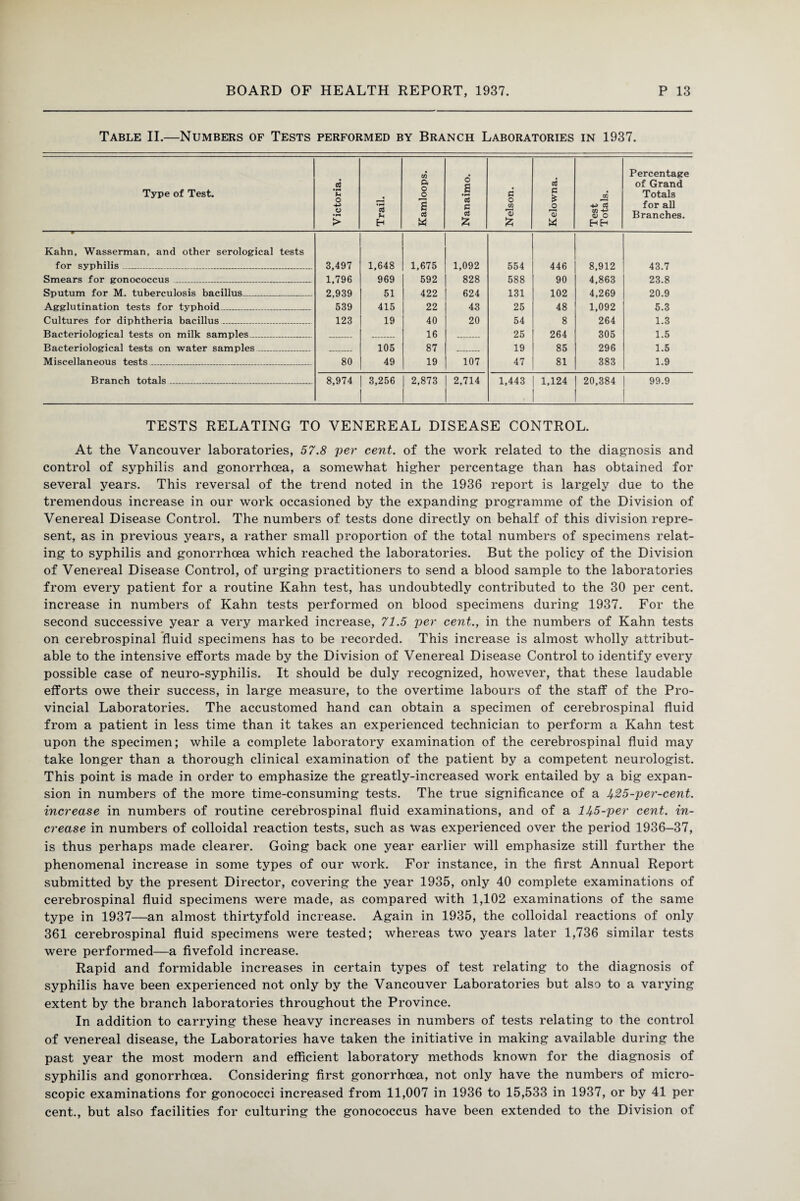 Table II.—Numbers of Tests performed by Branch Laboratories in 1937. Type of Test. Victoria. Trail. Kamloops. Nanaimo. Nelson. Kelowna. Test Totals. Percentage of Grand Totals for all Branches. Kahn, Wasserman, and other serological tests for syphilis___ 3,497 1,648 1,675 1,092 554 446 8,912 43.7 Smears for gonococcus _ 1,796 969 592 828 588 90 4,863 23.8 Sputum for M. tuberculosis bacillus_ 2,939 51 422 624 131 102 4,269 20.9 Agglutination tests for typhoid_ 539 415 22 43 25 48 1,092 5.3 Cultures for diphtheria bacillus_ 123 19 40 20 54 8 264 1.3 Bacteriological tests on milk samples_ 16 25 264 305 1.5 Bacteriological tests on water samples .. _ 105 87 19 85 296 1.5 Miscellaneous tests___ 80 49 19 107 47 81 383 1.9 Branch totals_______ 8,974 3,256 2,873 2,714 1,443 1,124 20,384 99.9 TESTS RELATING TO VENEREAL DISEASE CONTROL. At the Vancouver laboratories, 57.8 per cent, of the work related to the diagnosis and control of syphilis and gonorrhoea, a somewhat higher percentage than has obtained for several years. This reversal of the trend noted in the 1936 report is largely due to the tremendous increase in our work occasioned by the expanding programme of the Division of Venereal Disease Control. The numbers of tests done directly on behalf of this division repre¬ sent, as in previous years, a rather small proportion of the total numbers of specimens relat¬ ing to syphilis and gonorrhoea which reached the laboratories. But the policy of the Division of Venereal Disease Control, of urging practitioners to send a blood sample to the laboratories from every patient for a routine Kahn test, has undoubtedly contributed to the 30 per cent, increase in numbers of Kahn tests performed on blood specimens during 1937. For the second successive year a very marked increase, 71.5 per cent., in the numbers of Kahn tests on cerebrospinal fluid specimens has to be recorded. This increase is almost wholly attribut¬ able to the intensive efforts made by the Division of Venereal Disease Control to identify every possible case of neuro-syphilis. It should be duly recognized, however, that these laudable efforts owe their success, in large measure, to the overtime labours of the staff of the Pro¬ vincial Laboratories. The accustomed hand can obtain a specimen of cerebrospinal fluid from a patient in less time than it takes an experienced technician to perform a Kahn test upon the specimen; while a complete laboratory examination of the cerebrospinal fluid may take longer than a thorough clinical examination of the patient by a competent neurologist. This point is made in order to emphasize the greatly-increased work entailed by a big expan¬ sion in numbers of the more time-consuming tests. The true significance of a 425-per-cent, increase in numbers of routine cerebrospinal fluid examinations, and of a 145-per cent, in¬ crease in numbers of colloidal reaction tests, such as was experienced over the period 1936-37, is thus perhaps made clearer. Going back one year earlier will emphasize still further the phenomenal increase in some types of our work. For instance, in the first Annual Report submitted by the present Director, covering the year 1935, only 40 complete examinations of cerebrospinal fluid specimens were made, as compared with 1,102 examinations of the same type in 1937—an almost thirtyfold increase. Again in 1935, the colloidal reactions of only 361 cerebrospinal fluid specimens were tested; whereas two years later 1,736 similar tests were performed—a fivefold increase. Rapid and formidable increases in certain types of test relating to the diagnosis of syphilis have been experienced not only by the Vancouver Laboratories but also to a varying extent by the branch laboratories throughout the Province. In addition to carrying these heavy increases in numbers of tests relating to the control of venereal disease, the Laboratories have taken the initiative in making available during the past year the most modern and efficient laboratory methods known for the diagnosis of syphilis and gonorrhoea. Considering first gonorrhoea, not only have the numbers of micro¬ scopic examinations for gonococci increased from 11,007 in 1936 to 15,533 in 1937, or by 41 per cent., but also facilities for culturing the gonococcus have been extended to the Division of