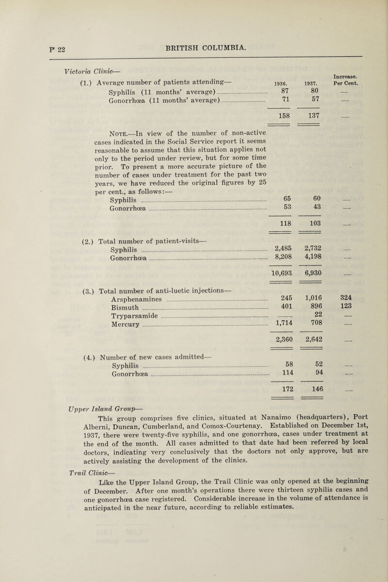 Victoria Clinic— (1.) Average number of patients attending—• Syphilis (11 months’ average)- Gonorrhoea (11 months’ average)- 1936. 1937. 87 80 71 57 Increase. Per Cent. 158 137 Note.—In view of the number of non-active cases indicated in the Social Service report it seems reasonable to assume that this situation applies not only to the period under review, but for some time prior. To present a more accurate picture of the number of cases under treatment for the past two years, we have reduced the original figures by 25 per cent., as follows:— Syphilis _ Gonorrhoea_ (2.) Total number of patient-visits— (3.) Total number of anti-luetic injections— Arsphenamines _ Bismuth _ Tryparsamide _ (4.) Number of new cases admitted- Syphilis - Gonorrhoea_ 65 60 _ 53 43 — 118 103 — 2,485 2,732 8,208 4,198 — 10,693 6,930 — 245 1,016 324 401 896 123 22 __ 1,714 708 — 2,360 2,642 — 58 52 114 94 — 172 146 — Upper Island Group— This group comprises five clinics, situated at Nanaimo (headquarters), Port Alberni, Duncan, Cumberland, and Comox-Courtenay. Established on December 1st, 1937, there were twenty-five syphilis, and one gonorrhoea, cases under treatment at the end of the month. All cases admitted to that date had been referred by local doctors, indicating very conclusively that the doctors not only approve, but are actively assisting the development of the clinics. Trail Clinic— Like the Upper Island Group, the Trail Clinic was only opened at the beginning of December. After one month’s operations there were thirteen syphilis cases and one gonorrhoea case registered. Considerable increase in the volume of attendance is anticipated in the near future, according to reliable estimates.