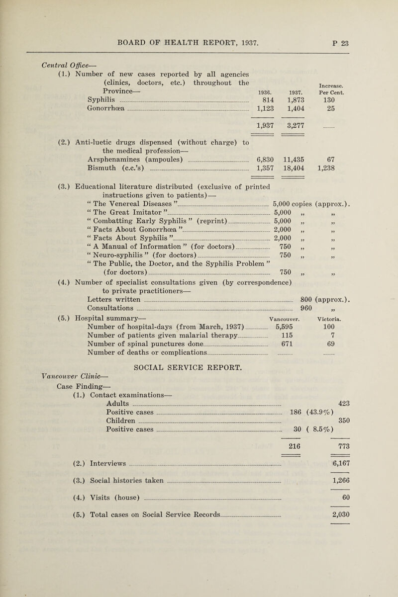 Central Office— (1.) Number of new cases reported by all agencies (clinics, doctors, etc.) throughout the Province— Syphilis _ Gonorrhoea_ (2.) Anti-luetic drugs dispensed (without charge) to the medical profession— Arsphenamines (ampoules) _ Bismuth (c.c.’s) _ Increase. 1936. 1937. Per Cent. 814 1,873 130 1,123 1,404 25 1,937 3,277 — 6,830 11,435 67 1,357 18,404 1,238 (3.) (4.) Educational literature distributed (exclusive of printed instructions given to patients) — “ The Venereal Diseases ”_ “ The Great Imitator ”_ “Combatting Early Syphilis” (reprint)_ “ Facts About Gonorrhoea ”_ “ Facts About Syphilis ”_ “ A Manual of Information ” (for doctors)_ “ Neuro-syphilis ” (for doctors)_ “ The Public, the Doctor, and the Syphilis Problem ” (for doctors)_ 5,000 copies (approx.) 5,000 11 11 5,000 11 11 2,000 11 11 2,000 11 11 750 11 11 750 11 11 750 11 11 Number of specialist consultations given (by correspondence) to private practitioners— Letters written _ 800 (approx.). Consultations _ 960 „ (5.) Hospital summary— Vancouver. Victoria. Number of hospital-days (from March, 1937)_ 5,595 100 Number of patients given malarial therapy_ 115 7 Number of spinal punctures done_ 671 69 Number of deaths or complications_ _ _ SOCIAL SERVICE REPORT. Vancouver Clinic— Case Finding— (1.) Contact examinations— Adults _ Positive cases _ Children_ Positive cases_ 423 186 (43.9%) 350 30 ( 8.5%) 216 773 (2.) Interviews _ 6,167 (3.) Social histories taken _ 1,266 (4.) Visits (house) _ 60 (5.) Total cases on Social Service Records_ 2,030